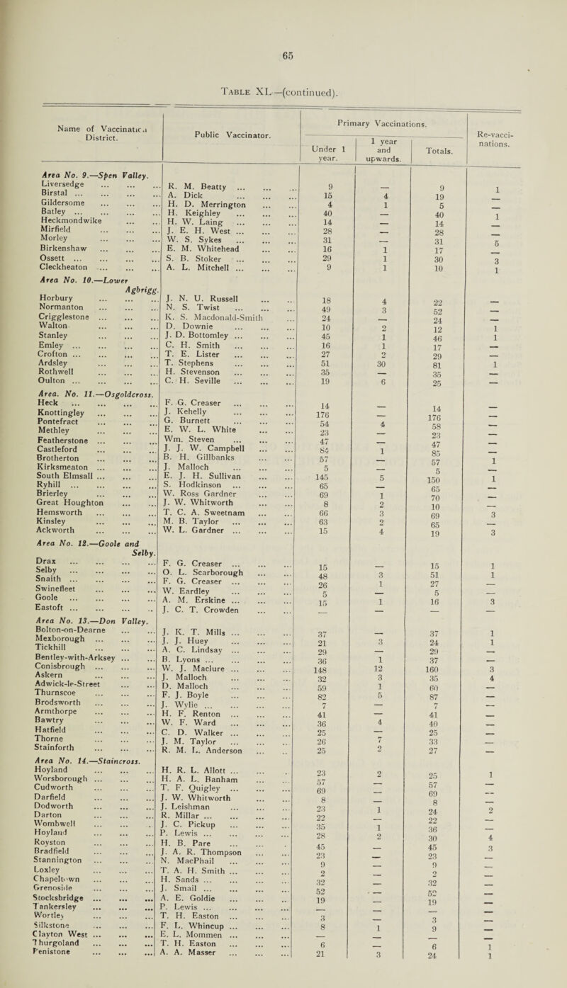 Table XL—(continued). Name of Vaccinatic. District. Public Vaccinator. Area No. 9.—Spen Palley. Liversedge Birstal ... Gildersome Batley ... Heckmondwike Mirfield Morley Birkenshaw Ossett ... Cleckheaton Area No. 10.—Lower Horbury Normanton Crigglestone Walton Stanley Emley ... Crofton ... Ardsley Rothwell Oulton ... Area. No. 11. Heck Knottingley Pontefract Methley Featherstone ... Castleford Brotherton Kirksmeaton ... South Elmsall ... Ryhill . Brierley Great Houghton Hemsworth Kinsley Ackworth Agbrigg. -Osgoldcross. -Goole and Selby Area No. 12. Drax Selby Snaith ... Swinefieet Goole Eastoft ... Area No. 13.—Don Valley. Bolton-on-Dearne Mexborough Tickhill Bentley-with-Arksey Conisbrough Askern Adwick-le-Street Thurnscoe Brodsworth Armthorpe Bawtry Hatfield Thorne Stainforth Area No. 14.—Staincross. Hoyland Worsborough Cudworth Darfield Dodworth Darton Womb well Hoyland Royston Bradfield Stannington Loxley C hapeltown Grenoside Stocksbridge Tankersley Wortley Silkstone Clayton West 7 hurgoland Penistone R. M. Beatty A. Dick H. D. Merrington H. Keighley H. W. Laing J. E. H. West ... W. S. Sykes E. M. Whitehead S. B. Stoker A. L. Mitchell ... J. N. U. Russell N. S. Twist K. S. Macdonald-Smith D. Downie J. D. Bottomley. C. H. Smith T. E. Lister . T. Stephens . H. Stevenson C. H. Seville . F. G. Creaser J. Kehelly G. Burnett E. W. L. White Wm. Steven J. J. W. Campbell B. H. Gillbanks J. Malloch E. J. H. Sullivan S. Hodkinson W. Ross Gardner J. W. Whitworth T. C. A. Sweetnam M. B. Taylor W. L. Gardner ... F. G. Creaser O. L. Scarborough F. G. Creaser W. Eardley A. M. Erskine ... J. C. T. Crowden J. K. T. Mills J. J. Huey A. C. Lindsay B. Lyons ... W. J. Maclure J. Malloch D. Malloch F. J. Boyle J. Wylie ... H. F. Renton W. F. Ward C. D. Walker J. M. Taylor R. M. L. Anderson H. R. L. Allott ... H. A. L. Banham T. F. Quigley ... J. W. Whitworth J. Leishman R. Millar ... J. C. Pickup P. Lewis ... H. B. Pare J. A. R. Thompson N. MacPhail T. A. H. Smith ... H. Sands ... J. Smail ... A. E. Goldie P. Lewis ... T. H. Easton F. L. Whincup ... E. L. Mommen ... T. H. Easton A. A. Masser Primary Vaccinations. Linder 1 vear. 9 15 4, 40 14 28 31 16 29 9 18 49 24 10 45 16 27 51 35 19 14 176 54 23 47 84 57 5 145 65 69 8 66 63 15 15 48 26 5 15 37 21 29 36 148 32 59 82 7 41 36 25 26 25 23 57 69 8 23 22 35 28 45 23 9 2 32 52 19 3 8 6 21 1 year and upwards. 4 3 2 1 1 2 30 1 12 3 1 5 Totals. 9 19 5 40 14 28 31 17 30 10 22 52 24 12 46 17 29 81 35 25 14 176 58 23 47 85 57 5 150 65 70 10 69 65 19 15 51 27 5 16 37 24 29 37 160 35 60 87 t 41 40 25 33 27 57 69 8 24 22 36 30 45 23 9 2 32 52 19 3 9 6 24 Re-vacci¬ nations.