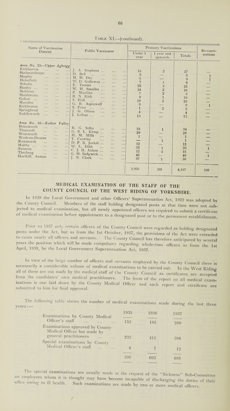 Fable XL—(continued). Name of Vaccination District Public Vaccinator Primary Vaccinations Under 1 year 1 year and upwards Totals Urea No. 15—Upper Agbrigg Kirkburton Skelmanthorpe Shepley Holmfirth Scholes Honley ... Meltham Slaithwaite Golcar Marsden Kirkheaton Springhead . Saddleworth J. A. Stephens D. Bell ... M. M. Dey W. D. Galloway E. Trotter W. H. Smailes P. MacGirr R. N. Kirk S. Hall ... G. R. Aspinwal S. Prior ... J. G. Oliver J. Loftus ... Area No. 16—Rother Valley Brinsworth Thurcroft Wentworth Wath-on-Dearne Rawmarsh Maltby. Swinton Thryberg Harthill, Anston R. G. Selby G. S. L. Kemp H. M. Mills T. Crowley D. P. K. Jockel W. L. Dibb C. J. H. Aitken G. H. Sedgwick J. N. Clark 15 5 3 7 22 14 7 9 18 9 1 4 13 1 3 2 2 1 6 2 17 5 3 8 25 16 9 10 23 9 3 4 13 33 28 1 12 32 12 46 37 3,956 1 1 1 3 1 241 34 28 1 1 12 33 15 46 38 4,197 Re-vacci- nations 1 1 1 1 1 108 MEDICAL EXAMINATION OF THE STAFF OF THE COUNTY COUNCIL OF THE WEST RIDING OF YORKSHIRE. In 1929 the Local Government and other Officers’ Superannuation Act, 1922 was adopted by the County Council. Members of the staff holding designated posts at that time were not sub¬ jected to medical examination, but all newly appointed officers are required to submit a certificate of medical examination before appointment to a designated post or to the permanent establishment Prior to 193/ only certain officers of the County Council were regarded as holding designated posts under the Act, but as from the 1st October, 1937, the provisions of the Act were extended to cover nearly all officers and servants. The County Council has therefore anticipated by several years the position which will be made compulsory regarding whole-time officers as from the 1st April, 1939, by the Local Government Superannuation Act, 1937. In view of the large number of officers and servants employed by the County Council there is necessarily a considerable volume of medical examinations to be carried out. In the West Riding all of these are not made by the medical staff of the County Council as certificates are accepted from the candidates’ own medical practitioners. The form of the report on all medical exam¬ inations is one laid down by the County Medical Officer and each report and certificate are submitted to him for final approval. years The following table shows the number of medical examinations made during the last three Examinations by County Medical Officer’s staff Examinations approved by County Medical Officer but made by general practitioners ... Special examinations by County Medical Officer’s staff 1935 1936 1937 152 185 280 232 411 396 6 7 12 390 603 688 the request of the “Sickness” / -'“VC uecome incapaDle ot discharging the duties c ° ,, C °Wmg t0 1,1 heaIth> Such examinations are made by two or more medical officers.