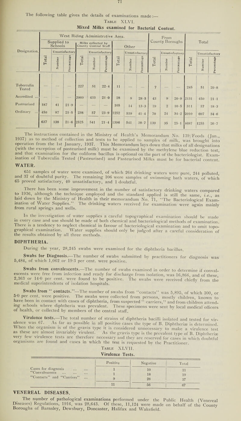 Table XLVI. Mixed Milks^ examined for Bacterial Content. Designation. Tuberculin Tested Accredited . Pasteurised Ordinary West Riding Administrative Area. Coun From ty Boroughs Total Supplied to Schools Milks collected by County Central Staff Other Total Unsatisfactory Total Unsatisfactory Total Unsatis factory Total Unsatisfactory Total Unsatisfactory Number Percentage Number Percentage Number Percentage Number Percentage Number i) tfl 01 C V u u V a. — — — 227 51 22-4 11 — 7 - 245 51 20-8 — — 2060 433 210 28 8 28-5 43 9 20-9 2131 450 211 187 41 21 -9 — — 105 .4 13-3 19 2 10-5 311 57 18-3 450 97 21-5 238 57 23-9 1252 519 414 70 24 34-2 2010 697 34-6 637 138 21 -6 1 2525 ; 541 21 -4 1396 541 38-7 139 35 25 1 4697 1255 26-7 The instructions contained in the Ministry of Health’s Memorandum No. 139/Foods (Jan., 1937) as to method of collection and tests to be applied to samples of milk, was brought into operation from the 1st January, 1937. This Memorandum lays down that milks of all designations (with the exception of pasteurised milk) must be examined by the methylene blue reduction test, and that examination for the cohform bacillus is optional on the part of the bacteriologist. Exam¬ ination of Tuberculin Tested (Pasteurised) and Pasteurised Milks must be for bacterial content. WATER. 651 samples of water were examined, of which 264 drinking waters were pure, 244 polluted, and 37 of doubtful purity. The remaining 106 were samples of swimming bath waters, of which 65 proved satisfactory, 40 unsatisfactory, and 1 doubtful. There has been some improvement in the number of satisfactory drinking waters compared to 1936, although the technique employed and the standard applied is still the same, i.e., as laid down by the Ministry of Health in their memorandum No. 71, “The Bacteriological Exam¬ ination of Water Supplies.’’ The drinking waters received for examination were again mainly from rural springs and wells. In the investigation of water supplies a careful topographical examination should be made in every case and use should be made of both chemical and bacteriological methods of examination. There is a tendency to neglect chemical in favour of bacteriological examination and to omit topo¬ graphical examination. Water supplies should only be judged after a careful consideration of the results obtained by all three methods. DIPHTHERIA. During the year, 28,245 swabs were examined for the diphtheria bacillus. Swabs for Diagnosis.—The number of swabs submitted by practitioners for diagnosis was 5,484, of which 1,062 or 19-3 per cent, were positive. Swabs from convalescents.—The number of swabs examined in order to determine if conval¬ escents were free from infection and ready for discharge from isolation, was 16,866, and of these, 2,363 or 14-0 per cent, were found to be positive. The swabs were received chiefly from the- medical superintendents of isolation hospitals. Swabs from “ contacts.”—The number of swabs from “contacts” was 5,895, of which 300, or o 0 per cent, were positive. 1 he swabs were collected from persons, mostly children, known to have been in contact with cases of diphtheria, from suspected “ carriers,” and from children attend¬ ing schools where diphtheria was prevalent. These specimens were sent by local medical officers of health, or Collected by members of the central staff. Virulence tests.—The total number of strains of diphtheria bacilli isolated and tested for vir¬ ulence was 67. As far as possible in all positive cases the type of B. Diphtheria: is determined. When the organism is of the gravis type it is considered unnecessary to make a virulence test as these are almost invariably virulent. As the gravis type is the prevalent type of B. Diphtheria; very few virulence tests are therefore necessary and thev are reserved for cases in which doubtful organisms are found and cases in which the test is requested by the Practitioner. Table XLVII. Virulence Tests. Positive Negative Total Cases for diagnosis . 1 10 11 “Convalescents . 1 18 19 “Contacts” and “Carriers” 9 28 37 11 56 67 VENEREAL DISEASES. The number of pathological examinations performed under the Public Health (Venereal Diseases) Regulations, 1916, was 28,643. Of these, 11,124 were made on behalf of the Countv Boroughs of Barnsley, Dewsbury, Doncaster, Halifax and Wakefield.