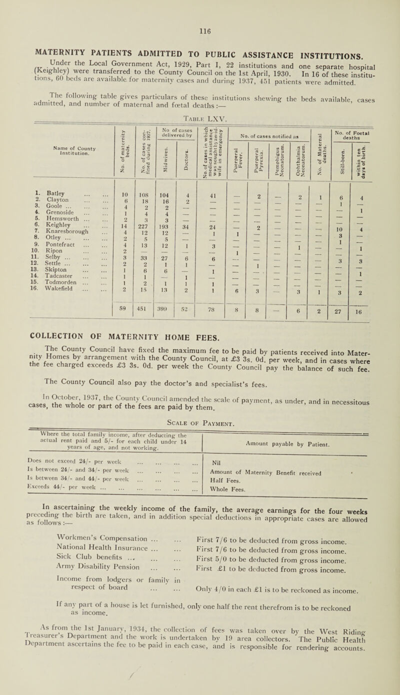 MATERNITY PATIENTS ADMITTED TO PUBLIC ASSISTANCE INSTITUTIONS. tv!ide\r the Lfcal Gov®rnmeiJt Act» !929, Part I, 22 institutions and one separate hospital (Keighley) were transferred to the County Council on the 1st April, 1930. In 16 of these institu¬ tions, 60 beds are available for maternity cases and during 1937, 451 patients were admitted. , . Zh* foll°win§' table gives particulars of these institutions shewing the beds available, cases admitted, and number of maternal and foetal deaths :— Table LXV. Name of County Institution. 1. Batley 2. Clayton 3. Goole. 4. Grenoside 5. Hemsworth ... 6. Keighley 7. Knaresborough 8. Otley ... 9. Pontefract 10. Ripon 11. Selby. 12. Settle. 13. Skipton 14. Tadcaster 15. Todmorden ... 16. Wakefield No. of maternity beds. ---- 1 No. of cases con¬ fined during 1937. No of cases delivered by No. of cases in which medical assistance was sought bs antid- wife in emergency No. of cases notified a* No. of Maternal deaths. Mid wives. Doctors. Puerperal Fever. Puerperal Pyrexia. Pemphigus Neonatorum. Ophthalmia Neonatorum. 10 108 104 4 41 2 2 1 6 18 16 2 — — _ 4 2 2 — — — _ _ 1 4 4 — — — — _ 2 3 3 — — — ' - _ 14 227 193 34 24 _ 2 4 12 12 — 1 i _ 2 5 5 — — _ , _ 4 13 12 1 3 — _ _ i 2 — — — — i _ _ 3 33 27 6 6 — 1 _ _ 2 2 1 1 — — 1 _ _ 1 6 6 — 1 — - . _ __ 1 1 — 1 — — — _ _ 1 2 i 1 1 — _ _ 2 15 13 2 1 6 3 — 3 i 59 451 399 52 78 8 8 — 6 2 No. of Foetal deaths 10 3 1 e £ v t; 27 16 COLLECTION OF MATERNITY HOME FEES. The County Council have fixed the maximum fee to be paid by patients received into Mater- JV/T°™es ty aangement with the County Council, at £3 3s. Od. per week, and in cases where he fee charged exceeds £3 3s. Od. per week the County Council pay the balance of such fee. The County Council also pay the doctor’s and specialist’s fees. In October, 1937, the County Council amended the scale of payment cases, the whole or part of the fees are paid by them. as under, and in necessitous Scale or Payment. Where the total family income, after deducting the actual rent paid and 5/- for each child under 14 years of age, and not working. Amount payable by Patient. Does not exceed 24/- per week . Nil Is between 24/- and 34/- per week Amount of Maternity Benefit received 4 Is between 34/- and 44/- per week . Half Fees. Exceeds 44/- per week. Whole Fees. In ascertaining the weekly income of the family, the average earnings for the four weeks ^follows*— birth are taken’ and in addition special deductions in appropriate cases are allowed Workmen’s Compensation ... National Health Insurance ... Sick Club benefits ... Army Disability Pension . Income from lodgers or family in respect of board hirst 7/6 to be deducted from gross income, hirst 7/6 to be deducted from gross income, h irst 5/0 to be deducted from gross income, hirst £1 to be deducted from gross income. Only 4/0 in each £1 is to be reckoned as income. If any part of a house is let furnished, only one half the rent therefrom is to be reckoned as income. ... As from the 1st January, 1934, the collection of fees was taken over by the West Ridin« I reasurer s Department and the work is undertaken by 19 area collectors. The Public Health epartment ascertains the fee to be paid in each case, and is responsible for rendering accounts.