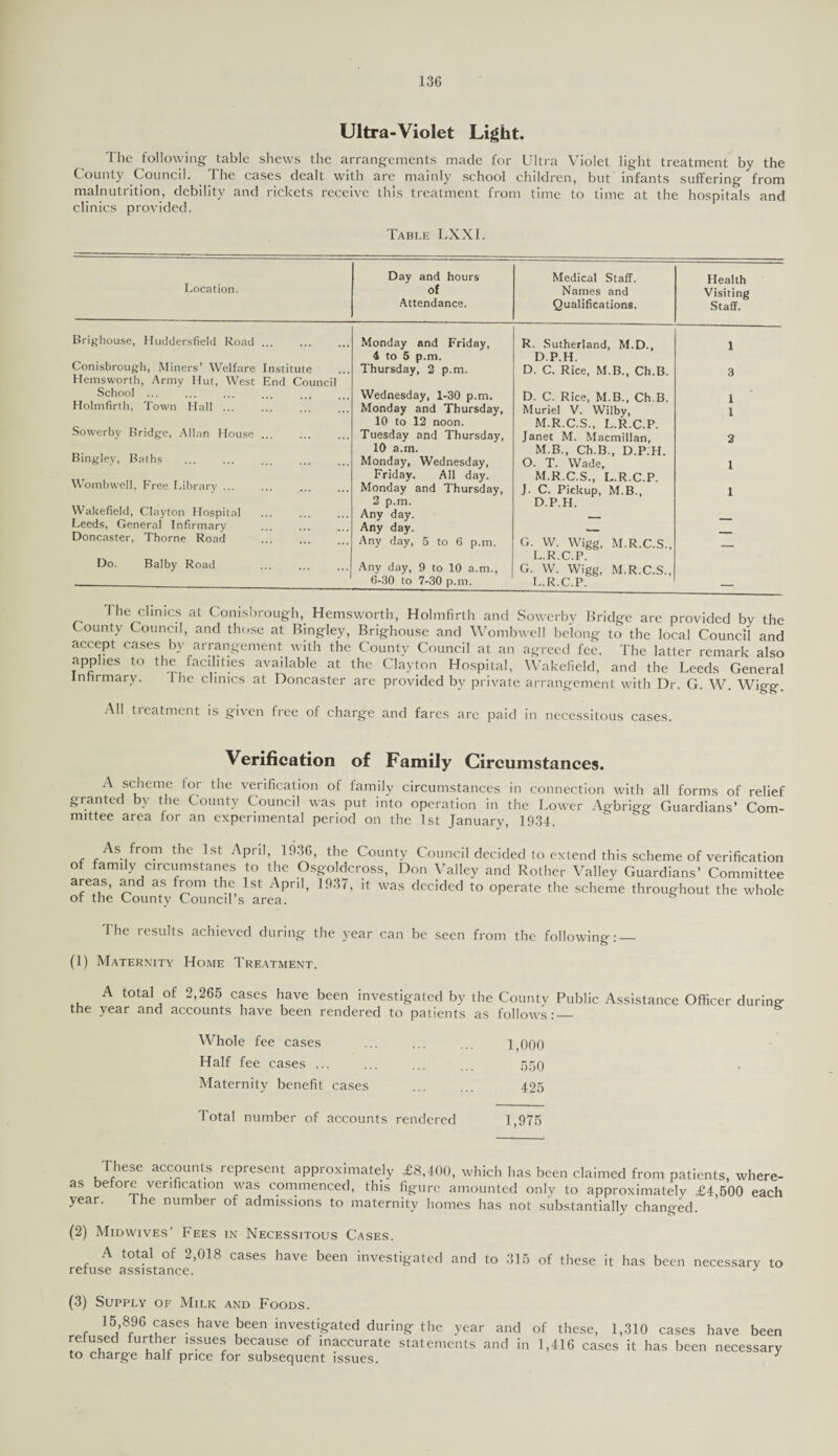 Ultra-Violet Light. I he following table shews the arrangements made for Ultra Violet light treatment by the County Council. The cases dealt with are mainly school children, but infants suffering from malnutrition, debility and rickets receive this treatment from time to time at the hospitals and clinics provided. Table LXXI. Location. Day and hours of Attendance. Medical Staff. Names and Qualifications. Health Visiting Staff. Brighouse, Huddersfield Road. Monday and Friday, R. Sutherland, M.D., 1 Conisbrough, Miners’ Welfare Institute 4 to 5 p.m. Thursday, 2 p.m. D.P.H. D. C. Rice, M.B., Ch.B. 3 Hemsworth, Army Hut, West End Council School ... Wednesday, 1-30 p.m. D. C. Rice, M.B., Ch B. i Holmfirth, Town Hall ... ... . Monday and Thursday, Muriel V. Wilby, i Sowerby Bridge, Allan House. 10 to 12 noon. Tuesday and Thursday, M.R.C.S., L.R.C.P. Janet M. Macmillan, 2 Bingley, Baths . 10 a.m. Monday, Wednesday, M.B., Ch.B., D.PiH. O. T. Wade, 1 Wombwell, Free Library. Friday. All day. Monday and Thursday, M.R.C.S., L.R.C.P. J. C. Pickup, M.B., 1 Wakefield, Clayton Hospital . Leeds, General Infirmary Doncaster, Thorne Road . 2 p.m. Any day. Any day. Any day, 5 to 6 p.m. D.P.H. G. W. Wigg, M.R.C.S., — Do. Balby Road Any day, 9 to 10 a.m., 6-30 to 7-30 p.m. L.R.C.P. G. W. Wigg, M.R.C.S., L.R.C.P. I he clinics at Conisbrough,. Hemsworth, Holmfirth and Sowerby Bridge are provided by the County Council, and those at Bingley, Brighouse and Wombwell belong to the local Council and accept cases by arrangement with the County Council at an agreed fee. The latter remark also applies to the facilities available at the Clayton Hospital, Wakefield, and the Leeds General Infirmary. I he clinics at Doncaster are provided bv private arrangement with Dr. G. W. Wigg. All treatment is given free of charge and fares arc paid in necessitous cases. Verification of Family Circumstances. A scheme for the verification of family circumstances in connection with all forms of relief granted by the County Council was put into operation in the Lower Agbrigg Guardians’ Com¬ mittee area for an experimental period on the 1st January, 1934. , As from the 1st April, 1936, the County Council decided to extend this scheme of verification of family circumstanes to the Osgoldcross, Don Valley and Bother Valley Guardians’ Committee areas, and as from the 1st April, 1937, it was decided to operate the scheme throughout the whole of the County Council s area. The results achieved during the year can be seen from the following:_ (1) Maternity Home Treatment. A total of 2,265 cases have been investigated by the County Public Assistance Officer during the year and accounts have been rendered to patients as follows:_ Whole fee cases ... ... ... 1,000 Half fee cases ... ... ... ... 550 Maternity benefit cases ... ... 425 Total number of accounts rendered 1,975 These accounts represent approximately £8,400, which has been claimed from patients, where- as before verification was commenced, this figure amounted only to approximately £4,500 each year. the number of admissions to maternity homes has not substantially changed. (2) Midwives’ Fees in Necessitous Cases. A total of 2,018 cases have been investigated and to 315 of these it has been necessary to refuse assistance. J (3) Supply of Milk and Foods. 15,896 cases have been investigated during the year and of these, 1,310 cases have been refused further issues because of inaccurate statements and in 1,416 cases it has been necessary to charge half price for subsequent issues. 3