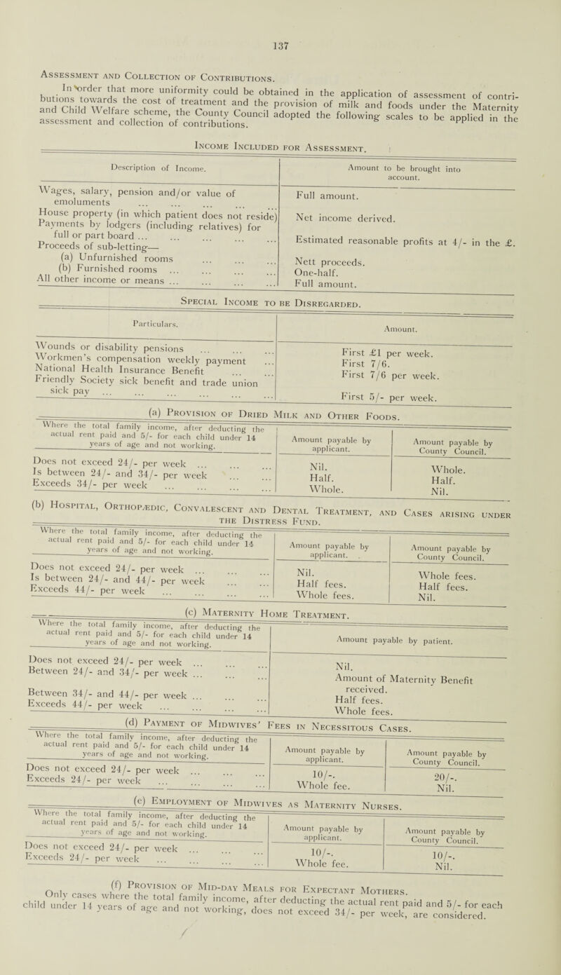 Assessment and Collection or Contributions. In'order that more uniformity could be obtained in the application of assessment of contri- but.ons towards the cost of treatment and the provision of milk and foods under the Ma^ernitv and Child \\ elfare scheme, the County Council adopted the following- scales to be applied in the assessment and collection of contributions. S applied in the _ __Income Included for Assessment. Description of Income. Wages, salary, pension and/or value of emoluments House property (in which patient does not reside) Payments by lodgers (including relatives) for full or part board ... Proceeds of sub-letting— (a) Unfurnished rooms . (b) Furnished rooms All other income or means ... Amount to be brought into account. Full amount. Net income derived. Estimated reasonable profits at 4/- in the £. Nett proceeds. One-half. Full amount. Special Income to be Disregarded. Particulars. Wounds or disability pensions Workmen’s compensation weekly payment National Health Insurance Benefit Friendly Society sick benefit and trade union sick pav Amount. First £1 per week. First 7/6. First 7/6 per week. (a) Provision of Dried i aj- pci weeK. Milk and Other Foods. Where the total, family income, after deducting the actual rent paid and 5/- for each child under 14 years of age and not working. Amount payable by applicant. Amount payable by Does not exceed 24/- per week Is between 24/- nnd 34/- per week Exceeds 34/- per week Nil. Half. Whole. Whole. Half. Nil. (b) Hospital, Orthoptic, Convalescent and Dental Treatment, and Cases ar.sino under the Distress Fund. wi.eie me total family income, after deducting the actual rent paid and 5/- for each child under 14 years of age and not working. Amount payable by applicant. Amount payable by Does not exceed 24/- per week Is between 24/- and 44/- per week Exceeds 44/- per week Nil. Half fees. Whole fees. Whole fees. Half fees. Nil. Where the total family income, after deducting the actual rent paid and 5/- for each child under 14 _years of age and not working. (c) Maternity Home Treatment. Amount payable by patient. Does not exceed 24/- per week Between 24/- and 34/- per week Between 34/- and 44/- per week ... Exceeds 44/- per week Nil. Amount of Maternity Benefit received. Half fees. Whole fees. (d) Payment of Midwives’ Fees in Necessitous Casfs kvneie me total family income, after deducting the actual rent paid and 5/- for each child under 14 years of age and not working Amount payable by applicant. Amount payable by County Council. Does not exceed 24/- per week Exceeds 24/- per week 10/-. Whole fee. 1 _ ‘ CM -Employment of Midwives as Maternity Nursfs vvnere tne total, family income, after deducting the actual rent paid and 5/- for each child under 14 _years of age and not working. Amount payable by applicant. Amount payable by Does not exceed 24/- per week Exceeds 24/- per week 10/-. Whole fee. 10/-. Nil. o„l„ .... P Pe,ov,sio» Mid-day Meai.s tor Expectant Mothers chiw “der 1 ie-d zirr;; dtr r rk„6/dedeach