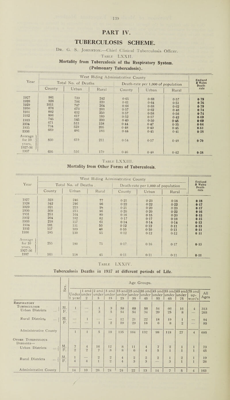 PART IV. TUBERCULOSIS SCHEME. Dr. G. S. Johnston.—Chief Clinical Tuberculosis Officer. Table LX XI I. Mortality from Tuberculosis of the Respiratory System. (Pulmonary Tuberculosis). West Riding Administrative County Year Total No. of Deaths Death-rate per 1,000 of population England & Wales Death- rate County | Urban Rural County Urban. Rural 1927 981 739 242 0-65 0 68 0 57 0 79 1928 926 706 220 0-61 0-64 0-51 0 76 1929 1011 747 264 0-66 0-68 0-62 0 79 1930 876 673 203 0-57 0 62 0 46 0 74 1931 882 632 250 0 57 0-58 0-56 0 74 1932 806 617 189 0-52 0 57 0-42 0 69 1933 745 545 200 0-49 0-50 0-45 0 69 1934 671 513 158 0-44 0-47 0-35 0 64 1935 734 529 205 0-48 0-49 0-45 0 61 1936 669 486 183 0-44 0-45 0-41 0 58 Average for 10 830 619 211 0-54 0-57 0-48 0 70 years, 1927-36 1937 695 516 179 0-40 0-48 0-42 0-58 Table LXXIII. Mortality from Other Forms of Tuberculosis. Year West Riding Administrative County England 4 Wales Death- rate Total No. of Deaths . Death-rate per 1,000 of population County 1 Urban | Rural County Urban Rural . 1927 323 246 77 0-21 0-23 0-18 0 18 1928 342 246 96 0-22 0-22 0 22 0 17 1929 321 223 98 0-21 0-20 0-23 0 17 1930 309 213 96 0-20 0-20 0 22 e 16 1931 253 164 89 0-16 0 15 0 20 0 15 1932 264 182 82 017 017 018 0 15 1933 218 157 61 0-14 014 014 0 13 1934 181 131 50 0-12 0 12 0-11 0 13 1935 157 109 48 0-10 0-10 Oil 0 11 1936 185 130 55 0-12 0-12 0-12 0 11 Average for 10 255 180 75 017 0-16 0-17 0 15 years, 1927-36 1937 163 118 45 Oil 0-11 Oil 0 11 Table LXXIV. Tuberculosis Deaths iii 1937 at different periods of Life. x <D Cf) Age Groups. Under 1 year 1 and under 2 2 and under 5 5 and under 15 15 and under 25 25 and under 35 35 and under 45 45 and under 55 55 and under 65 65 and under 75 75 and up¬ wards All Ages Respiratory Tuberculosis , Urban Districts ... 1 Rural Districts ... j M. F. M. F. 1 1 1 3 1 3 5 2 50 54 12 19 60 54 21 29 58 34 22 18 54 20 18 6 66 25 19 8 16 8 1 2 4 313 203 94 85 Administrative County 1 1 5 10 135 164 132 98 118 27 4 695 Other Tuberculous Diseases— Urban Districts ... i M. 7 4 16 12 8 11 4 7 2 1 1 73 1 F. 2 2 7 8 8 6 4 5 1 1 1 45 Rural Districts ... 1 M. 1 — 2 2 4 2 2 2 1 2 1 19 1 F. 4 4 1 2 4 3 3 3 1 1 26