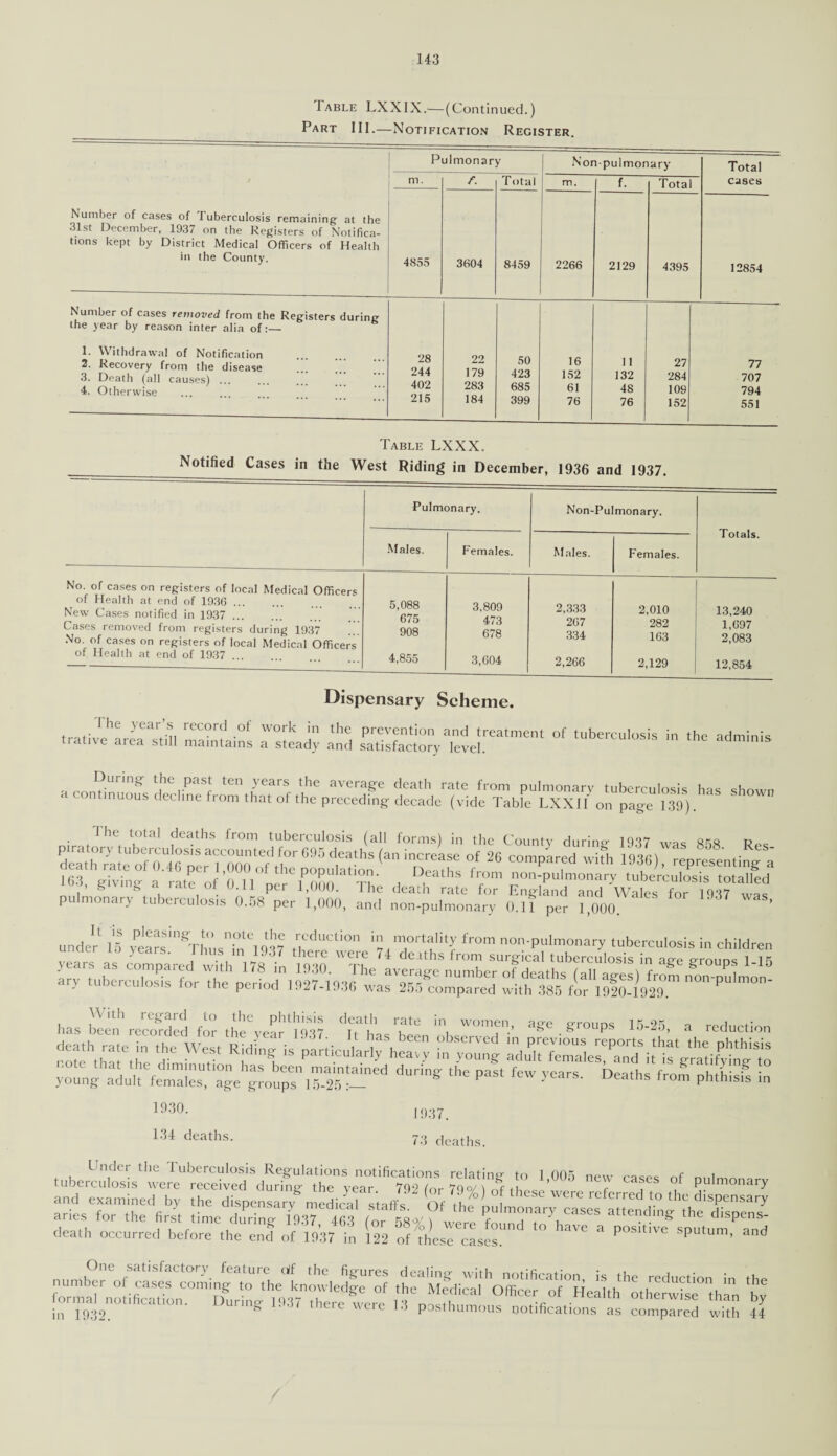 I able LXXIX.—(Continued.) Part III.—Notification Register. P ulmonary Non-pulmonary Total m. A Total m. f. Total cases Number of cases of I uberculosis remaining at the 31st December, 1937 on the Registers of Notifica¬ tions kept by District Medical Officers of Health in the County. 4855 3604 8459 2266 2129 4395 12854 Number of cases removed from the Registers during the year by reason inter alia of:— 1. Withdrawal of Notification 2. Recovery from the disease ... 3. Death (all causes) ... 4. Otherwise 28 244 402 215 22 179 283 184 50 423 685 399 16 152 61 76 11 132 48 76 27 284 109 152 77 707 794 551 Table LXXX. Notified Cases in the West Riding in December, 1936 and 1937, Pulmonary. Non-Pulmonary. Totals. Males. Females. Males. Females. No. of cases on registers of local Medical Officers of Health at end of 1936 . New Cases notified in 1937 ... Cases removed from registers during 1937 No of cases on registers of local Medical Officers of Health at end of 1937 . 5,088 675 908 4,855 3,809 473 678 3,604 2,333 267 334 2,266 2,010 282 163 2,129 13,240 1,697 2,083 12,854 Dispensary Scheme. I he total deaths from tuberculosis (all forms) in the County during- 1937 was 858 rP5 d'eath^te of^^G^er^OOOtef^H°r C!e^hs (an in^rease of 26 compared wifh 1936), representing- a 163 giving a rate of 0 11° ^winn3 tk deaths from non-pulmonary tuberculosis totalled , giving a rate of 0.11 per 1,000. I he death rate for England and Wales for 1937 was pulmonary tuberculosis 0.58 per 1,000, and non-pulmonary 0.11 per 1,000. ’ under^ 15 th“ has blen'recorded for the'vsar'tm? d,C.aM' ?te wome' age groups 15-25, a reduction rat tJr R;dkis young aduUfemalesage’groups 15-25 ^ »“* *“• D“ths f™> Phthisis in 1930. 134 deaths. 1937. 73 deaths. Under the 1 uberculosis Regulations notifications relation- tn 1 005 no,,, c i tuberculosis were received during the year 792 to,-Joj io? 1° T ca!'s °! Pulmonary and examined by the dispensary n edica?l,J7'or h%) ° 1 c re referred to the dispensary aries for the firs, time during 1*937, 463 (or 58^ Were fcuT.**!,?** ’'y1'* disp™S- death occurred before the end of 1937 in 122 of these eases! P“ ' SpU‘Um' ^ fortification. ”.1937 wifo g