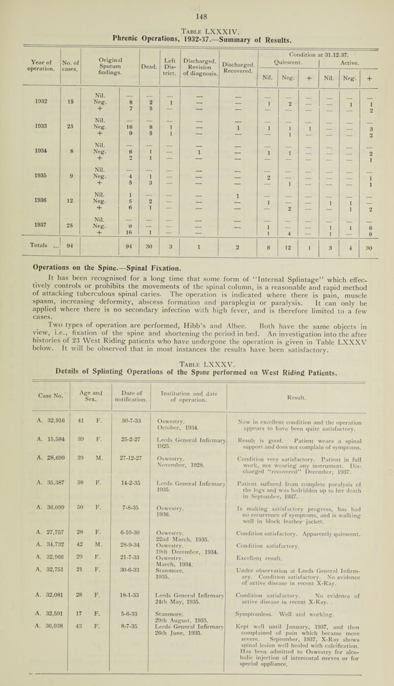 Table LXXXIV. Phrenic Operations, 1932-37.—Summary of Results. Year of operation. No. of cases. Original Sputum findings. Dead. Left Dis¬ trict. Discharged. Revision of diagnosis. Discharged. Recovered. Condition Quiescent. it 31.12.37. Active. Nil. Neg. -f Nil. Neg. + Nil. 1932 15 Neg. 8 2 1 — — i 2 _; 1 1 + 7 5 — — — — — 2 Nil. _ _ _ _ 1933 25 Neg. 16 8 1 — 1 i I i 3 + 9 5 1 — — — 1 — — 2 Nil. _ _ _ 1934 8 Neg. 6 1 — 1 _ i 1 2 + O 1 — — — — — — — — 1 Nil. — — _ . 1935 9 Neg. 4 1 — — — 2 _ _ 1 + 5 3 — — — — 1 — — — 1 Nil. 1 _ _ _ 1 1936 12 Neg. 5 2 — — 1 _ _ 1 1 + 6 1 — — — — 2 — 1 2 Nil. _ _ _ 1937 25 Neg. 9 — — — _ 1 _ _ 1 1 6 + 16 1 — — 1 4 — 1 9 Totals ... 94 94 30 3 1 2 8 12 i 3 4 30 Operations on the Spine.—Spinal Fixation. It has been recognised for a long time that some form of “Internal Splintage’’ which effec¬ tively controls or prohibits the movements of the spinal column, is a reasonable and rapid method of attacking tuberculous spinal caries. I he operation is indicated where there is pain, muscle spasm, increasing deformity, abscess formation and paraplegia or paralysis. It can only be applied where there is no secondary infection with high fever, and is therefore limited to a few cases. Two types of operation are performed, Hibb’s and Albee. Both have the same objects in view, i.e., fixation of the spine and shortening the period in bed. An investigation into the after histories of 23 West Riding patients who have undergone the operation is given in Table LXXXV below. It will be observed that in most instances the results have been satisfactory. Table LXXXV. Details of Splinting Operations of the Spine performed on West Riding Patients. Case No. Age and Sex. Date of notification. Institution and date of operation. Result. A. 32,916 41 F. 30-7-33 Oswestry. October, 1934. Now in excellent condition and. the operation appears to have been quite satisfactory. A. 15,584 39 F. 25-2-27 Leeds General Infirmary 1925. Result is good. Patient wears a spinal support and does not complain of symptoms. A. 28,699 39 M. 27-12-27 Oswestry. November, 1928. Condition very satisfactory. Patient in full work, not wearing any instrument. Dis¬ charged “recovered” December, 1937. A. 35,387 38 F. 14-2-35 Leeds General Infirmary 1935. Patient suffered from complete paralysis of the legs and was bedridden up to her death in September, 1937. A. 36,099 50 F. 7-8-35 Os west ry. 1936. Is making satisfactory progress, has had no recurrence of symptoms, and is walking well in block leather jacket. A. 27,757 28 F. 6-10-30 Oswestry. 22nd March, 1935. Condition satisfactory. Apparently quiescent. A. 34,792 42 M. 28-9-34 Oswestry. 19th December, 1934. Condition satisfactory. A. 32,966 29 F. 21-7-33 Oswestry. March, 1934. Excellent result. A. 32,751 21 F. 30-6-33 Stanmore. 1935. Under observation at Leeds General Infirm¬ ary. Condition satisfactory. No evidence of active disease in recent X-Ray. A. 32,081 28 F. 18-1-33 Leeds General Infirmary 24th May, 1935. Condition satisfactory. No evidence of active disease in recent X-Ray. . A. 32,591 17 F. 5-6-33 Stanmore. 29th August, 1935. Symptomless. Well and working. A. 36,038 43 F. 8-7-35 Leeds General Infirmarv 26th June, 1935. Kept well until January, 1937, and then complained of pain which became more severe. September, 1937, X-Ray shows spinal lesion well healed with calcification. Has been admitted to Oswestry for alco¬ holic injection of intercostal nerves or for special appliance.