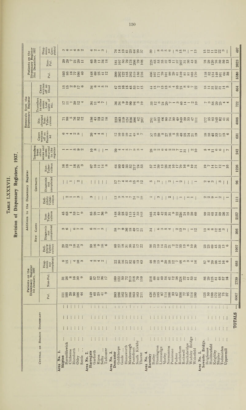 Table LXXXVII. Revision of Dispensary Registers, 1937. : ,v «> i KX> i >» E < *- tu ; re o I C/i V i F.Q CX (/ • «•- ^ p «u re </) o “ ■ - O c ° Q c cu-5. c — O 3 Eff 2* C*-4 >» C/3 J- re ws |g E a S.2 u > ' </J u »*_, c O  9-n * « o <1 J “ Lfl C O •- »- 0-© O Q 3 — JT ^ L_, 3 U ^ L> C V* w Ji U3 (U S t, ™ g -O “•ca: o  U •> O * o: * -a -a , **-'COp*4jCX:+j f£ ox w t/i ~ +J.«2 d J s oo r°“us5» c «U O O _C .2 ^33 H o O 4-t QJ c °a tc C J3 re E . • (A • >> V. — *5555 Ccs2 5 C <U o o -oJs 2 3 3 t/5 ”3 « i! o V c o *3 re c E S 8 . ►» U to tr- — OJ -J TJ <U_C O a-jfSa c t-* u Ji.ss? -M a> O £ “ &3 C « C 4; 52 re • - C H-, « a « « Q ^ u 5 § C £ o z 3 a X X *“* X © Cl (D 'r W « CC ^ O [•> O) I 00 CO ic CD I X «C Cl I — CO ic M — !M M CO - h « M (fl M CO CO 05 05 ^ 05 »- ic 05 -f X — 1^ O 05 X X 05 X 05 ic ir. ic in cc - in r> - o X X X 05 O X O O X X D1 — X IC X — X O IC h N O o ClXiCXX~Ti— xoxx ~r X In d d [N !G IC *“• Cl --- — M •—1 Cl Cl •—< X d CO 1C GO t>» x o X 05 IC M 05 M ©1 IC ©1 05 X X Xt^i—'05’_0505'—'O^— >—1 X o X d —t* X —* X X © OO)- o -t* T X Dl i—i 05 05 M X X - iC 1—< O O IN [N o 03 Cl X - CO X O ^ ic ic *r o X eo 00 1-* *-H X D1 ’—1 '—1 CJ 1C ’—i D1 tf-IH 1H IC IC ic »C ic ©1 05 CD Tf X rf ic 04 MC X IC IC X h IC ’tiCtNXCOCOl'Ol'XX Cl X -* — Cl — ^ ic -r i—< —* X —' — — ^ ic — I— ”T — — — -1 Cl Cl — ~ X X X — X X ^ ^ O ©J Tj* ^ 1— ic 1 X Tf 05 03 O X 05 xcix-rorN-—<xo^t- — Cl o IN X X O 1C M- Cl r-* i—i C^l I-' X — 1 XX ^ 05 05 f—1 X Cl Cl -t* — ic Cl Cl Cl — X IC (C M Cl X X X X X X X X -f X X Cl — t^X^O-T0050505X r- —i fN. IC X IC d i—' i—« X 05 1C rr ©t ic »—> Cl X « Cl M 03 X o ir. IC O X X X 'T Cl X T *— x 05 x 'f x © •—1 Cl - « - d X ©1 Cl X 1—' 1—1 T-* © NT 6 4 4 C4 05 1 O -f ic 1 Cl o o o -* X X ic c m h x ic o x in — X X O 1C X X X 1 ©1 1 — •—i *— IC T X — Cl Cl —< — Cl Cl Cl ^ ^ ^ X 1— 1-* X X t _ L 1C 05 ©1 O X 1 1 o i^ ic d o; x •T X Cl Cl X X Cl Cl ^ I Cl o ic rr »- x x | d 1 1 ©i Cl — X 1 1—1 — 1 NT Cl CD X X X X ~r X -t* x x x ci -r X N’f03XXrfOlN03XX0)'f Old’ttNd-O X •--• >— —• <M x — *—1 r—« X 03 ’J- X IC - ci ic !C-X-'C'lX'--tN-' — X d ©1 d 1 1  1 1 1 1 1 i 1 r> -rr ic x x x ©1 ic I Cl I 1 Cl I — Cl I I __ Cl f X I X I 1 X 1 1 1 1 1 1 1 1 1 1 II I II 1 1 1 © I c-l -H - CO I CO I 1 i 1 X 05 X T t» -t* ©1 •t I W | I M | I — I — - Cl Cl 05 — Cl I — 1 1 1 1 1 '— ©1 — 1 II 1 I 1 1 —1 ic CO Tf X 05 IC X X 05 X O IC X X IC X „ iC'-f05CllC-^05dX^t*0500 05 d IC rt- 03 CD rf l^. 'T X 1C r- X <N *—• X -t* ic (N X-f X O' X X -r X X Cl Cl Cl , d X 03 Cl X 03 IC d h X 1—1 r—« — >—1 — Cl d X X 1 x (N X ©1 X l X 05 X X 05 ”* I X X 1/3 i1 I Cl X Cl 1 — Cl 1 1 ic X 1— ^ — Cl X 1 1 — 1 X X X Cl X X | © X 03 M M X ”t CO 05 X 9 9 6 O X — X -t Cl XXO^X — C1C1XXX O 05 ©1 <N i— 1C — X Cl - X X 03 - Cl ic Cl ^ ^ Cl Cl 1— X — 1— X Cl d X ^ X ~ © © X 'C 1 -T O X Tf M 1 Cl O X h Cl X X X X O IC X O O Cl X IC X Tt* X t'N X O X IC X X •—c I 1 ci X - ci ic - X -f — — Cl ^ ^ -r 1—< ic d X —< —' X X —1 X X X O 05 C tN ^1 X 05 <N O ©1 X X O o XX^O^i-HdXM-Cl—« X — x 05 ic — x x © X X ©t •-H X X X X —i X Cl IC IN - -1 1^ 1—< >- X X *r 1/3 t 1- X d Cl X X X Cl Cl X ic - 1— •— CN CM ■—1 Cl Cl d 1C o o X ^ 05 IC IC 05 x x m x x x XOiCt^-fXXt^Xt^iC^tO ic © X Cl d IC [N O ©1 05 O -t* X ©1 ~r X X X 05 X X X 1—1 Cl d X 03 « O X X IC N 03 ~ X Cl IC X [n CC [n x f—C f—1 XCI^^XIC- Cl -r — — — ^ x 1—1 1-H 1—1 1—1 1—1 T—« X rt 12 u ^ w £ ' •a 2 ’o qj •- c -c U. C3 —« cq u: Cl w friJ U. © w J-Oyi «-5 e3 v- • «o,2 ® o u z S.S « « 0 S E : «j </3 § >» S §.£■§ d) a* « s| <D J3 ® ^ 2 o ct-Jcpo Z o o ‘Ll ^ o o ^goosrScxc^H <j Q u : : tuo : *D D ‘u c ^fCQ S-Cg .2 . a? St'-r 2uetXa><u!>S^«<u KStS.S>Oog^oS8«« w ^fflCJ^Za,a,K«;Mi?? «ca co J £ 8 Jr a) c 2 to S « tj/3*0 C C ■ ® ^ « £ u iJ C m -=♦ CD Hi • a) 3  ►.2 « J3 T3 tL t^-o « T 3 £ r£ ^ © ^ C/5 © D3 •O *s >* o E OJ 3 U - .rr-S O. ^ .re c- Q* UI to H 3 ©