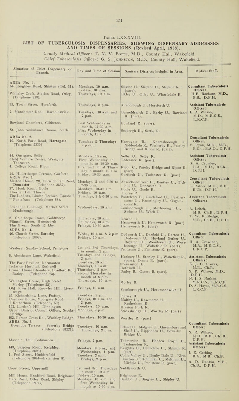 Table LXXXVIII. LIST OF TUBERCULOSIS DISPENSARIES, SHEWING DISPENSARY ADDRESSES AND TIMES OF SESSIONS (Revised April, 1938). County Medical Officer: T. N. V. Potts, M.D., County Hall, Wakefield. Chief Tuberculosis Officer: G. S. Johnston, M.D., County Hall, Wakefield. Situalion of Chief Dispensary or Branch. Day and Time of Session Sanitary Districts included in Area. Medical Staff. AREA No. 1. 54, Keighley Road, Skipton (Tel. 31). Whiteley Croft, Station Road, Otley, (Telephone 218). 95, Town Street, Horsforth. 2, Manchester Road, Barnoldswick. Bowland Chambers, Clitheroe. St. John Ambulance Rooms, Settle. AREA No. 2. 10, North Bark Road, Harrogate (Telephone 5339) 44, Ousegate, Selby. Child Welfare Centre, Westgate, Tadcaster. 4, College Road, Ripon. 14, Hilderthorpe Terrace, Garforlh. AREA No. 3. Merton House, 20, Christchurch Road, Doncaster (Telephone 3552). 37, Hook Road, Goole Thorne Hall, Thorne The Lindens, Linden Terrace, Tanshelf, Pontefract (Telephone 88). • Exchange Buildings, Market Street, Mexborough 8, Goldthorpe Road, Goldlhorpe Plimsoll Street, Hemsworth The Green, South Kirkby AREA No. 4. 46, Church Street, Barnsley (Telephone 2802). Wesleyan Sunday School, Penistone 5, Almshouse Lane, Wakefield. The Park Pavilion, Normanton Isolation Hospital, Rothwell Branch House Chambers, Bradford Rd., Batley. (Telephone 73). Wellington House, High Street Morley (Telephone 22). Old Town Hall, Knowler Hill, Liver- sedge 45, Richardshaw Lane, Pudsey. Carnson House, Moorgate Road, Rotherham (Telephone 59). 162, Lorden’s Hill, Dinnington Urban District Council Offices, Stocks- 1 bridge 102, Parson Cross Rd., Wadsley Bridge. AREA No. 5. Greenups Terrace, Sowerby Bridge (Telephone 81221). Masonic Hall, Todmorden. 143, Skipton Road, Keighley. (Telephone 3625). 1, Peel Street, Huddersfield (Telephone 3641—Extension 8). Court Street, Uppermill Mill House, Bradford Road, Brighouse Farr Royd, Otlev Road, Shipley (Telephone 1897). Mondays, 10 a.m. Fridays, 10 a.m. Thursdays, 10 a.m. Silsden U., Skipton U., Skipton R. (part). Ilkley U., Otley U., Wharfedale R. Thursdays, 2 p.m. Aireborough U., Horsforth U. Tuesdays, 10 a.m. and 2 p.m. Barnoldswick U., Earby U., Bowland R. (part). Last Wednesday in month, 11-30 a.m First Wednesday in month, 11 a.m. Bowland R. (part). Sedbergh R., Settle R Tuesdays & Thursdays 2 p.m. ; Harrogate B., Knaresborough U., Nidderdale R., Wetherby R., Pateley Bridge and Ripon R. (part). Mondays, 10 a.m. F'irst Wednesday in month, at 10-30 a.m. First and Third Thurs¬ day in month, 10 a.m Friday, 10-30 a.m. Selbv U., Selby R. Tadcaster R. (part). Ripon C., Pateley Bridge and Ripon R. (part). Garforth U., Tadcaster R. (part) Mondays, 2 and 6-30 to 7-30 p.m. Mondays, 10-30 a.m. I'ridays, 10 a.m. Tuesdays, 2 & 6-30 p.m. Wednesdays, 10 a.m. Adwick-le-Street U., Bentley U., Tick- hill U., Doncaster R. Goole U., Goole R. Thorne R. Pontefract B., Castleford U., Feather- stone U., Knottingley U., Osgold- cross R. Conisborough U., Mexborough U., Swinton U., Wath U. Thursdays, 10 a.m. Thursdays, 10 a.m. Fridays, 10-30 a.m. Dearne U. Hemsworth U. Hemsworth R. (part) Hemsworth R. (part) Weds., 10 a.m. & 2 p.m. Fridays, 10 a.m. 1st and 3rd Thursdays, in month, 2 p.m. Tuesdays and Fridays, 2 p.m. Tuesdays, 10 a.m. Mondays, 10 a.m. Thursdays, 2 p.m. Second Thursday in month at 6 p.m. Thursdays, 10 a.m. Fridays, 10 a.m. Tuesdays, 2 p.m. Fridays, 10 a.m. and 2 p.m. Tuesdays, 10 a.m. Mondays, 2 p.m. Thursdays, 10-30 a.m. Tuesdays, 10 a.m. Thursdays, 2 p.m. Ftidays, 2 p.m. Mondays, 2 p.m., and Wednesdays, 1 p.m. Tuesdays, 2 p.m. Fridays, 2 p.m. 1st and 3rd Thursdays in month, 10 a.m. Fridays, 10 a.m. Mondays, 10 a.m. and first Wednesday in month at 5-30 p.m. Cudworth U., Darfield U., Darton U., Dodworth U., Hoyland Nether U., Royston U., Wombwell U., Wors- borough U., Wakefield R. (part). Penistone U., Penistone R. (part). Horbury U., Stanley U., Wakefield R., (part), Ossett B. (part). Normanton U. Rothwell U. Batley B., Ossett B. (part). Morley B. Spenborough U., Heckmondwike U. Pudsey B. Maltby U., Rawntarsh U., Rotherham R. Kiveton Park R. Stocksbridge U., Wortley R. (part) Wortley R. (part) Elland U., Midgley U., Queensbury and Shelf U., Ripponden U., Sowerby Bridge U. Todmorden B., Hebden Royd U., Todmorden R. Keighley B., Denholme U., Skipton R. (part). Colne Valley U., Denby Dale U., Kirk- burton U.,Holmfirth U., Meltham U., Mirfield U., Penistone R. (part). Saddleworth U. Brighouse B. Baildon U., Bingley U., Shipley U. Consultant Tuberculosis Officer: H.E. Raeburn, M.D., B.S., D.P.H. Assistant Tuberculosis Officer: E. A. Wilson, M.D., M.R.C.S., L.R.C.P. Consultant Tuberculosis Officer. V. Ryan, M.D., M.B., B.Ch., B.A.O., D.P.H. Assistant Tuberculosis Officer: G. A. Crowley, B.A., M.D., B.Ch., D.P.H. Consultant Tuberculosis Officer: E. Ratner, M.D., M.B., B.Ch., D.P.H. Assistant Tuberculosis Officers: A. Leitch, M.B., Ch.B., D.P.H. T. W. Ruttledge, M.B., Ch.B., D.P.H. Consultant Tuberculosis Officer: H. A. Crowther, M.A., M.R.C.S., L. R.C.P. Assistant Tuberculosis Officers: E. J. C. Groves, M. B., Ch.B. S. P. Wilson, M.D., D.P.H. N. J. S. Nathan, M.R.C.S., L.R.C.P. D. S. Hayes, M.R.C.S., L.R.C.P. Consultant Tuberculosis Officer: S. R. Wilson, M.D.. M.B., Ch B., D.P.H. Assistant Tuberculosis Officers: J. E. Gething. B.A., M.B., Ch.B. A. D. Rankin, M B.. Ch.B., D.P.H.