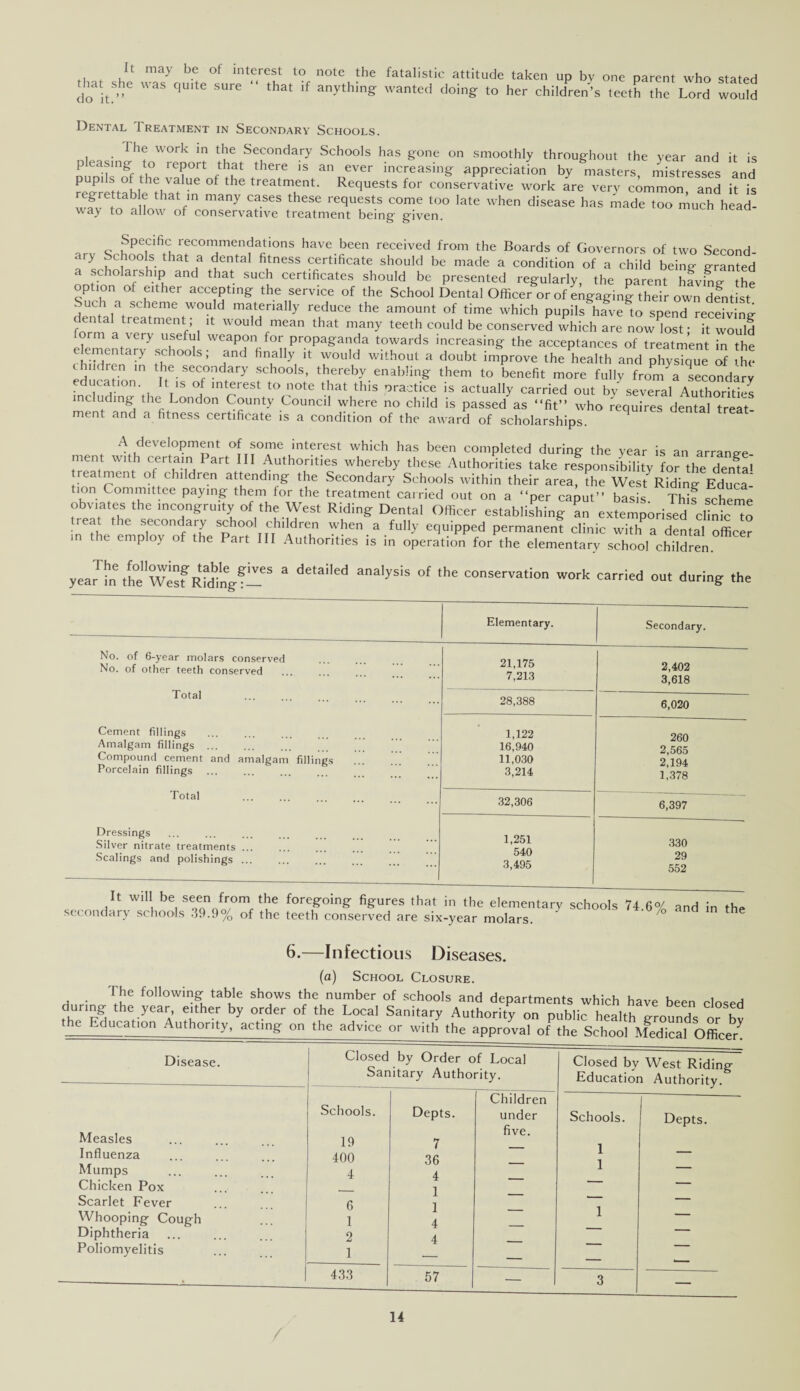 !t may be of interest to note the fatalistie attitude taken up by one parent who stated do it.S”G WaS qU 6 SUrC that lf anythm8f wanted (ioin§T ^ her children’s teeth the Lord would Dental Treatment in Secondary Schools. The work in the Secondary Schools has gone on smoothly throughout the year and it is plea mg to report that there is an ever increasing appreciation by masters, mistresses and pupils oi the value of the treatment. Requests for conservative work are very common and it is wfv^nH iatf n many CaSeS theSC requeStS COme to° late when disease has made too much head¬ way to allow of conservative treatment being given. Specific recommendations have been received from the Boards of Governors of two Second- ary Schools that a dental fitness certificate should be made a condition of a child being granted a scholarship and that such certificates should be presented regularly, the parent having the option of either accepting the service of the School Dental Officer or of engaging their own dfntist Such a scheme would materially reduce the amount of time which pupils havelo spend receiving ental treatment; it would mean that many teeth could be conserved which are now^ost; it would rm a very useful weapon for propaganda towards increasing the acceptances of treatment in the ementary schools; and finally it would without a doubt improve the health and physique of the ( mdren in the secondary schools, thereby enabling them to benefit more fully from a secondary d cation It is of interest to note that this practice is actually carried out by several Authorities including the London County Council where no child is passed as “fit” who requires dental treat¬ ment and a fitness certificate is a condition of the award of scholarships. A development of some interest which has been completed during the year is an arrange ment with certain Part III Authorities whereby these Authorities take responsibility for the denial treatment of children attending the Secondary Schools within their area, the West Riding Educa tion Committee paying them for the treatment carried out on a “per caput” basis. Thif scheme obviates the incongruity of the West Riding Dental Officer establishing an extemporised clinic “o rea the secondary school children when a fully equipped permanent clinic with a dental officer in the employ of the Part III Authorities is in operation for the elementary school children. yeaHn .S'wlsf RMtagf-' “ dai'ed ana'ySis °f the “Nation °rk carried ou, during ,he No. of 6-year molars conserved No. of other teeth conserved Total Cement fillings Amalgam fillings. Compound cement and amalgam fillings Porcelain fillings . Total Dressings Silver nitrate treatments .. Scalings and polishings .. Elementary. Secondary. 21,175 7,213 2,402 3,618 28,388 6,020 1,122 16,940 11,030 3,214 260 2,565 2,194 1,378 32,306 6,397 1,251 540 3,495 330 29 552 It will be seen from the foregoing figures that in the elementary schools 74.6% and in the secondary schools .39.9% of the teeth conserved are six-year molars. 6.—Infectious Diseases. (a) School Closure. The following table shows the number of schools and departments which have been closed durtng the year, either by order of the Local Sanitary Authority on public health o-mnnHc k the Education Authority, acting on the advice or with the annrnval ryf tu —i y Disease. Closed by Order of Local Sanitary Authority. Closed by West Riding Education Authority. Measles Influenza Mumps Chicken Pox Scarlet Fever Whooping Cough Diphtheria Poliomyelitis Schools. 19 400 4 6 1 2 1 Depts. 7 36 4 1 1 4 4 Children under five. Schools. 1 1 1 Depts. — 433 57 — 3 —