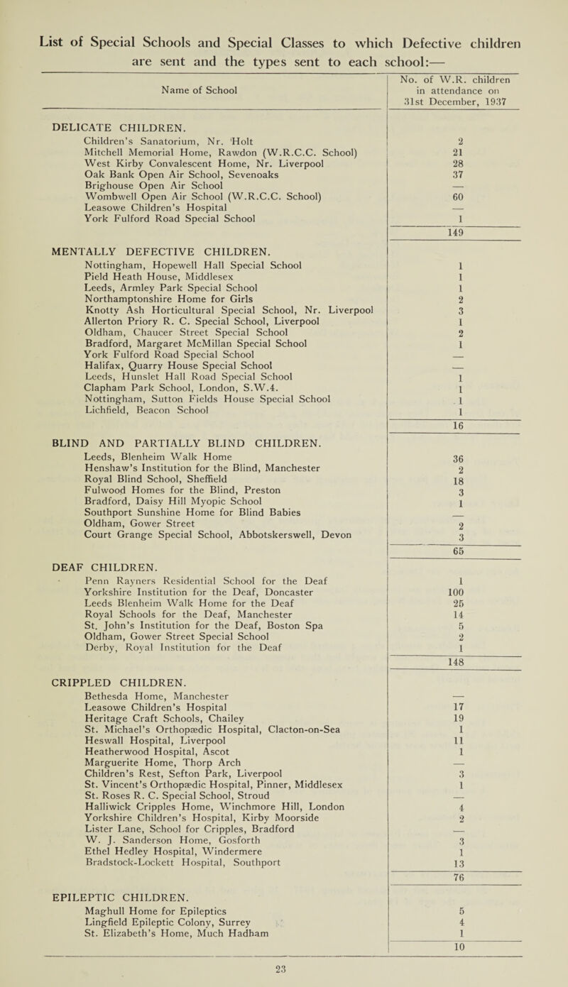 List of Special Schools and Special Classes to which Defective children are sent and the types sent to each school:— Name of School No. of W.R. children in attendance on 31st December, 1937 DELICATE CHILDREN. Children’s Sanatorium, Nr. Holt Mitchell Memorial Home, Rawdon (W.R.C.C. School) West Kirby Convalescent Home, Nr. Liverpool Oak Bank Open Air School, Sevenoaks Brighouse Open Air School Wombwell Open Air School (W.R.C.C. School) Leasowe Children’s Hospital York Fulford Road Special School 2 21 28 37 60 1 149 MENTALLY DEFECTIVE CHILDREN. Nottingham, Hopewell Hall Special School Pield Heath House, Middlesex Leeds, Armley Park Special School Northamptonshire Home for Girls Knotty Ash Horticultural Special School, Nr. Liverpool Allerton Priory R. C. Special School, Liverpool Oldham, Chaucer Street Special School Bradford, Margaret McMillan Special School York Fulford Road Special School Halifax, Quarry House Special School Leeds, Hunslet Hall Road Special School Clapham Park School, London, S.W.4. Nottingham, Sutton Fields House Special School Lichfield, Beacon School BLIND AND PARTIALLY BLIND CHILDREN. Leeds, Blenheim Walk Home Henshaw’s Institution for the Blind, Manchester Royal Blind School, Sheffield Fulwood Homes for the Blind, Preston Bradford, Daisy Hill Myopic School Southport Sunshine Home for Blind Babies Oldham, Gower Street Court Grange Special School, Abbotskerswell, Devon DEAF CHILDREN. Penn Rayners Residential School for the Deaf Yorkshire Institution for the Deaf, Doncaster Leeds Blenheim Walk Home for the Deaf Royal Schools for the Deaf, Manchester St. John’s Institution for the Deaf, Boston Spa Oldham, Gower Street Special School Derby, Royal Institution for the Deaf CRIPPLED CHILDREN. Bethesda Home, Manchester Leasowe Children’s Hospital Heritage Craft Schools, Chailey St. Michael’s Orthopaedic Hospital, Clacton-on-Sea Heswall Hospital, Liverpool Heatherwood Hospital, Ascot Marguerite Home, Thorp Arch Children’s Rest, Sefton Park, Liverpool St. Vincent’s Orthopaedic Hospital, Pinner, Middlesex St. Roses R. C. Special School, Stroud Halliwick Cripples Home, Winchmore Hill, London Yorkshire Children’s Hospital, Kirby Moorside Lister Lane, School for Cripples, Bradford W. J. Sanderson Home, Gosforth Ethel Hedley Hospital, Windermere Bradstock-Lockett Hospital, Southport EPILEPTIC CHILDREN. Maghull Home for Epileptics Lingfield Epileptic Colony, Surrey St. Elizabeth’s Home, Much Hadham 1 1