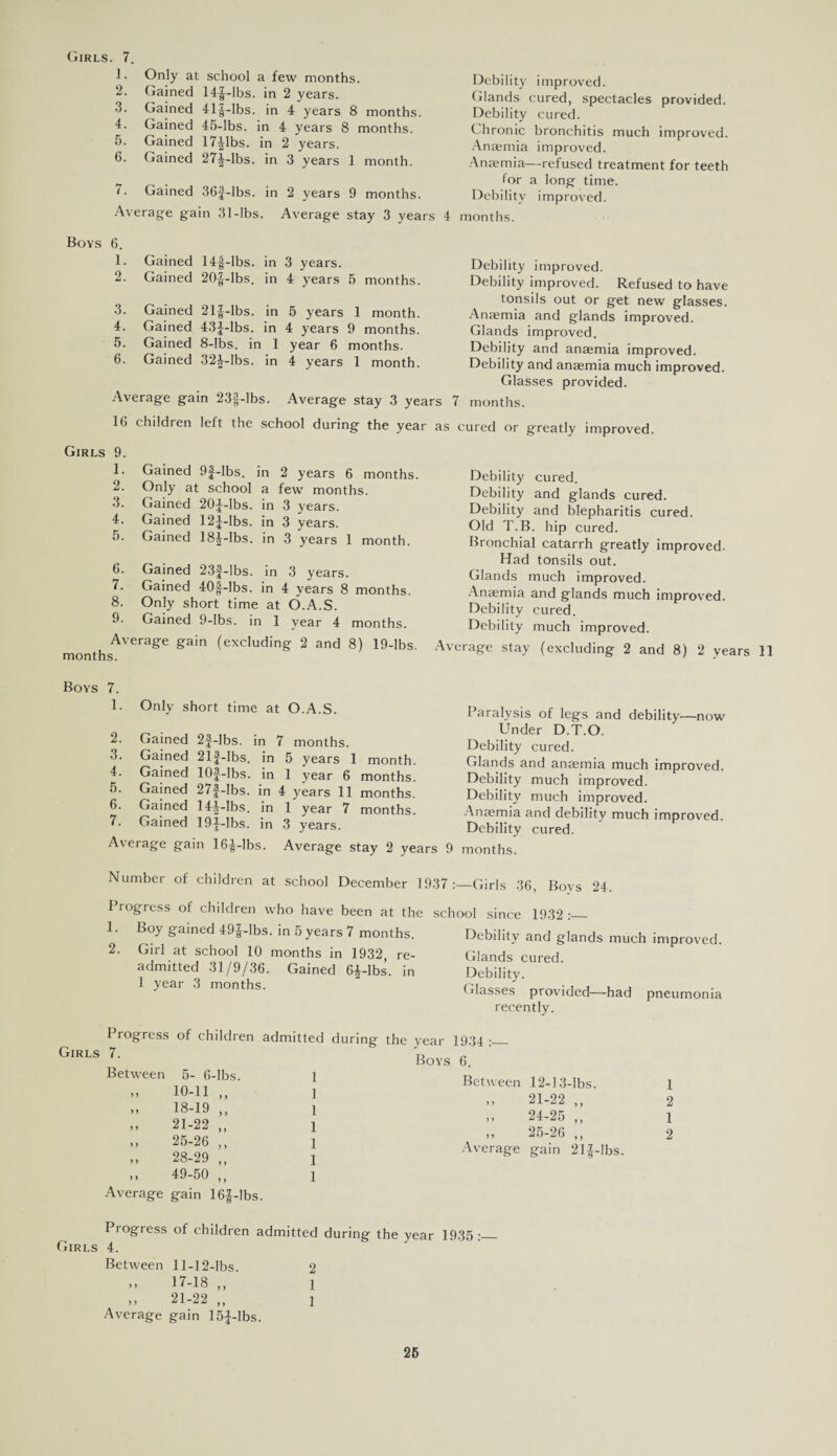 1. Only at school a few months. 2. Gained 14f-lbs. in 2 years. 3. Gained 41^-lbs. in 4 years 8 months. 4. Gained 45-lbs. in 4 years 8 months. 5. Gained 17|lbs. in 2 years. 6. Gained 27^-lbs. in 3 years 1 month. 7. Gained 36£-lbs. in 2 years 9 months. Average gain 31-lbs. Average stay 3 years Boys 6. 1. Gained 14f-lbs. in 3 years. 2. Gained 20|-lbs. in 4 years 5 months. 3. Gained 21|-lbs. in 5 years 1 month. 4. Gained 43£-lbs. in 4 years 9 months. 5. Gained 8-lbs. in 1 year 6 months. 6. Gained 32^-lbs. in 4 years 1 month. Average gain 23|-lbs. Average stay 3 years IG children left the school during the year as Girls 9. 1. Gained 9£-lbs. in 2 years 6 months. 2. Only at school a few months. 3. Gained 20£-lbs. in 3 years. 4. Gained 12£-lbs. in 3 years. 5. Gained 184-lbs. in 3 years 1 month. 6. Gained 23£-lbs. in 3 years. 7. Gained 40|-lbs. in 4 years 8 months. 8. Only short time at O.A.S. 9. Gained 9-lbs. in 1 year 4 months. Average gain (excluding 2 and 8) 19-lbs. Av months. Debility improved. Glands cured, spectacles provided. Debility cured. Chronic bronchitis much improved. Anaemia improved. Anaemia—refused treatment for teeth for a long time. Debility improved. 4 months. Debility improved. Debility improved. Refused to have tonsils out or get new glasses. Anaemia and glands improved. Glands improved. Debility and anaemia improved. Debility and anaemia much improved. Glasses provided. 7 months. cured or greatly improved. Debility cured. Debility and glands cured. Debility and blepharitis cured. Old T.B. hip cured. Bronchial catarrh greatly improved. Had tonsils out. Glands much improved. Anaemia and glands much improved. Debility cured. Debility much improved. erage stay (excluding 2 and 8) 2 years 11 Boys 7. 1. Only short time at O.A.S. 2. Gained 2f-lbs. in 7 months. 3. Gained 21f-lbs. in 5 years 1 month. 4. Gained 10£-lbs. in 1 year 6 months. 5. Gained 27f-Ibs. in 4 years 11 months. G. Gained 14^-lbs. in 1 year 7 months. 7. Gained 19£-lbs. in 3 years. A\ erage gain IG^-lbs. Average stay 2 years 9 Paralysis of legs and debility—now Under D.T.O. Debility cured. Glands and anannia much improved. Debility much improved. Debility much improved. Anaemia and debility much improved. Debility cured. months. Number of children at school December 1937 :—Girls 36, Boys 24 Progress of children who have been at the 1. Boy gained 49|-lbs. in 5 years 7 months. 2. Girl at school 10 months in 1932, re¬ admitted 31/9/36. Gained 6|-lbs. in 1 year 3 months. school since 1932 :— Debility and glands much improved. Glands cured. Debility. Glasses provided—had pneumonia recently. Progress of children admitted du Girls 7. Between 5- 6-lbs. 1 ,, 10-11 ,, i „ 18-19 ,, i „ 21-22 ,, i ,, 25-26 ,, 1 „ 28-29 „ 1 ,, 49-50 ,, i Average gain 16f-lbs. ing the year 1934 :— Boys 6. Between 12-13-lbs. » 21-22 „ ,, 24-25 ,, „ 25-26 ,, Average gain 21|-lbs. 1 2 1 2 Progress of children admitted during the year 1935:_ Girls 4. Between 11-12-lbs. 2 ,, 17-18 ,, i ,, 21-22 ,, i Average gain 15£-lbs. 26