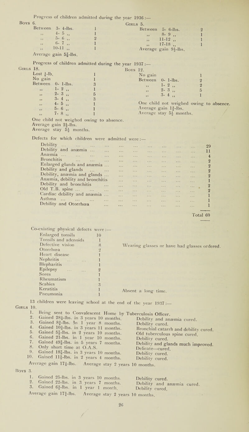 Progress of children admitted during the year 1936 :— Boys 6. Girls 5. Between 3- 4-lbs. 1 Between 5- 6-lbs. 2 > y 4- 5 „ 1 f > 8- 9 ,, 1 ) » 5- 6 ,, 2 ) > 11-12 „ 1 J » 6- 7 ,, 1 y y 17-18 ,, 1 > > 10-11 „ 1 Average gain 94-lbs. Average gain 5£-lbs. Progress of children admitted during the year 1937 :— 8~i 00 Boys 12. Lost £-lb. 1 No gain 1 No gain 1 Between 0- 1-lbs. 2 Between 0- 1-lbs. 3 1- 2 ,, 2 » > 1- 2 ,, 1 y y 2- 3 ,, 5 > ) 2- 3 „ 5 y y •3- 4 ,, 1 » » 3- 4 „ 3 > » 4- 5 „ 1 One child not weighed awing » * 5- 6 „ 1 Average gain If-lbs. > > 7- 8 „ 1 Average stay 54 months One child not weighed owing- to absence. Average gain 2£-lbs. Average stay 5£ months. Defects for which children were admitted were :— to absence. Debility ... ... ... ... ... ... 29 Debility and anaemia ... ... ... ... ... Anaemia ... ... ... ... ... ... ^ Bronchitis ... ... ... ... ... 2 Enlarged glands and anaemia. 2 Debility and glands ... ... ... ... ... ... 2 Debility, anaemia and glands ... . ... ... 2 Anaemia, debility and bronchitis ... ... ... ... j Debility and bronchitis ... ... ... ... 2 Old T.B. spine ... ... ... ... ... ... 2 Cardiac debility and anaemia ... ... ... ... ... 1 Asthma Debility and Otorrhoea Total 60 Co-existing physical defects were :— Enlarged tonsils 10 Tonsils and adenoids 1 Defective vision 8 Otorrhoea 2 Heart disease 1 Nephritis ... ... 1 Blepharitis ] Epilepsy ... ... 2 Sores 1 Rheumatism 1 Scabies 3 Keratitis ] Pneumonia 1 Wearing glasses or have had glasses ordered. Absent a long time. 13 children were leaving school at the end Girls 10. Being sent to Convalescent Home by Gained 28|-lbs. in 3 years 10 months. Gained 8f-lbs. in 1 year 8 months. Gained lOf-lbs. in 3 years 11 months. Gained 5£-lbs. in 2 years 10 months. Gained 21-lbs. in 1 year 10 months. Gained 49£-lbs. in 5 years 7 months. Only short time at O.A.S. Gained 18£-lbs. in 3 years 10 months. Gained llf-lbs. in 2 years 4 months. 1. 2. 3. 4. 5. 6. 7. 8. 9. 10. of the year 1037 :— Tuberculosis Officer. Debility and anaemia cured. Debility cured. Bronchial catarrh and debility cured. Old tuberculous spine cured. Debility cured. Debility and glands much improved. Delicate—cured. Debility cured. Debilitv cured. Average gain 17£-lbs. Average stay 2 years 10 months. Boys 3. 1. Gained 2f)-lbs. in 3 years 10 months. 2. Gained 22-lbs. in 3 years 7 months. 3. Gained 6f-lbs. in 1 year 1 month. Average gain 17£-1bs. Average stay 2 years Debility cured. Debility and anaemia Debility cured. 10 months. cured. 26 /