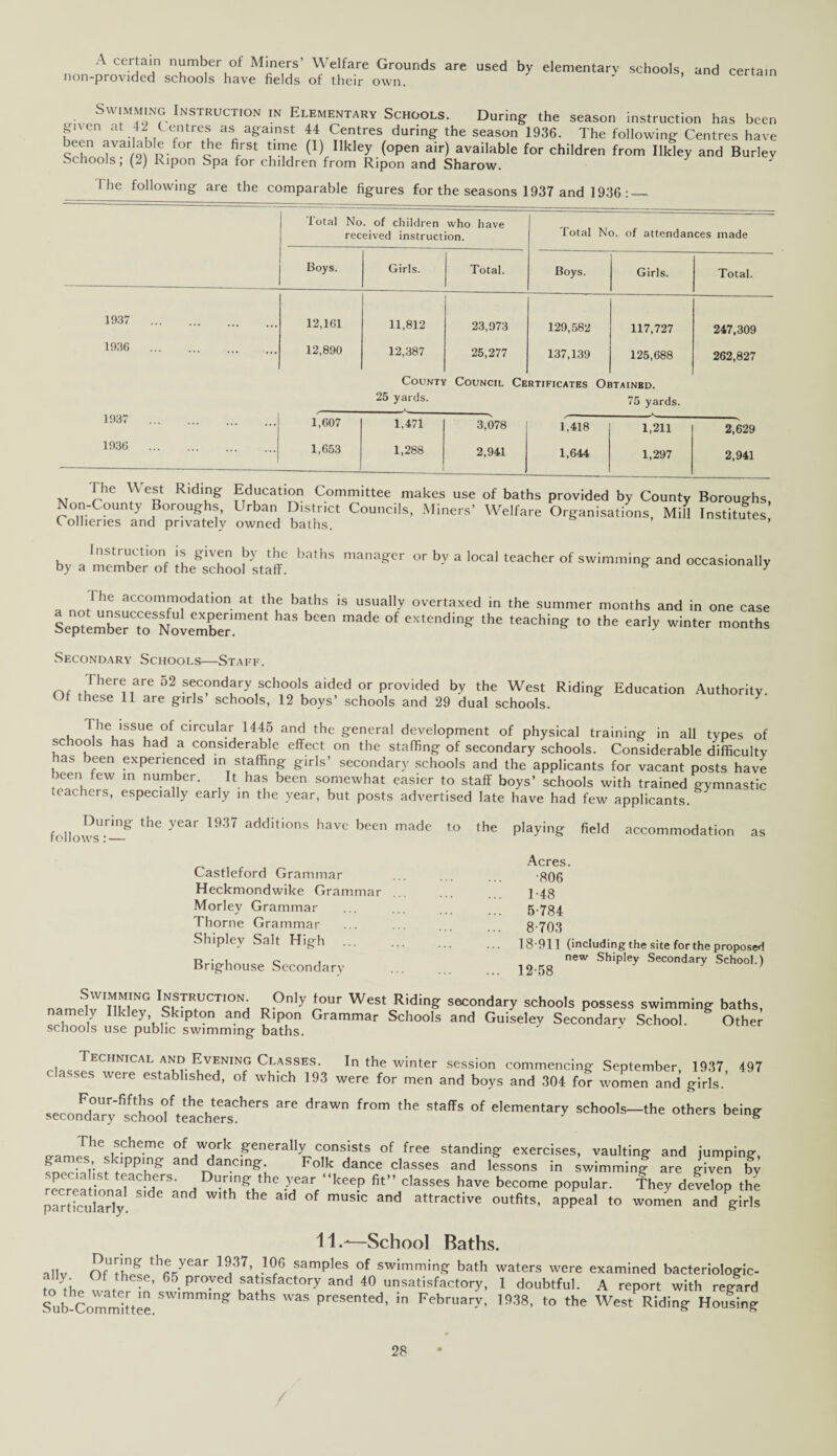 A Cer,ta'n namber of Miners’ Welfare Grounds are used by elementary schools, and certain non-provided schools have fields of their own. Swimming Instruction in Elementary Schools. During the season instruction has been given at 42 Centres as against 44 Centres during the season 1936. The following Centres have been available for the first time (1) Ilkley (open air) available for children from Ilkley and Burley Sc hools, (~) Kipon Spa for children from Ripon and Sharow. 1 he following are the comparable figures for the seasons 1937 and 1936 :■ total No. of children who have received instruction. Total No. of attendances made Boys. Girls. Total. Boys. Girls. Total. 1937 . 12,161 11,812 23,973 129,582 117,727 247,309 1936 . 12,890 12,387 25,277 137,139 125,688 262,827 Countv Council Ce RTIFICATES Ol JTAINBD. 25 yards. — ■ 75 yards. 1937 . 1,607 1,471 3,078 1,418 1,211 2,629 1936 . 1,653 1,288 2,941 1,644 1,297 2,941 1 he \\ est Riding Education Committee makes use of baths provided by County Boroughs, Non-County Boroughs, Urban District Councils, Miners’ Welfare Organisations, Mill Institutes Collieries and privately owned baths. ’ Instruction is given by the baths manager or by a local teacher of swimming and occasionally by a member of the school staff.  1 he accommodation at the baths is usually overtaxed in the summer months and in one case L;°e™rerSSNlCXrment h'' madC °' ttachi^ “ «rly winter months Secondary Schools—Staff. nf o!heriiarC 52 S^C?ndury,SCh°ols a'ded or provided bv the West R>ding Education Authority. Of these 11 are girls schools, 12 boys’ schools and 29 dual schools. The issue of circular 1445 and the general development of physical training in all types of schools has had a considerable effect on the staffing of secondary schools. Considerable difficulty as been experienced in staffing girls’ secondary schools and the applicants for vacant posts have been few in number. It has been somewhat easier to staff boys’ schools with trained gymnastic eachers, especially early in the year, but posts advertised late have had few applicants. During the year 1937 additions have been made to the playing field follows:— accommodation as Castleford Grammar Heckmondwike Grammar Morley Grammar Thorne Grammar Shipley Salt High Brighouse Secondary Acres. •806 1-48 5-784 8-703 18-911 (including the site for the proposed new Shipley Secondary School.) 12-58 ; namUvVIrTlING I^TRfUCTION, D°n,y *our We*t Riding secondary schools possess swimming baths, namely Ilkley, Skipton and Ripon Grammar Schools and Guiseley Secondary School. Other schools use public swimming baths. Technical and Evening Classes. In the winter session commencing September 1937 497 c asses were established, of which 193 were for men and boys and 304 for women and girls.’ Seco„X'“clloo”f,eachtersCherS ^ draW fr°m ‘h' S'affS °f elemetar>' ^ools-.he others bei„f trflmJJ10 tfheme °f ,W?rk .£enerally consists of free standing exercises, vaulting and jumping, f ™ Jk,PPing and dancing Folk dance classes and lessons in swimming are given bv pc -iahst teachers. During the year “keep fit” classes have become popular. They develop the particularly. ^ ^ W'th ^ ^ °f mUS'C a”d attractive outfits> aPPeal to women and girls 11.—School Baths. allv nfUVZi th® year ^’lOB samples of swimming bath waters were examined bacteriologic- to'thP ’ ’ 65. Proyed satisfactory and 40 unsatisfactory, 1 doubtful. A report with regard Subcommittee SW'mm'ng baths was Panted, in February, 1938, to the West Riding Housing