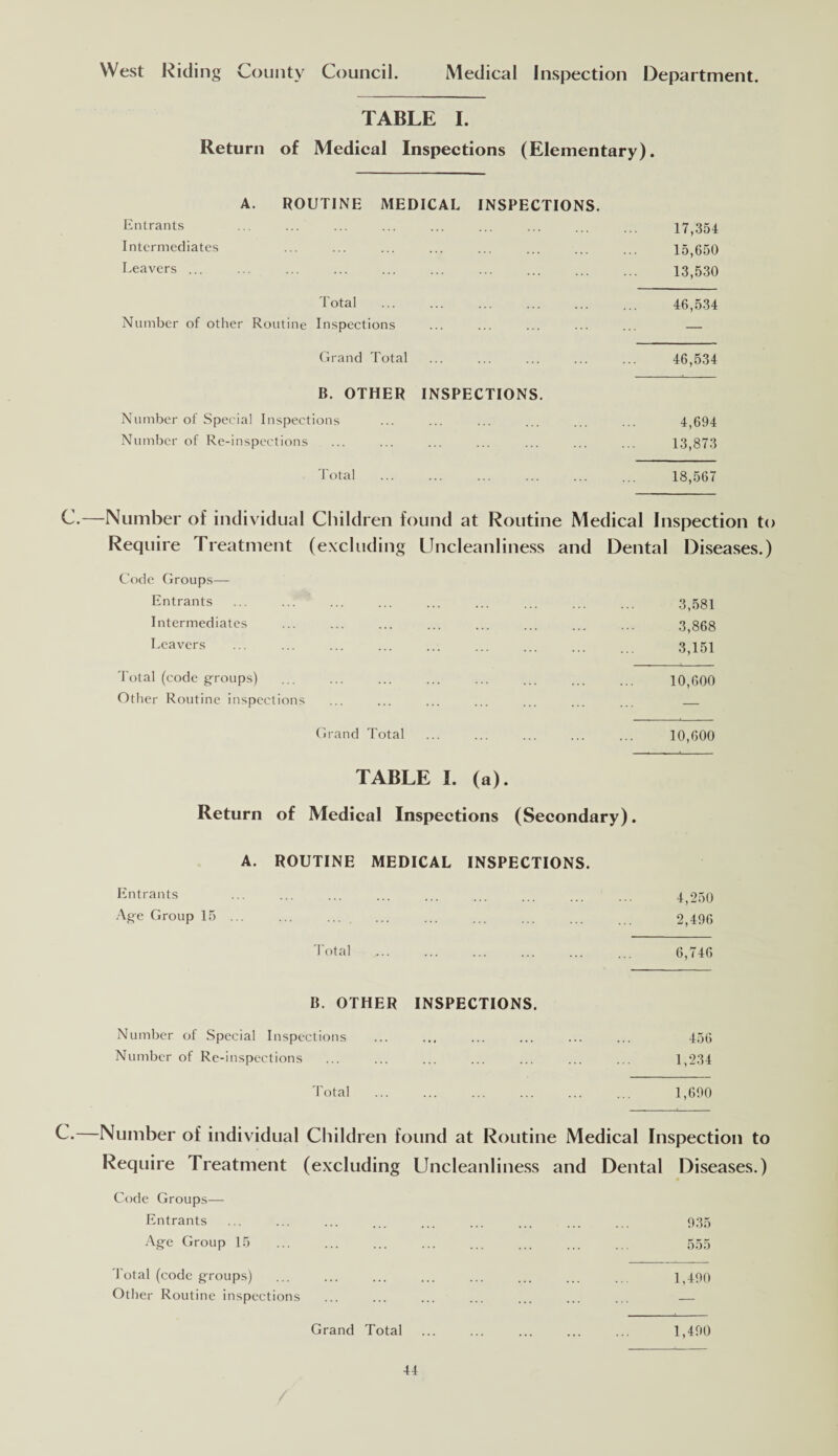 West Riding County Council. Medical Inspection Department. TABLE I. Return of Medical Inspections (Elementary). A. ROUTINE MEDICAL INSPECTIONS. Entrants 17,354 Intermediates ... ... ... ... ... ... ... ... 15,650 Leavers ... 13,530 Total . ... 46,534 Number of other Routine Inspections ... ... ... ... ... _ Grand Total . 46,534 B. OTHER INSPECTIONS. Number of Special Inspections ... ... ... ... ... ... 4,694 Number of Re-inspections ... ... ... ... ... ... ... 13,873 Total . ... 18,567 C.—Number of individual Children found at Routine Medical Inspection to Require Treatment (excluding Uncleanliness and Dental Diseases.) Code Groups— Entrants . 3,581 Intermediates ... ... ... ... ... ... ... ... 3,868 Leavers . 3,151 Total (code groups) . 10,600 Other Routine inspections ... ... ... ... ... ... ... _ Grand Total . 10,600 TABLE I. (a). Return of Medical Inspections (Secondary). A. ROUTINE MEDICAL INSPECTIONS. Entrants ... ... ... ... ... ... ... ... ... 4,250 Age Group 15 ... ... ... ... ... ... ... 2,496 Total . ... 6,746 B. OTHER INSPECTIONS. Number of Special Inspections ... ... ... ... ... ... 456 Number of Re-inspections . 1,234 Total . 1,690 C* Number of individual Children found at Routine Medical Inspection to Require Treatment (excluding Uncleanliness and Dental Diseases.) > Code Groups— Entrants ... ... ... ... ... ... ... ... ... 935 Age Group 15 ... ... ... ... ... ... ... ... 555 Total (code groups) ... ... ... ... ... ... ... ... 1,490 Other Routine inspections ... ... ... ... ... ... ... _ Grand Total ... ... ... ... ... 1,490