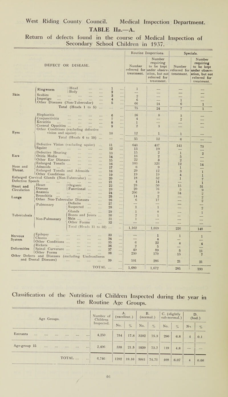 TABLE Ila.—A. Return of defects found in the course of Medical Inspection of Secondary School Children in 1937. Routine Inspections. Specials. DEFECT OR DISEASE. Number referred for treatment. Number requiring to be kept under observ¬ ation, but not referred for treatment. Number referred for treatment. Number requiring to be kept under observ¬ ation, but not referred for treatment. Skin Eyes j Body ::: : Scabies . . Impetigo ... . Other Diseases (Non-Tubercular) Total (Heads 1 to 5) . Blepharitis Conjunctivitis Keratitis . Corneal Opacities. Other Conditions (excluding defective vision and squint) ... Total (Heads 6 to 10) . Defective Vision (excluding squint) \Squint ... . (Defective Hearing . I Otitis Media (Other Ear Diseases (Enlarged Tonsils. J Adenoids . . I Enlarged Tonsils and Adenoids (Other Conditions ... . Enlarged Cervical Glands (Non-Tubercular) ... Defective Speech . . Heart f Organic Ears Nose and Throat. Heart and Circulation Lungs 1 Functional Disease Anaemia | Bronchitis. | Other Non-Tubercular Diseases / Pulmonary 1 Definite Tuberculosis Non-Pulmonary j Suspected f Glands Bones and Joints ... Skin. Other Forms Total (Heads 11 to 32) Epilepsy ■ Chorea Other Conditions (Rickets j Spinal Curvature (Other Forms Other Defects and Diseases (excluding Unclennliness and Dental Diseases) Nervous System Deformities TOTAL 1 2 3 4 5 1 2 6 66 24 1 6 1 75 24 7 1 6 36 8 3 7 4 — 2 _ 8 1 — 9 2 3 — — 10 12 1 1 _ 55 12 6 — 11 643 437 143 73 12 13 19 — 13 15 2 1 2 14 16 2 5 15 22 3 2 16 103 326 12 14 17 6 9 1 18 29 12 3 1 19 19 19 4 1 20 18 52 1 21 4 14 1 22 23 50 15 31 23 20 76 5 9 24 206 9 34 9 25 14 2 -- 2 26 6 17 — 2 27 — — — 28 1 1 — 2 29 1 8 _. i 30 2 1 — 31 i — __ 32 — — — — 1,162 1,059 226 148 33 __ 1 1 1 34 — 4 _ 35 6 22 4 4 36 2 5 37 49 89 5 n 38 230 170 15 7 39 101 286 21 21 1,680 1,672 285 193 Classification of the Nutrition of Children Inspected during the year in the Routine Age Groups. Age Groups. Number of Children Inspected. A. (excellent.) B. (normal.) C. (slightly sub-normal.) D. (bad.) No. o/ /o No. o/ /o No. % No % Entrants . . 4,250 754 17.8 3202 75.3 290 6.8 4 0.1 Age-group 15 . 2,496 538 21.5 1839 73.7 119 4.8 — — TOTAI. 6,746 1292 19.16 5041 74.71 409
