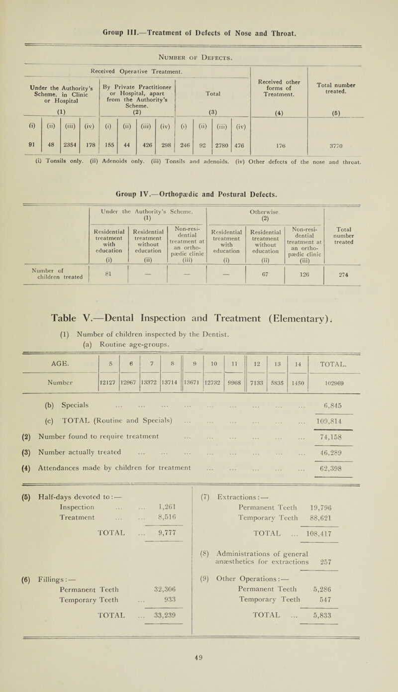 Group III.—Treatment of Defects of Nose and Throat. Number of Defects. Received Operative Treatment. Under the Authority’s Scheme, in Clinic or Hospital (1) By Private Practitioner or Hospital, apart from the Authority’s Scheme. Total (3) d) (ii) (iii) (iv) (i) (ii) (iii) (iv) (') (ii) (iii) (iv) 91 48 2354 178 155 44 426 298 246 92 2780 476 Received other forms of Treatment. D) 176 Total number treated. (6) 3770 (i) Tonsils only, (ii) Adenoids only, (iii) Tonsils and adenoids, (iv) Other defects of the nose and throat. Group IV.—Orthopaedic and Postural Defects. Under th e Authority’s (1) Scheme. Otherwise (2) Residential treatment with education (i) Residential treatment without education (ii) Non-resi- dential treatment at an ortho¬ paedic clinic . (iii) Residential treatment with education (i) Residential treatment without education (ii) Non-resi- dential treatment at an ortho¬ paedic clinic (iii) Total number treated Number of children treated 81 — — — 67 126 274 Table V.—Dental Inspection and Treatment (Elementary)j (1) Number of children inspected by the Dentist, (a) Routine age-groups. AGE. 5 6 7 8 9 10 1 1 12 13 14 TOTAL. Number 12127 12967 13372 13714 13671 12732 9968 7133 5S35 1450 102969 (b) Specials ... ... ... ... ... ... ... ... ... 6,845 (c) TOTAL (Routine and Specials) 109,814 (2) Number found to require treatment 74,158 (3) Number actually treated 46,289 (4) Attendances made by children for treatment 62,398 (5) Half-days devoted to: — (7) Extractions:—- Inspection 1,261 Permanent Teeth 19,796 Treatment 8,516 Temporary Teeth 88,621 TOTAL 9,777 TOTAL ... 108,417 (?) Administrations of general anaesthetics for extractions 257 (6) Fillings: — (^) Other Operations: — Permanent Teeth 32,306 Permanent Teeth 5,286 Temporary Teeth 933 Temporary Teeth 547 TOTAL . 33,239 TOTAL ... 5,833