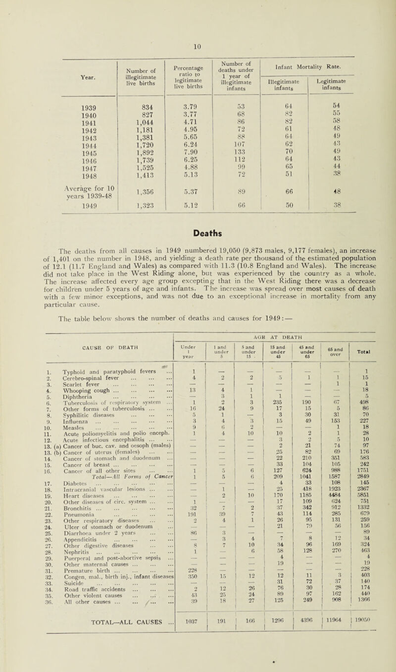 Year. Number of Percentage Number of deaths under 1 year of illegitimate infants Infant Mortality Rate. illegitimate live births legitimate live births Illegitimate infants Legitimate infants 1939 834 3.79 53 64 54 1940 827 3.77 68 82 55 1941 1,044 4.71 86 82 58 1942 1,181 4.95 72 61 48 1943 1,381 5.65 88 64 49 1944 1,720 6.24 107 62 43 1945 1,892 7.90 133 70 49 1946 1,739 6.25 112 64 43 1947 1,525 4.88 99 65 44 1948 1,413 5.13 72 51 38 Average for 10 years 1939-48 1,356 5.37 89 66 48 1949 1,323 5.12 66 50 38 Deaths The deaths from all causes in 1949 numbered 19,050 (9,873 males, 9,177 females), an increase of 1,401 on the number in 1948, and yielding a death rate per thousand of the estimated population of 12.1 (11.7 England and Wales) as compared with 11.3 (10.8 England and Wales). The increase did not take place in the West Riding alone, but was experienced by the country as a whole. The increase affected every age group excepting that in the West Riding there was a decrease for children under 5 years of age and infants. The increase was spread over most causes of death with a few minor exceptions, and was not due to an exceptional increase in mortality from any particular cause. The table below shows the number of deaths and causes for 1949: — CAUSE OF DEATH AGB AT DEATH 1. Typhoid and paratyphoid fevers 2. Cerebro-spinal fever . 3. Scarlet fever ... . 4. Whooping cough. 5. Diphtheria ... ... . (i. Tuberculosis of respiratory system 7. Other forms of tuberculosis. 8. Syphilitic diseases 9. Influenza ... ... . 10. Measles . 11. Acute poliomyelitis and polio enceph. 12. Acute infectious encephalitis ... 13. (a) Cancer of buc. cav. and oesoph (males) 13. (b) Cancer of uterus (females) . 14. Cancer of stomach and duodenum .. 15. Cancer of breast ... 16. Cancer of all other sites . Total—All Forms of Cancer 17. Diabetes 18. Intracranial vascular lesions ... 19. Heart diseases ... . 20. Other diseases of circ. system ... 21. Bronchitis ... 22. Pneumonia 23. Other respiratory diseases 24. Ulcer of stomach or duodenum 25. Diarrhoea under 2 years 26. Appendicitis 27. Other digestive diseases 28. Nephritis 29. Puerperal and post-abortive sepsis 30. Other maternal causes 31. Premature birth ... 32. Congen. mal., birth inj., infant diseases 33. Suicide 34. Road traffic accidents 35. Other violent causes 36. All other causes. /. TOTAL—ALL CAUSES Under 1 year 1 and under 5 5 and under 15 - 15 and under 45 45 and under 65 65 and over Total i 1 i 4 2 2 5 i i 15 — — — — — i 1 13 4 i — — — 18 — 3 i i - — 5 1 2 3 235 190 67 498 16 24 9 17 15 5 86 5 1 — 3 30 31 70 3 4 3 15 49 153 227 9 6 2 — — 1 18 1 4 10 10 2 1 28 — — — 3 2 5 10 — — — 2 21 74 97 — — — 25 82 69 176 — — — 22 210 351 583 _ — — 33 104 105 242 1 5 6 127 624 988 1751 1 5 6 209 1041 1587 2849 _ _ — 4 33 108 145 _ 1 — 25 418 1923 2367 _ 2 10 170 1185 4484 5851 1 — ■ — 17 109 024 751 32 t 2 37 342 912 1332 191 39 43 114 285 679 2 4 i 26 95 131 259 _ — — 21 79 56 156 86 3 — — — — 89 _ 3 4 7 8 12 34 8 7 10 34 96 169 324 1 — 6 58 4 128 270 463 4 _ _ _ 1 19 — 19 228 — ! — - — — ! 228 350 15 1 12 12 11 3 403 _ 31 72 37 140 2 12 26 76 30 28 174 43 25 24 89 97 162 440 39 18 27 | 125 1 249 908 1366 1037 l j 191 1 ! 166 1 1 1296 1 4396 | 11964 i | 19050