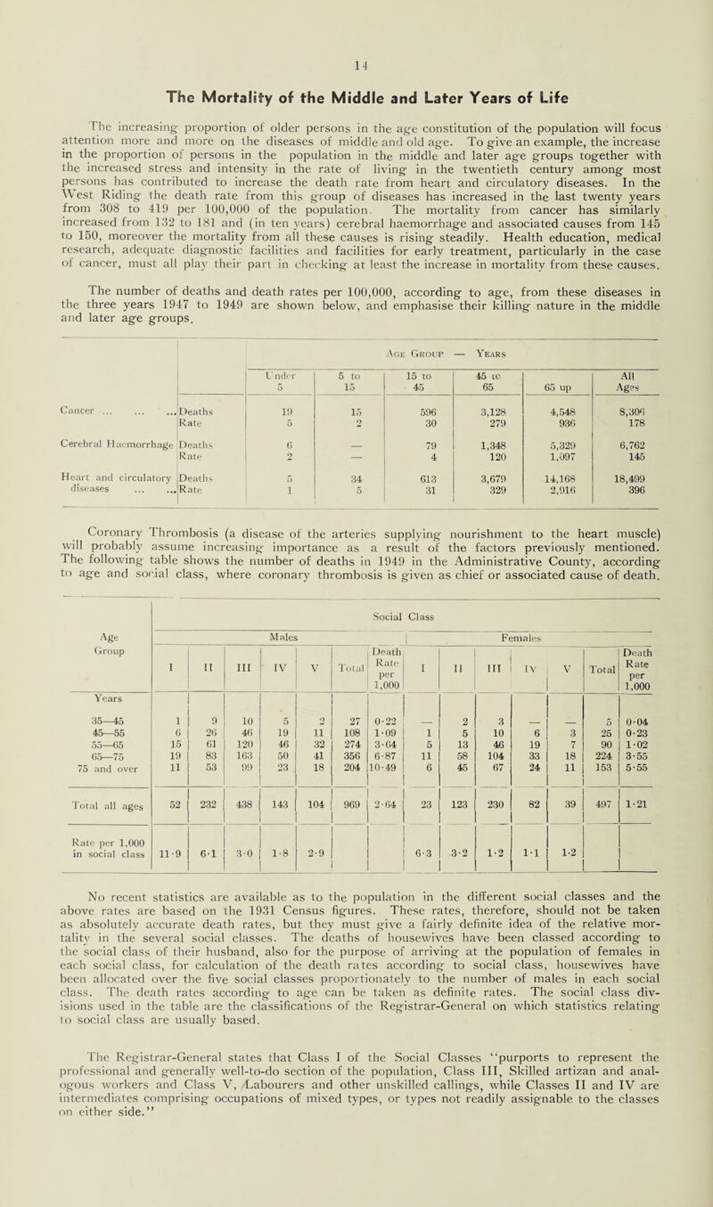 The Mortality of the Middle and Later Years of Life 1 he increasing proportion of older persons in the age constitution of the population will focus attention more and more on the diseases of middle and old age. To give an example, the increase in the proportion of persons in the population in the middle and later age groups together with the increased stress and intensity in the rate of living in the twentieth century among most persons has contributed to increase the death rate from heart and circulatory diseases. In the \\ est Riding the death rate from this group of diseases has increased in the last twenty years from 308 to 419 per 100,000 of the population. The mortality from cancer has similarly increased from 132 to 181 and (in ten years) cerebral haemorrhage and associated causes from 145 to 150, moreover the mortality from all these causes is rising steadily. Health education, medical research, adequate diagnostic facilities and facilities for early treatment, particularly in the case of cancer, must all play their part in checking at least the increase in mortality from these causes. The number of deaths and death rates per 100,000, according to age, from these diseases in the three years 1947 to 1949 are shown below, and emphasise their killing nature in the middle and later age groups. Age Group — Years U ndcr 5 5 to 15 ' m cn „ o 45 to 65 65 up All Ages Cancer.^Deaths 19 15 596 3,128 4,548 8,306 Rate 5 2 30 279 936 178 Cerebral Haemorrhage Deaths 6 _ 79 1,348 5,329 6,762 Rate 2 — 4 120 1,097 145 Heart and circulatory (Deaths 5 34 613 3,679 14,168 18,499 diseases .Rate 1 i 5 31 329 2,916 396 Coronary Thrombosis (a disease of the arteries supplying' nourishment to the heart muscle) will probably assume increasing importance as a result of the factors previously mentioned. The following table shows the number of deaths in 1949 in the Administrative County, according to age and social class, where coronary thrombosis is given as chief or associated cause of death. Social Class Age Males — 1 Females Group I II III IV V Total Death Rate per 1,000 I 11 HI IV V Total Death Rate per 1,000 Years 35—45 1 9 10 5 2 27 0-22 2 3 5 0-04 45—55 6 26 46 19 ii 108 1-09 1 5 10 6 3 25 0-23 55—65 15 61 120 46 32 274 3-64 5 13 46 19 7 90 1-02 65—75 19 83 163 50 41 356 6-87 11 58 104 33 18 224 3-55 75 and over 11 53 99 23 18 204 10-49 6 45 67 24 11 153 5-55 Total all ages 52 232 438 143 104 969 2-64 23 123 230 82 39 497 1-21 Rate per 1,000 in social class 11-9 30 1-8 2-9 6-3 3-2 1-2 1-1 1-2 No recent statistics are available as to the population in the different social classes and the above rates are based on the 1931 Census figures. These rates, therefore, should not be taken as absolutely accurate death rates, but they must give a fairly definite idea of the relative mor¬ tality in the several social classes. The deaths of housewives have been classed according to the social class of their husband, also for the purpose of arriving at the population of females in each social class, for calculation of the death rates according to social class, housewives have been allocated over the five social classes proportionately to the number of males in each social class. The death rates according to age can be taken as definite rates. The social class div¬ isions used in the table are the classifications of the Registrar-General on which statistics relating to social class are usually based. The Registrar-General states that Class I of the Social Classes “purports to represent the professional and generally well-to-do section of the population, Class III, Skilled artizan and anal¬ ogous workers and Class V, /Labourers and other unskilled callings, while Classes II and IV are intermediates comprising occupations of mixed types, or types not readily assignable to the classes on either side.’’