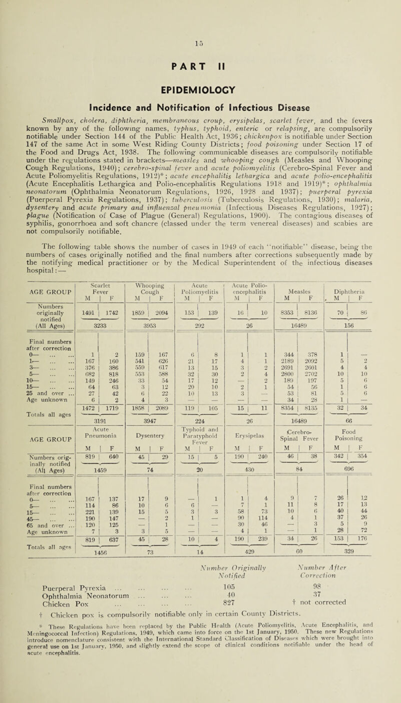 PART II EPIDEMIOLOGY Incidence and Notification of Infectious Disease Smallpox, cholera, diphtheria, membraneous croup, erysipelas, scarlet fever, and the fevers known by any of the following names, typhus, typhoid, enteric or relapsing, are compulsorily notifiable under Section 144 of the Public Health Act, 1936; chickenpox is notifiable under Section 147 of the same Act in some West Riding County Districts; food poisoning under Section 17 of the Food and Drugs Act, 1938. The following communicable diseases are compulsorily notifiable under the regulations stated in brackets—measles and whooping cough (Measles and Whooping Cough Regulations, 1940); cerebrospinal fever and acute poliomyelitis (Cerebro-Spinal Fever and Acute Poliomyelitis Regulations, 1912)*; acute encephalitis lethargica and acute polio-encephalitis (Acute Encephalitis Lethargica and Polio-encephalitis Regulations 1918 and 1919)*; ophthalmia neonatorum (Ophthalmia Neonatorum Regulations, 1926, 1928 and 1937); puerperal pyrexia (Puerperal Pyrexia Regulations, 1937); tuberculosis (Tuberculosis Regulations, 1930); malaria, dysentery and acute primary and influenzal pneumonia (Infectious Diseases Regulations, 1927); plague (Notification of Case of Plague (General) Regulations, 1900). The contagious diseases of syphilis, gonorrhoea and soft chancre (classed under the term venereal diseases) and scabies are not compulsorily notifiable. The following table shows the number of cases in 1949 of each “notifiable” disease, being the numbers of cases originally notified and the final numbers after corrections subsequently made by the notifying medical practitioner or by the Medical Superintendent of the infectious diseases hospital :■—■ AGE GROUP Scarlet Fever M | F Whooping Cough M | F Acute Poliomyelitis M | F Acute Polio¬ encephalitis M | F Measles M | F Diphtheria . M | F Numbers originally 1491 1742 1859 2094 153 139 16 10 8353 8136 70 86 notified j j / ' (All Ages) 3233 3953 292 26 16489 156 Final numbers after correction 0— . 1 2 159 167 6 8 1 1 344 378 1 — 1— . 167 160 541 626 21 17 4 1 2189 2092 5 2 3— . 376 386 559 617 13 15 3 2 2691 2601 4 4 5— . 682 818 553 588 32 30 2 4 2800 2702 10 10 10— . 149 246 33 54 17 12 — 2 189 197 5 6 15— . 64 63 3 12 20 10 2 i 54 56 1 6 25 and over ... 27 42 6 22 10 13 3 — 53 81 5 6 Age unknown 6 2 4 3 — — — — 34 28 1 — 1472 1719 1858 2089 119 105 15 8354 8135 32 34 Totals all ages Y Y 3191 3947 224 26 16489 66 Acute Typhoid and Food AGE GROUP Pneumonia Dysentery Paratyphoid Fever Erysipelas Spina' Fever Poisoning M 1 F M 1 F M 1 F M 1 F M 1 F M 1 F Numbers orig- 819 640 45 29 15 5 190 240 46 38 342 354 inally notified V ' ' ' (All Ages) 1459 74 20 430 84 696 Final numbers after correction 0— . 167 137 17 9 1 1 4 9 7 26 12 5— . 114 86 10 6 6 — 7 1 11 8 17 13 15— . 221 139 15 5 3 3 58 73 10 6 40 44 45— 190 147 — 2 1 90 114 4 1 37 26 65 and over ... 120 125 — i — - 30 46 — 3 5 9 Age unknown 7 3 3 5 — — 4 1 — 1 28 72 819 637 45 28 10 4 190 239 34 26 153 176 Totals all ages Y 1456 73 14 429 60 329 Number Originally Number After Notified C orrection Puerperal Pyrexia . 105 98 Ophthalmia Neonatorum . 40 37 Chicken Pox . 827 t not corrected t Chicken pox is compulsorily notifiable only in certain County Districts. * These Regulations have been replaced by the Public Health (Acute Poliomyelitis, Acute Encephalitis, and Meningococcal Infection) Regulations, 1949, which came into force on the 1st January, 1950. These new Regulations introduce nomenclature consistent with the International Standard Classification of Diseases which were brought into general use on 1st January, 1950, and slightly extend the scope of clinical conditions notifiable under the head of acute encephalitis.