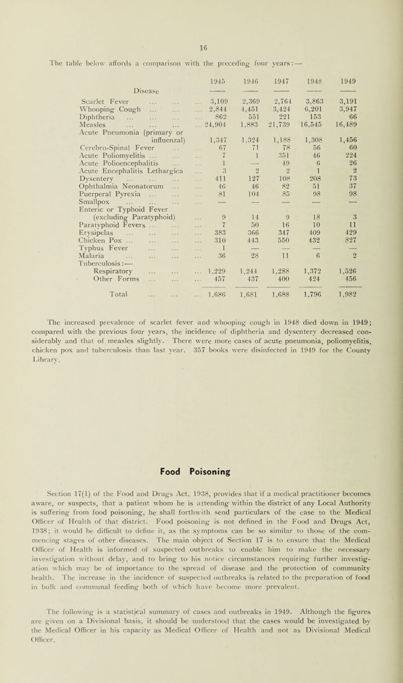 The table below affords a comparison with the preceding- four years: — Disease 1945 1946 1947 1948 1949 Scarlet Fever ... 3,109 2,369 2,764 3,863 3,191 3,947 Whooping Cough ... 2,844 4,451 3,424 6,201 Diphtheria 862 551 221 153 66 Measles Acute Pneumonia (primary or ... 24,904 1,883 21,739 16,545 16,489 influenzal) 1,347 1,324 1,188 1,308 1,456 Cerebro-Spinal Fever 67 71 78 56 60 Acute Poliomyelitis ... 7 1 351 46 224 Acute Polioencephalitis 1 — 49 6 26 Acute Encephalitis Lethargica 3 2 9 1 2 Dysentery 411 127 108 208 73 Ophthalmia Neonatorum 46 46 82 51 37 Puerperal Pyrexia 81 104 85 98 98 Smallpox Enteric or Typhoid Fever -- — — •- *- (excluding Paratyphoid) 9 14 9 18 3 Paratyphoid Fevers ... 7 50 16 10 11 Erysipelas 383 366 347 409 429 Chicken Pox ... 310 443 550 432 827 Typhus Fever 1 — — — — Malaria Tuberculosis :•— 36 28 11 6 2 Respiratory ... 1,229 1,244 1,288 1,372 1,526 Other Forms 457 437 400 424 456 Total ... 1,686 1,681 1,688 1,796 1,982 The increased prevalence of scarlet fever and whooping- cough in 1948 died down in 1949; compared with the previous four years, the incidence of diphtheria and dysentery decreased con¬ siderably and that of measles slightly. There were more cases of acute pneumonia, poliomyelitis, chicken pox and tuberculosis than last year. 357 books were disinfected in 1949 for the County Library. Food Poisoning Section 17(1) of the Food and Drugs Act, 1938, provides that if a medical practitioner becomes aware, or suspects, that a patient whom he is attending within the district of any Local Authority is suffering from food poisoning, he shall forthwith send particulars of the case to the Medical Officer of Health of that district. Food poisoning is not defined in the Food and Drugs Act, 1938; it would be difficult to define it, as the symptoms can be so similar to those of the com¬ mencing stages of other diseases. The main object of Section 17 is to ensure that the Medical Officer of Health is informed of suspected outbreaks to enable him to make the necessary investigation without delay, and to bring- to his notice circumstances requiring further investig¬ ation which may be of importance to the spread of disease and the protection of community health. The increase in the incidence of suspected outbreaks is related to the preparation of food in bulk and communal feeding both of which have become more prevalent. The following is a statistical summary of cases and outbreaks in 1949. Although the figures are given on a Divisional basis, it should be understood that the cases would be investigated by the Medical Officer in his capacity as Medical Officer of Health and not as Divisional Medical Officer.