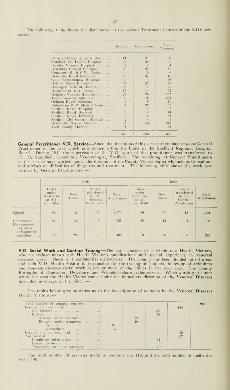 The following- table shows the distribution at the various Treatment Centres of the 2,178 new cases:— Barnsley Clinic, Queen’s Road Bradford, St. Luke’s Hospital Burnley Victoria Hospital ... Dewsbury General Infirmary Doncaster M. & C.W. Centre Doncaster Royal Infirmary ... Goole Bartholomew Hospital Halifax Royal Infirmary Harrogate General Hospital Huddersfield V.D. Centre ... Keighley Victoria Hospital ... Leeds General Infirmary ... Oldham Royal Infirmary Rotherham W.R. Medical Centro -Sheffield Jessop Hospital Sheffield Royal Hospital Sheffield Royal Infirmary ... Sheffield City General Hospital Wakefield Clayton Hospital Vork County Hospital Syphilis Gonorrhoea Non- Venereal 14 28 90 36 26 91 2 2 4 4!) 26 81 9 — 40 67 47 3 3 38 31 20 55 22 16 85 13 16 52 21 24 132 60 41 252 2 6 11 31 22 67 — 3 Pj 3 8 14 8 8 22 O — i 97 58 279 1 — 32 435 ! 383 1,360 General Practitioner V.D. Service—Since the inception of this service there has been one General Practitioner in the area which now comes within the limits of the Sheffield Regional Hospital Board. During 1949 the supervision of the V.D. work of this practitioner was transferred to Dr. D. Campbell, Consultant Venereologist, Sheffield. The remaining 14 General Practitioners in the service have worked under the direction of the County Venereologist who acts as Consultant and advises on difficulties of diagnosis and treatment. The following table shows the work per¬ formed by General Practitioners :— 1948 ! 1949 Cases under treatment at 1st Jan. 1948 New Cases Cases transferred to the General Practitioner Total Attendances Cases under treatment at 1st J an. 1949 New Cases Cases transferred to the General Practitioner Total Attendances Syphilis 8(3 42 17 1,773 88 37 15 1,494 Gonorrhoea Non-venereal and other undiagnosed 34 34 5 co co 16 12 2 138 conditions 11 123 498 9 88 5 296 V.D. Social Work and Contact Tracing—The stall' consists of 4 whole-time Health Visitors, who are trained nurses with Health Visitor’s qualifications and special experience in venereal diseases work. There is 1 confidential clerk-typist. The County has been divided into 4 areas and each V.D. Health Visitor is responsible for the tracing of contacts, follow-up of defaulters and venereal diseases social work at one or more of the clinics in her own area. The County Boroughs of Doncaster, Dewsbury and Wakefield share in this service. When working at clinics within her area the Health Visitor comes under the immediate direction of the Venereal Diseases Specialist in charge of the clinic: — The tables below give statistics as to the investigation of contacts by the Venereal Diseases Health Visitors :•— Total number of contacts reported ... 206 Located and examined ... 164 Not infected ... 106 Infected 58 Already under treatment 12 Brought under treatment 46 Syphilis 31 Gonorrhoea 15 Located and not examined 15 Not located 27 Insufficient information 11 Unable to locate 6 Transferred to other authority ... 10 The total number of re-visits made to contacts was 118. and the total number of ineffective visits 180.