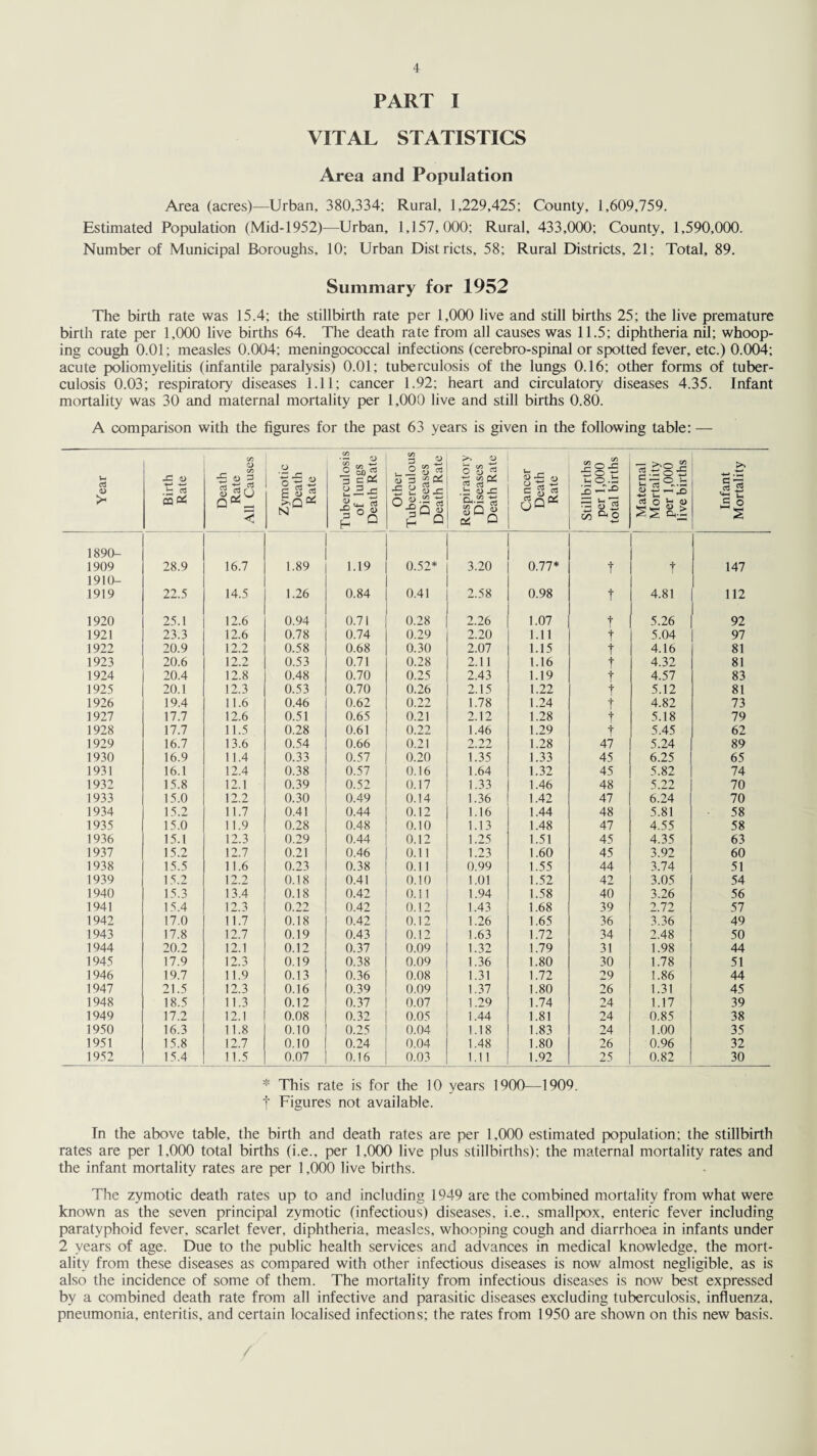 PART I VITAL STATISTICS Area and Population Area (acres)—Urban, 380,334; Rural, 1,229,425; County, 1,609,759. Estimated Population (Mid-1952)—Urban, 1,157,000; Rural, 433,000; County, 1,590,000. Number of Municipal Boroughs, 10; Urban Districts, 58; Rural Districts, 21; Total, 89. Summary for 1952 The birth rate was 15.4; the stillbirth rate per 1,000 live and still births 25; the live premature birth rate per 1,000 live births 64. The death rate from all causes was 11.5; diphtheria nil; whoop¬ ing cough 0.01; measles 0.004; meningococcal infections (cerebro-spinal or spotted fever, etc.) 0.004; acute poliomyelitis (infantile paralysis) 0.01; tuberculosis of the lungs 0.16; other forms of tuber¬ culosis 0.03; respiratory diseases 1.11; cancer 1.92; heart and circulatory diseases 4.35. Infant mortality was 30 and maternal mortality per 1,000 live and still births 0.80. A comparison with the figures for the past 63 years is given in the following table: — Year Birth Rate Death Rate All Causes Zymotic Death Rate Tuberculosis of lungs Death Rate Other Tuberculous Diseases Death Rate Respiratory Diseases Death Rate Cancer Death Rate Stillbirths per 1,000 total births Maternal Mortality per 1,000 live births Infant Mortality 1890- 1909 28.9 16.7 1.89 1.19 0.52* 3.20 0.77* t t 147 1910- 1919 22.5 14.5 1.26 0.84 0.41 2.58 0.98 t 4.81 112 1920 25.1 12.6 0.94 0.71 0.28 2.26 1.07 f 5.26 92 1921 23.3 12.6 0.78 0.74 0.29 2.20 1.11 t 5.04 97 1922 20.9 12.2 0.58 0.68 0.30 2.07 1.15 t 4.16 81 1923 20.6 12.2 0.53 0.71 0.28 2.11 1.16 f 4.32 81 1924 20.4 12.8 0.48 0.70 0.25 2.43 1.19 t 4.57 83 1925 20.1 12.3 0.53 0.70 0.26 2.15 1.22 t 5.12 81 1926 19.4 11.6 0.46 0.62 0.22 1.78 1.24 t 4.82 73 1927 17.7 12.6 0.51 0.65 0.21 2.12 1.28 t 5.18 79 1928 17.7 11.5 0.28 0.61 0.22 1.46 1.29 t 5.45 62 1929 16.7 13.6 0.54 0.66 0.21 2.22 1.28 47 5.24 89 1930 16.9 11.4 0.33 0.57 0.20 T.35 1.33 45 6.25 65 1931 16.1 12.4 0.38 0.57 0.16 1.64 1.32 45 5.82 74 1932 15.8 12.1 0.39 0.52 0.17 1.33 1.46 48 5.22 70 1933 15.0 12.2 0.30 0.49 0.14 1.36 1.42 47 6.24 70 1934 15.2 11.7 0.41 0.44 0.12 1.16 1.44 48 5.81 58 1935 15.0 11.9 0.28 0.48 0.10 1.13 1.48 47 4.55 58 1936 15.1 12.3 0.29 0.44 0.12 1.25 1.51 45 4.35 63 1937 15.2 12.7 0.21 0.46 0.11 1.23 1.60 45 3.92 60 1938 15.5 11.6 0.23 0.38 0.11 0.99 1.55 44 3.74 51 1939 15.2 12.2 0.18 0.41 0.10 1.01 1.52 42 3.05 54 1940 15.3 13.4 0.18 0.42 0.11 1.94 1.58 40 3.26 56 1941 15.4 12.3 0.22 0.42 0.12 1.43 1.68 39 2.72 57 1942 17.0 11.7 0.18 0.42 0.12 1.26 1.65 36 3.36 49 1943 17.8 12.7 0.19 0.43 0.12 1.63 1.72 34 2.48 50 1944 20.2 12.1 0.12 0.37 0.09 1.32 1.79 31 1.98 44 1945 17.9 12.3 0.19 0.38 0.09 1.36 1.80 30 1.78 51 1946 19.7 11.9 0.13 0.36 0.08 1.31 1.72 29 1.86 44 1947 21.5 12.3 0.16 0.39 0.09 1.37 1.80 26 1.31 45 1948 18.5 11.3 0.12 0.37 0.07 1.29 1.74 24 1.17 39 1949 17.2 12.1 0.08 0.32 0.05 1.44 1.81 24 0.85 38 1950 16.3 11.8 0.10 0.25 0.04 1.18 1.83 24 1.00 35 1951 15.8 12.7 0.10 0.24 0.04 1.48 1.80 26 0.96 32 1952 15.4 11.5 0.07 0.16 0.03 1.11 1.92 25 0.82 30 * This rate is for the 10 years 1900—1909. f Figures not available. In the above table, the birth and death rates are per 1,000 estimated population; the stillbirth rates are per 1,000 total births (i.e., per 1,000 live plus stillbirths): the maternal mortality rates and the infant mortality rates are per 1,000 live births. The zymotic death rates up to and including 1949 are the combined mortality from what were known as the seven principal zymotic (infectious) diseases, i.e., smallpox, enteric fever including paratyphoid fever, scarlet fever, diphtheria, measles, whooping cough and diarrhoea in infants under 2 years of age. Due to the public health services and advances in medical knowledge, the mort¬ ality from these diseases as compared with other infectious diseases is now almost negligible, as is also the incidence of some of them. The mortality from infectious diseases is now best expressed by a combined death rate from all infective and parasitic diseases excluding tuberculosis, influenza, pneumonia, enteritis, and certain localised infections; the rates from 1950 are shown on this new basis.