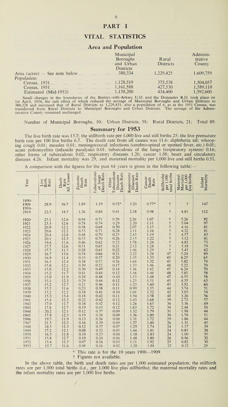 PART I VITAL STATISTICS Area and Population Municipal Boroughs Rural Adminis¬ trative and Urban Districts County Area (acres) — See note below Districts 380,334 1,229,425 1,609,759 Population: Census, 1931 1,128,519 375,538 1.504,057 Census, 1951 1,161,588 427,530 1,589,118 Estimated (Mid-1953) 1.158,200 434,400 1,592,600 Small changes in the boundaries of the Bentley-with-Arksey U.D. and the Doncaster R.D. took place on 1st April, 1954, the nett effect of which reduced the acreage of Municipal Boroughs and Urban Districts to 380,328 and increased that of Rural Districts to 1,229,431; also a population of 6, as at the 1951 Census, was transferred from Rural Districts to Municipal Boroughs and Urban Districts. The acreage of the Admin¬ istrative County remained unchanged. Number of Municipal Boroughs, 10; Urban Districts, 58; Rural Districts, 21; Total 89. Summary for 1953 The live birth rate was 15.7; the stillbirth rate per 1,000 live and still births 25; the live premature birth rate per 100 live births 6.7. The death rate from all causes was 11.6; diphtheria nil; whoop¬ ing cough 0.01; measles 0.01; meningococcal infections (cerebro-spinal or spotted fever, etc.) 0.01; acute poliomyelitis (infantile paralysis) 0.01; tuberculosis of the lungs (respiratory system) 0.16; other forms of tuberculosis 0.02; respiratory diseases 1.20; cancer 1.88; heart and circulatory diseases 4.26. Infant mortality was 29. and maternal mortality per 1,000 live and still births 0.51. A comparison with the figures for the past 64 years is given in the following table: Year Live Birth Rate Death Rate All Causes Zymotic Death Rate Tuberculosis of lungs Death Rate Other Tuberculous Diseases Death Rate Respiratory Diseases Death Rate Cancer Death Rate Stillbirths per 1,000 total births Maternal Mortality per 1,000 live births Infant Mortality i 1890- 1909 28.9 16.7 1.89 1.19 0.52* 3.20 0.77* t t 147 1910- 1919 22.5 14.5 1.26 0.84 0.41 2.58 0.98 t 4.81 112 1920 25.1 12.6 0.94 0.71 0.28 2.26 1.07 t 5.26 92 1921 23.3 12.6 0.78 0.74 0.29 2.20 1.11 t 5.04 97 1922 20.9 12.2 0.58 0.68 0.30 2.07 1.15 t 4.16 81 1923 20.6 12.2 0.53 0.71 0.28 2.11 1.16 t 4.32 81 1924 20.4 12.8 0.48 0.70 0.25 2.43 1.19 t 4.57 83 1925 20.1 12.3 0.53 0.70 0.26 2.15 1.22 t 5.12 81 1926 19.4 11.6 0.46 0.62 0.22 1.78 1.24 t 4.82 73 1927 17.7 12.6 0.51 0.65 0.21 2.12 1.28 t 5.18 79 1928 17.7 11.5 0.28 0.61 0.22 1.46 1.29 f 5.45 62 1929 16.7 13.6 0.54 0.66 0.21 2 22 1.28 47 5.24 89 1930 16.9 11.4 0.33 0.57 0.20 1.35 1.33 45 6.25 65 1931 16.1 12.4 0.38 0.57 0.16 1.64 1.32 45 5.82 74 1932 15.8 12.1 0.39 0.52 0.17 1.33 1.46 48 5.22 70 1933 15.0 12.2 0.30 0.49 0.14 1.36 1.42 47 6.24 70 1934 15.2 11.7 0.41 0.44 0.12 1.16 1.44 48 5.81 58 1935 15.0 11.9 0.28 0.48 0.10 1.13 1.48 47 4.55 58 1936 15.1 12.3 0.29 0.44 0.12 1.25 1.51 45 4.35 63 1937 15.2 12.7 0.21 0.46 0.11 1.23 1.60 45 3.92 60 1938 15.5 11.6 0.23 0.38 0.11 0.99 1.55 44 3.74 51 1939 15.2 12.2 0.18 0.41 0.10 1.01 1.52 42 3.05 54 1940 15.3 13.4 0.18 0.42 0.11 1.94 1.58 40 3.26 56 1941 15.4 12.3 0.22 0.42 0.12 1.43 1.68 39 2.72 57 1942 17.0 11.7 0.18 0.42 0.12 1.26 1.65 36 3.36 49 1943 17.8 12.7 0.19 0.43 0.12 1.63 1.72 34 2.48 50 1944 20.2 12.1 0.12 0.37 0.09 1.32 1.79 31 1.98 44 1945 17.9 12.3 0.19 0.38 0.09 1.36 1.80 30 1.78 51 1946 19.7 11.9 0.13 0.36 0.08 1.31 1.72 29 1.86 44 1947 21.5 12.3 0.16 0.39 0.09 1.37 1.80 26 1.31 45 1948 18.5 11.3 0.12 0.37 0.07 1.29 1.74 24 1.17 39 1949 17.2 12.1 0.08 0.32 0.05 1.44 1.81 24 0.85 38 1950 16.3 11.8 0.10 0.25 0.04 1.18 1.83 24 1.00 35 1951 15.8 12.7 0.10 0.24 0.04 1.48 1.80 26 0.96 32 1952 15.4 11.5 0.07 0.16 0.03 1.11 1.92 25 0.82 30 1953 15.7 11.6 0 08 0.16 0.02 1.20 1.88 25 0.52 29 * This rate is for the 10 years 1900—1909. t Figures not available. In the above table, the birth and death rates are per 1,000 estimated population; the stillbirth rates are per 1,000 total births (i.e., per 1,000 live plus stillbirths); the maternal mortality rates and the infant mortality rates are per 1,000 live births.