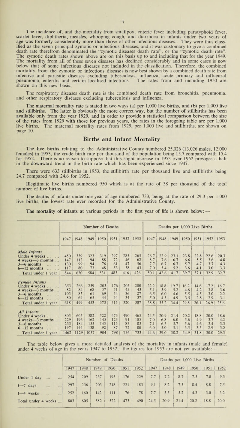 The incidence of, and the mortality from smallpox, enteric fever including paratyphoid fever, scarlet fever, diphtheria, measles, whooping cough, and diarrhoea in infants under two years of age was formerly considerably more than those of other infectious diseases. They were thus class¬ ified as the seven principal zymotic or infectious diseases, and it was customary to give a combined death rate therefrom denominated the “zymotic diseases death rate”, or the “zymotic death rate”. The zymotic death rates shown above are on this basis up to and including that for the year 1949. The mortality from all of these seven diseases has declined considerably and in some cases is now below that of some infectious diseases not included in the classification. Therefore, the combined mortality from the zymotic or infectious diseases is now best shown by a combined death rate from infective and parasitic diseases excluding tuberculosis, influenza, acute primary and influenzal pneumonia, enteritis and certain localised infections. The rates from and including 1950 are shown on this new basis. The respiratory diseases death rate is the combined death rate from bronchitis, pneumonia, and other respiratory diseases excluding tuberculosis and influenza. The maternal mortality rate is stated in two ways (a) per 1,000 live births, and (b) per 1,000 live and stillbirths. The latter is obviously the more correct way, but the number of stillbirths has been available only from the year 1929, and in order to provide a statistical comparison between the size of the rates from 1929 with those for previous years, the rates in the foregoing table are per 1,000 live births. The maternal mortality rates from 1929, per 1,000 live and stillbirths, are shown on page 10. Births and Infant Mortality The live births relating to the Administrative County numbered 25,026 (13,026 males, 12,000 females) in 1953, the crude birth rate per thousand of the population being 15.7 compared with 15.4 for 1952. There is no reason to suppose that this slight increase in 1953 over 1952 presages a halt in the downward trend in the birth rate which has been experienced since 1947. There were 633 stillbirths in 1953, the stillbirth rate per thousand live and stillbirths being 24.7 compared with 24.6 for 1952. Illegitimate live births numbered 950 which is at the rate of 38 per thousand of the total number of live births. The deaths of infants under one year of age numbered 733, being at the rate of 29.3 per 1,000 live births, the lowest rate ever recorded for the Administrative County. The mortality of infants at various periods in the first year of life is shown below: — Number of Deaths Deaths per 1,000 Live Births 1947 1948 1949 1950 1 1 1951 | 1952 1953 1947 1948 1949 1950 1951 1952 1953 Male Infants Under 4 weeks. 450 339 323 319 297 285 265 26.7 22.9 23.1 23.8 22.8 22.6 20.3 4 weeks—3 months . 147 112 94 88 | 72 46 62 8.7 7.6 6.7 6.6 5.5 3.6 4.8 3—6 months . 130 99 94 76! 61 47 56 7.7 6.7 6.7 5.7 4.7 3.7 4.3 6—12 months . 117 80 73 48 1 53 38 43 7.0 5.4 5.2 3.6 4.1 3.0 3.3 Total under 1 year 844 630 584 531 | 483 416 426 50.1 42.6 41.7 39.7 37.1 32.9 32.7 Female Infants Under 4 weeks. 353 266 259 1 203 j 176 205 200 22 i 18.8 19.7 16.2 14.6 17.2 16.7 4 weeks—-3 months 82 84 68 57 51 45 43 5.1 5.9 5.2 4.6 4.2 3.8 3.6 3—6 months . 103 85 61 69 54 36 27 6.5 6.0 4.6 5.5 4.5 3.0 2-2 6—12 months . 80 64 65 44 | 34 34 37 5.0 4.5 4.9 3.5 2.8 2.9 3.1 Total under 1 year 618 499 453 373 | 315 320 307 38.8 35.2 34.4 29.8 26.1 26.9 25.6 All Infants Under 4 weeks. 803 605 582 522 473 490 465 24.5 20.9 21.4 20.2 18.8 20.0 18.6 4 weeks—3 months . . 229 196 162 145 1 123 91 105 7.0 6.8 6.0 5.6 4.9 3.7 4.2 3—6 months . 233 184 155 145 1 115 83 83 7.1 6.3 5.7 5.6 4.6 3.4 3.3 6—12 months . 197 144 138 92 1 87 72 80 6.0 5.0 5.1 3.5 3.5 2.9 3.2 Total under 1 year 1462 1129 1037 904 | 798 736 733 1 44.6 39.0 38.2 34.9 31.8 30.0 29.3 The table below gives a more detailed analysis of the mortality in infants (male and female) under 4 weeks of age in the years 1947 to 1952; the figures for 1953 are not yet available:— Number of Deaths Deaths per 1,000 Live Births 1947 1948 1949 1950 | 1 951 1952 1947 1948 1949 1950 1951 1952 Under 1 day . 254 209 237 193 i 176 229 7.7 7.2 8.7 7.5 7.0 9.3 1—7 days . 297 236 203 218 ! 221 183 9.1 8.2 7.5 8.4 8.8 7.5 1—4 weeks 252 160 142 in i 76 78 7.7 5.5 5.2 4.3 3.0 3.2 Total under 4 weeks . 803 605 582 522 | 1 473 490 24.5 20.9 21.4 20.2 18.8 20.0