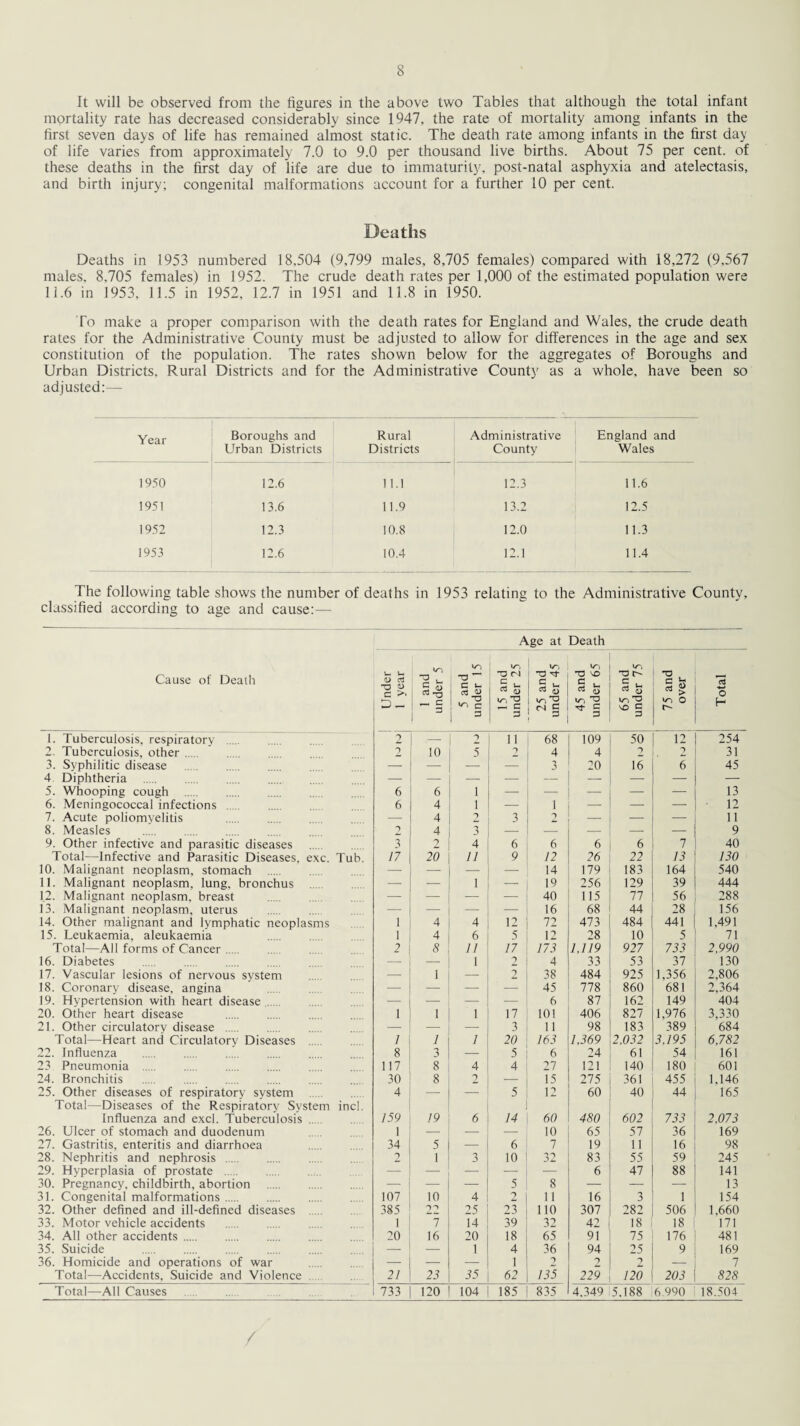 It will be observed from the figures in the above two Tables that although the total infant mortality rate has decreased considerably since 1947, the rate of mortality among infants in the first seven days of life has remained almost static. The death rate among infants in the first day of life varies from approximately 7.0 to 9.0 per thousand live births. About 75 per cent, of these deaths in the first day of life are due to immaturity, post-natal asphyxia and atelectasis, and birth injury; congenital malformations account for a further 10 per cent. Deaths Deaths in 1953 numbered 18,504 (9,799 males, 8,705 females) compared with 18,272 (9,567 males, 8.705 females) in 1952. The crude death rates per 1,000 of the estimated population were 11.6 in 1953, 11.5 in 1952, 12.7 in 1951 and 11.8 in 1950. To make a proper comparison with the death rates for England and Wales, the crude death rates for the Administrative County must be adjusted to allow for differences in the age and sex constitution of the population. The rates shown below for the aggregates of Boroughs and Urban Districts. Rural Districts and for the Administrative County as a whole, have been so adjusted;— Year Boroughs and Urban Districts Rural Districts Administrative County England and Wales 1950 12.6 11.1 12.3 11.6 1951 13.6 11.9 13.2 12.5 1952 12.3 10.8 12.0 11.3 1953 12.6 10.4 12.1 11.4 The following table shows the number of deaths in 1953 relating to the Administrative County, classified according to age and cause:— Age at Death Cause of Death Under 1 year 1 and under 5 5 and under 15 15 and under 25 25 and under 45 45 and under 65 65 and under 75 75 and over Total 1. Tuberculosis, respiratory . 2 2 11 68 109 50 12 254 2. Tuberculosis, other . 2 10 5 2 4 4 2 31 3. Syphilitic disease — — — 3 20 16 6 45 4 Diphtheria . — — — — — — — — 5. Whooping cough . 6 6 1 — — — — — 13 6. Meningococcal infections 6 4 1 — 1 — — — 12 7. Acute poliomyelitis — 4 2 3 — — — 11 8. Measles 4 3 — — — — — 9 9. Other infective and parasitic diseases 3 2 4 6 6 6 6 7 40 Total—Infective and Parasitic Diseases, exc. Tub. 17 20 11 9 12 26 22 13 130 10. Malignant neoplasm, stomach — — 14 179 183 164 540 11. Malignant neoplasm, lung, bronchus — — 1 — 19 256 129 39 444 12. Malignant neoplasm, breast — — — — 40 115 77 56 288 13. Malignant neoplasm, uterus — — — — 16 68 44 28 156 14. Other malignant and lymphatic neoplasms 1 4 4 12 72 473 484 441 1,491 15. Leukaemia, aleukaemia 1 4 6 5 12 28 10 5 71 Total—All forms of Cancer. 2 8 11 17 173 1,119 927 733 2,990 16. Diabetes — — 1 -) 4 33 53 37 130 17. Vascular lesions of nervous svstem — 1 — 2 38 484 925 1,356 2,806 18. Coronary disease, angina — — — 45 778 860 681 2,364 19. Hypertension with heart disease . — — — — 6 87 162 149 404 20. Other heart disease 1 1 1 17 101 406 827 1,976 3,330 21. Other circulatory disease . — — — 3 11 98 183 389 684 Total—Heart and Circulatory Diseases . 1 1 1 20 163 1,369 2,032 3.195 6,782 22. Influenza 8 3 — 5 6 24 61 54 161 23 Pneumonia . 117 8 4 4 27 121 140 180 601 24. Bronchitis . 30 8 2 15 275 361 455 1.146 25. Other diseases of respiratory svstem 4 — — 5 12 60 40 44 165 Total—-Diseases of the Respiratory System inch Influenza and excl. Tuberculosis . 159 19 6 14 60 480 602 733 2,073 26. Ulcer of stomach and duodenum 1 — — — 10 65 57 36 169 27. Gastritis, enteritis and diarrhoea 34 5 — 6 7 19 11 16 98 28. Nephritis and nephrosis . 1 3 10 32 83 55 59 245 29. Hyperplasia of prostate . — — — — — 6 47 88 141 30. Pregnancy, childbirth, abortion — — — 5 8 — — — 13 31. Congenital malformations. 107 10 4 O 11 16 3 1 154 32. Other defined and ill-defined diseases . 385 22 25 23 110 307 282 506 1,660 33. Motor vehicle accidents 1 7 14 39 32 42 18 18 171 34. All other accidents. 20 16 20 18 65 91 75 176 481 35. Suicide — — 1 4 36 94 25 9 169 36. Homicide and operations of war — — — 1 2 — 7 Total—Accidents, Suicide and Violence . 21 23 35 62 135 229 120 203 828 Total—All Causes 733 120 104 185 835 4.349 5.188 6 990 18.504