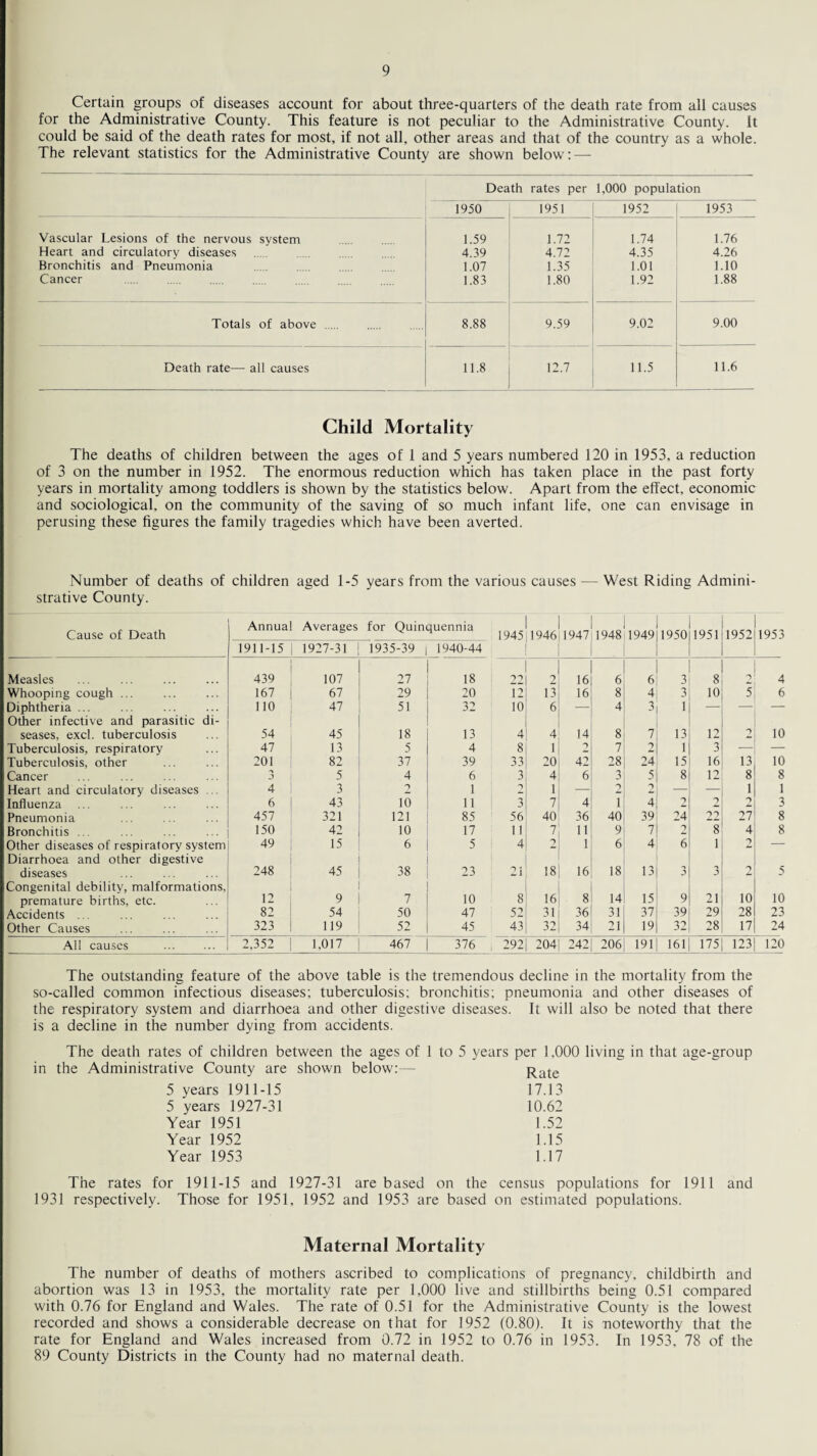 Certain groups of diseases account for about three-quarters of the death rate from all causes for the Administrative County. This feature is not peculiar to the Administrative County. It could be said of the death rates for most, if not all, other areas and that of the country as a whole. The relevant statistics for the Administrative County are shown below: — Death rates per 1,000 population 1950 1951 1952 1953 Vascular Lesions of the nervous system 1.59 1.72 1.74 1.76 Heart and circulatory diseases 4.39 4.72 4.35 4.26 Bronchitis and Pneumonia 1.07 1.35 1.01 1.10 Cancer . 1.83 1.80 1.92 1.88 Totals of above . 8.88 9.59 9.02 9.00 Death rate— all causes 11.8 12.7 11.5 11.6 Child Mortality The deaths of children between the ages of 1 and 5 years numbered 120 in 1953, a reduction of 3 on the number in 1952. The enormous reduction which has taken place in the past forty years in mortality among toddlers is shown by the statistics below. Apart from the effect, economic and sociological, on the community of the saving of so much infant life, one can envisage in perusing these figures the family tragedies which have been averted. Number of deaths of children aged 1-5 years from the various causes — West Riding Admini¬ strative County. Cause of Death Annua Averages for Quinquennia 1945 1946 1947 1948 1949 1950 1951 1952 1953 1911-15 1927-31 1935-39 1940-44 Measles 439 107 27 18 22 2 16 6 6 3 8 Y 4 Whooping cough ... 167 67 29 20 12 13 16 8 4 3 10 5 6 Diphtheria ... Other infective and parasitic di- 110 47 51 32 10 6 — 4 3 1 seases, excl. tuberculosis 54 45 18 13 4 4 14 8 7 13 12 Y 10 Tuberculosis, respiratory 47 13 5 4 8 1 Y 7 2 1 3 — — Tuberculosis, other 201 82 37 39 33 20 42 28 24 15 16 13 10 Cancer ■> J 5 4 6 3 4 6 3 5 8 12 8 8 Heart and circulatory diseases ... 4 3 Y 1 y 1 — 2 2 — — 1 1 Influenza 6 43 10 11 3 7 4 i 4 2 2 2 3 Pneumonia 457 321 121 85 56 40 36 40 39 24 22 27 8 Bronchitis . 150 42 10 17 11 7 11 9 7 Y 8 4 8 Other diseases of respiratory system Diarrhoea and other digestive 49 15 6 5 4 Y 1 6 4 6 1 Y diseases Congenital debility, malformations, 248 45 38 23 21 18 16 18 13 3 3 Y 5 premature births, etc. 12 9 7 10 8 16 8 14 15 9 21 10 10 Accidents 82 54 50 47 52 31 36 31 37 39 29 28 23 Other Causes 323 119 52 45 43 32 34 21 19 32 28 17 24 All causes 2.352 1,017 467 376 i 292 204 242 206 191 161 175 123 120 The outstanding feature of the above table is the tremendous decline in the mortality from the so-called common infectious diseases; tuberculosis; bronchitis; pneumonia and other diseases of the respiratory system and diarrhoea and other digestive diseases. It will also be noted that there is a decline in the number dying from accidents. The death rates of children between the ages of 1 to 5 years per 1,000 living in that age-group in the Administrative County are shown below:— Rate 5 years 1911-15 17.13 5 years 1927-31 10.62 Year 1951 1.52 Year 1952 1.15 Year 1953 1.17 The rates for 1911-15 and 1927-31 are based on the census populations for 1911 and 1931 respectively. Those for 1951, 1952 and 1953 are based on estimated populations. Maternal Mortality The number of deaths of mothers ascribed to complications of pregnancy, childbirth and abortion was 13 in 1953, the mortality rate per 1,000 live and stillbirths being 0.51 compared with 0.76 for England and Wales. The rate of 0.51 for the Administrative County is the lowest recorded and shows a considerable decrease on that for 1952 (0.80). It is noteworthy that the rate for England and Wales increased from 0.72 in 1952 to 0.76 in 1953. In 1953, 78 of the 89 County Districts in the County had no maternal death.