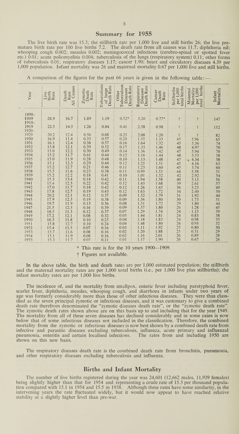 Summary for 1955 The live birth rate was 15.3; the stillbirth rate per 1,000 live and still births 26; the live pre¬ mature birth rate per 100 live births 7.2. The death rate from all causes was 11.7; diphtheria nil; whooping cough 0.002; measles 0.002; meningococcal infections (cerebro-spinal or spotted fever etc.) 0.01; acute poliomyelitis 0.004; tuberculosis of the lungs (respiratory system) 0.11; other forms of tuberculosis 0.01; respiratory diseases 1.17; cancer 1.90; heart and circulatory diseases 4.39 per 1,000 population. Infant mortality was 26 and maternal mortality 0.67 per 1,000 live and still births. A comparison of the figures for the past 66 years is given in the following table: — i Year Live Birth Rate Death Rate All Causes Zymotic Death Rate Tuberculosis of lungs Death Rate Other Tuberculous Diseases Death Rate Respiratory Diseases Death Rate Cancer Death Rate Stillbirths per 1,000 total births Maternal Mortality per 1,000 total births Infant Mortality 1890- 1909 28.9 16.7 1.89 1.19 0.52* 3.20 0.77* t t 147 1910- 1919 22.5 14.5 1.26 0.84 0.41 2.58 0.98 t t 112 1920- 1929 20.2 12.4 0.56 0.68 0,5 2.08 1.20 t t 82 1930 16.9 11.4 0.33 0.57 0.20 1.35 1.33 45 5.96 65 1931 16.1 12.4 0.38 0.57 0.16 1.64 1.32 45 5.56 74 1932 15.8 12.1 0.39 0.52 0.17 1.33 1.46 48 4.97 70 1933 15.0 12.2 0.30 0.49 0.14 1.36 1.42 47 5.94 70 1934 15.2 11.7 0.41 0.44 0.12 1.16 1.44 48 5.53 58 1935 15.0 11.9 0.28 0.48 0.10 1.13 1.48 47 * 4.34 58 1936 15.1 12.3 0.29 0.44 0.12 1.25 1.51 45 4.16 63 1937 15.2 12.7 0.21 0.46 0.11 1.23 1.60 45 3.74 60 1938 15.5 11.6 0.23 0.38 0.11 0.99 1.55 44 3.58 51 1939 15.2 12.2 0.18 0.41 0.10 1.01 1.52 42 2.92 54 1940 15.3 13.4 0.18 0.42 0.11 1.94 1.58 40 3.13 56 1941 15.4 12.3 0.22 0.42 0.12 1.43 1.68 39 2.61 57 1942 17.0 11.7 0.18 0.42 0.12 1.26 1.65 36 3.23 49 1943 17.8 12.7 0.19 0.43 0.12 1.63 1.72 34 2.40 50 1944 20.2 12.1 0.12 0.37 0.09 1.32 1.79 31 1.92 44 1945 17.9 12.3 0.19 0.38 0.09 1.36 1.80 30 1.73 51 1946 19.7 11.9 0.13 0.36 0.08 1.31 1.72 29 1.80 44 1947 21.5 12.3 0.16 0.39 0.09 1.37 1.80 26 1.28 45 1948 18.5 11.3 0.12 0.37 0.07 1.29 1.74 24 1.15 39 1949 17.2 12.1 0.08 0.32 0.05 1.44 1.81 24 0.83 38 1950 16.3 11.8 0.10 0.25 0.04 1.18 1.83 24 0.98 35 1951 15.8 12.7 0.10 0.24 0.04 1.48 1.80 26 0.93 32 1952 15.4 11.5 0.07 0.16 0.03 1.11 1.92 25 0.80 30 1953 15.7 11.6 0.08 0.16 0.02 1.20 1.88 25 0.51 29 1954 15.1 11.9 0.08 0.16 0.02 1.16 2.01 26 0.89 28 1955 15.3 11.7 0 07 0.11 0.01 1.17 1.90 26 0.67 26 * This rate is for the 10 years 1900—1909. f Figures not available. In the above table, the birth and death rates are per 1,000 estimated population; the stillbirth and the maternal mortality rates are per 1,000 total births (i.e., per 1,000 live plus stillbirths); the infant mortality rates are per 1,000 live births. The incidence of, and the mortality from smallpox, enteric fever including paratyphoid fever, scarlet fever, diphtheria, measles, whooping cough, and diarrhoea in infants under two years of age was formerly considerably more than those of other infectious diseases. They were thus class¬ ified as the seven principal zymotic or infectious diseases, and it was customary to give a combined death rate therefrom denominated the “zymotic diseases death rate”, or the “zymotic death rate”. The zymotic death rates shown above are on this basis up to and including that for the year 1949. The mortality from all of these seven diseases has declined considerably and in some cases is now below that of some infectious diseases not included in the classification. Therefore, the combined mortality from the zymotic or infectious diseases is now best shown by a combined death rate from infective and parasitic diseases excluding tuberculosis, influenza, acute primary and influenzal pneumonia, enteritis and certain localised infections. The rates from and including 1950 are shown on this new basis. The respiratory diseases death rate is the combined death rate from bronchitis, pneumonia, and other respiratory diseases excluding tuberculosis and influenza. Births and Infant Mortality The number of live births registered during the year was 24,601 (12,662 males, 11,939 females) being slightly higher than that for 1954 and representing a crude rate of 15.3 per thousand popula¬ tion compared with 15.1 in 1954 and 15.5 in 1938. Although these rates have some similarity, in the intervening years the rate fluctuated widely, but it would now appear to have reached relative stability at a slightly higher level than pre-war.