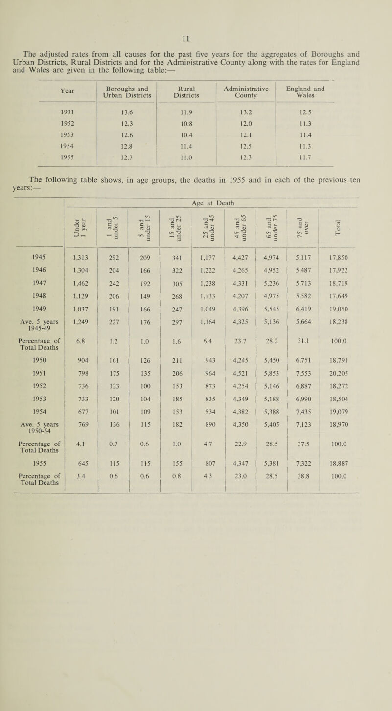 The adjusted rates from all causes for the past five years for the aggregates of Boroughs and Urban Districts, Rural Districts and for the Administrative County along with the rates for England and Wales are given in the following table:— Year Boroughs and Urban Districts Rural Districts Administrative County England and Wales 1951 13.6 11.9 13.2 12.5 1952 12.3 10.8 12.0 11.3 1953 12.6 10.4 12.1 11.4 1954 12.8 11.4 12.5 11.3 1955 12.7 11.0 12.3 11.7 The following table shows, in age groups, the deaths in 1955 and in each of the previous ten years:— Age at Death Under 1 year 1 and under 5 5 and under 15 15 and under 25 25 and under 45 45 and under 65 65 and under 75 75 and over Total 1945 1,313 292 209 341 1,177 4,427 4,974 5,117 17,850 1946 1,304 204 166 322 1,222 4,265 4,952 5,487 17,922 1947 1,462 242 192 305 1,238 4,331 5,236 5,713 18,719 1948 1,129 206 149 268 1,133 4,207 4,975 5,582 17,649 1949 1,037 191 166 247 1,049 4,396 5,545 6,419 19,050 Ave. 5 years 1,249 227 176 297 1,164 4,325 5,136 5,664 18,238 1945-49 Percentage of 6.8 1.2 1.0 1.6 6.4 23.7 28.2 31.1 100.0 Total Deaths 1950 904 161 126 211 943 4,245 5,450 6,751 18,791 1951 798 175 135 206 964 4,521 5,853 7,553 20,205 1952 736 123 100 153 873 4,254 5,146 6,887 18,272 1953 733 120 104 185 835 4,349 5,188 6,990 18,504 1954 677 101 109 153 834 4,382 5,388 7,435 19,079 Ave. 5 years 769 136 115 182 890 4,350 5,405 7,123 18,970 1950-54 Percentage of 4.1 0.7 0.6 1.0 4.7 22.9 28.5 37.5 100.0 Total Deaths 1955 645 115 115 155 807 4,347 5,381 7,322 18.887 Percentage of 3.4 0.6 0.6 0.8 4.3 23.0 28.5 38.8 100.0 Total Deaths