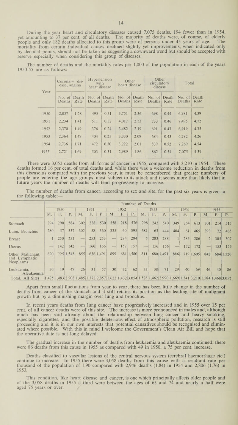 During the year heart and circulatory diseases caused 7,075 deaths, 194 fewer than in 1954, yet amounting to 37 per cent, of all deaths. The majority of deaths were, of course, of elderly people and only 182 deaths allocated to this group were of persons under 45 years of age. The mortality from certain individual causes declined slightly yet improvements, when indicated only by decimal points, should not be taken as suggesting a downward trend but should be accepted with reserve especially when considering this group of diseases. The number of deaths and the mortality rates per 1,000 of the population in each of the years 1950-55 are as follows:— Year Coronary dis¬ ease, angina Hypertension with heart disease Other heart disease Other circulatory disease Total No. of Deaths Death Rate No. of Deaths Death Rate No. of Deaths Death Rate No. of Deaths Death Rate No. of Deaths Death Rate 1950 2,037 1.28 495 0.31 3,751 2.36 698 0.44 6,981 4.39 1951 2,234 1.41 511 0.32 4,017 2.53 733 0.46 7,495 4.72 1952 2,370 1.49 376 0.24 3,482 2.19 691 0.43 6,919 4.35 1953 2,364 1.49 404 0.25 3,330 2.09 684 0.43 6,782 4.26 1954 2,736 1.71 472 0.30 3 >92 2.01 839 0.52 7,269 4.54 1955 2,721 1.69 503 0.31 2,989 1.86 862 0.54 7,075 4.39 There were 3,052 deaths from all forms of cancer in 1955, compared with 3,210 in 1954. These deaths formed 16 per cent, of total deaths and, while there was a welcome reduction in deaths from this disease as compared with the previous year, it must be remembered that greater numbers of people are entering the age groups most subject to its attack and it seems more than likely that in future years the number of deaths will tend progressively to increase. The number of deaths from cancer, according to sex and site, for the past six years is given in the following table:— Number of Deaths 1950 1951 1952 1953 1954 1955 M. | F. 1 P- M. F. P M. F. P M. F. P. M. F. P. M. F. P. Stomach 1 294j 290 584 302 228 530 358 218 576 298 242 540 349 264 613 301 214 515 Lung, Bronchus 280 57 337 302 58 360 335 60 395 381 63 444 404 61 465 393 72 465 Breast 1 250 251 — 253 253 — 284 284 1 5 283 288 1 285 286 9 305 307 Uterus — 142 142 — 166 166 — 157 157 1 156 156 172 172 — 153 153 Other Malignant and Lymphatic Neoplasms 820| 1 | 725 1,545 855 636 1,491 899 681 1,580 8111 1 680 1,491 886 719 1,605 842 684 1,526 Leukaemia, Aleukaemia 30 19 49 26 31 57 30 32 62 331 38 71 29 40 69 46 40 86 Total, All Sites 1,42511,483 2,908! 1,485 1,372 2,857 1,622 1,432 3.054 l,528j 1,46212.990 1,669; 1,541 3,21011,584 1,468 3,052 Apart from small fluctuations from year to year, there has been little change in the number of deaths from cancer of the stomach and it still retains its position as the leading site of malignant growth but by a diminishing margin over lung and bronchus. In recent years deaths from lung cancer have progressively increased and in 1955 over 15 per cent, of all cancer deaths were of this site. The increase is more pronounced in males and, although much has been said already about the relationship between lung cancer and heavy smoking, especially cigarettes, and the possible deleterious effect of atmospheric pollution, research is still proceeding and it is in our own interests that potential causatives should be recognised and elimin¬ ated where possible. With this in mind I welcome the Government’s Clean Air Bill and hope that the operative date is not long delayed. The gradual increase in the number of deaths from leukaemia and aleukaemia continued; there were 86 deaths from this cause in 1955 as compared with 49 in 1950, a 75 per cent, increase. Deaths classified to vascular lesions of the central nervous system (cerebral haemorrhage etc.) continue to increase. In 1955 there were 3,058 deaths from this cause with a resultant rate per thousand of the population of 1.90 compared with 2,946 deaths (1.84) in 1954 and 2,806 (1.76) in 1953. This condition, like heart disease and cancer, is one which principally affects older people and of the 3,058 deaths in 1955 a third were between the ages of 65 and 74 and nearly a half were aged 75 years or over.