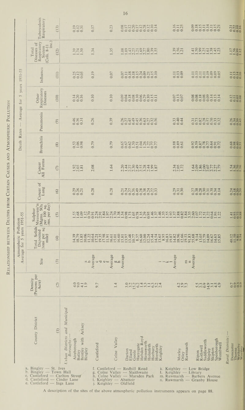 Relationship between Deaths from Certain Causes and Atmospheric Pollution to i ON o >> <D W) Cti u <D > < c3 OC ci Q Vo VO I <L) -C Jr Cl O O £ < a> CD e3 O > < Tuberculosis Respiratory 03) 16 ri— r- m w M'i c r- m ea M c vo —wi o\ 00 ir-> — rf — >/~>-* -mqu, _m — c-| C — — — r-J ——; — — r'j C —_ — — —. —. — CNJ NnCC 000 0 0 0000000000 o' o' © 0 o' 0 0 0 0 0 ci o' odd 1 Total Diseases of Respiratory System (Cols. 8-11 inc.) (12) ONTfO rf m ocONfOir, — onI^CO',A On NO —1 ’— OO^Ti'— oc >n r, c N£ c ri rr> rc q O n N vD Cl OO n ro vn r| rf 10 On C4 no cc rf CN —. i/-, Qv L Influenza (ID to cl iy~) on. r- r-^ocoo»OTfON’—«oO -^cn —*0 — —■O'C'On'o Cl — 0 — 0 ^ 1—; P ^ ic do'd o' o' o'o'dddo'dddd odd dddo'ddo'd ddo'd Other Respiratory Diseases (10) rf O NO O O CtXOCO)OONO|G- D- CC C OOOOOCOCON^r.Tt Cl l/N 0£ — Cl —< — — oc-o-pru-; p —: O pp^Op-^-H «-cc odd 0 0 0000000000 odd dddddddo dodo Pneumonia (9) NO NO NO CN VOt^TiON'GNOnP>rlNO n O ^ — n pi X L'C n T1 NO rf O', r T n p C l cc r l Cl *T tT nC r 1 Ci »o cc rf rf rc h- oo CJ >C it, rc rc CN CC rc rf odo o o dddddddddd odd dddddddo dodo Bronchitis (8) oncoo on on n o — no m r- ocon^ n on c oo h- rj- r- cn ooooo — vyp o On C- r ^ NO no O >o 1C O r 1 ci h; C; op op no ONpopt^t^posl^; NO O' rr *n o —* o’ o o d d o' —■* d —~ d d odd dddddddo do*cc Cancer All Forms (7) Cl L/C — oo Cf O'tCCONTiOOTtO'. C IAC1 'tO'NOOhhhON rf VO O NC pop p no cl rf cl cc rj «o cl sf on 0O m CC p C X O C h (N h »crih v —* c i i-J ci < ci — ci r i ci ci cc ci —> — ci ci —< — ci —’ ci ci ci ci —^ — — — - Cancer of Lung (6) ON NO '—1 CO OO *— ^C-NOONOOOC^ClrC On — O C OO OO O — OOTt ^toocc CJ Cl CN C4 CN CN Cl CN CC rf CN CC Cl <N CC CN CC CC Cl CC Cl CC CC CC CC — C1 — Cl C J odd o o dddddddddd odd dddddddo d d o c Sulphur Measurem’ts (Mgms. SO3 per 100 sq. :ms. per day) (5) 'O OO ON Cl O ^ -'■^■CNj-OOOTj-OOfOlTiOOVTiON'ONOC'OdV', (N C OO C! ^ >C O C Cl Cl't NO Cl -rCMOC ^ P O C 0\ Cl ON CO ON Cl h CO Ip ON h O h fO (N ON c fO ip C\ Ip OO 00 OO CC) NO C C >T| Cl NO X C l rf O' C OC —^ '— O d ci c i ci d d — — d ^- — d rc ci r—' —i d — — —’ c o C Total Solids Deposited (tons per sq. mile) (4) OM^'CNOCl'^'-H'CCO — — — O'-COOh-COC'^Nj-Tt'C'CCCCNND^fnC, cl O — ’t cn h OO O CN p Cl ro ON NO O OO ON Nf C 1C NO o (N ''t >n ^ oo OO OO ON >p OO NO o C o NO NO X — 00 vr, rf OO cc O r—* O C- 0s' C- ’—i no vci NO vci re cc O* OO NO ci ci my rf CC OO NO ON rf 00 ci ON ^ J£j On CC try rf NO rfmy o — OS* O' Site (3) a b Average c d e f Average g h Average i i k 1 Average m n Average Density (Persons per Acre) (2) PP^ON C rf o CN CN CN rf cc *—< cc cl rf Cl On CC in re O' On — V; C C- Cn CC O' rf on rf .-h on *—i cc cc my NO — cc — vdi/D ci rfee t' my ci O cf cc rfrf OOOC *C> 5 >, c o U >> <L) «/5 < £ * <D O 03 O .S < CQ CQ CC T3 u, o U-H <u (/) 03 u >» 03 > <L> JQ O u T3 >> C o o' o3 —; O 03 <D QWOII x: o £ cn E O si sz I S o-H1 O C O o XXXi! SC* £ M L- D ^0 u. ^ 1 O O 0) ■»— O w ^ O 1*0 13 y* Ripon Rothw Saddle Shiplei Skipto Spenb< Womb s c5 a. Bingley — St. Ives b. Bingley — Town Hall c. Castleford — Carlton Street d. Castleford — Cinder Lane e. Castleford — Ings Lane A description of the sites f. Castleford — Redhill Road g. Colne Valley — Slaithwaite h. Colne Valley — Marsden Park i. Keighley — Abattoir j. Keighley — Oldfield of the above atmospheric pollution k. Keighley — Low Bridge l. Keighley — Library m. Rawmarsh — Barbers Avenue n. Rawmarsh — Granby House instruments appears on page 88.