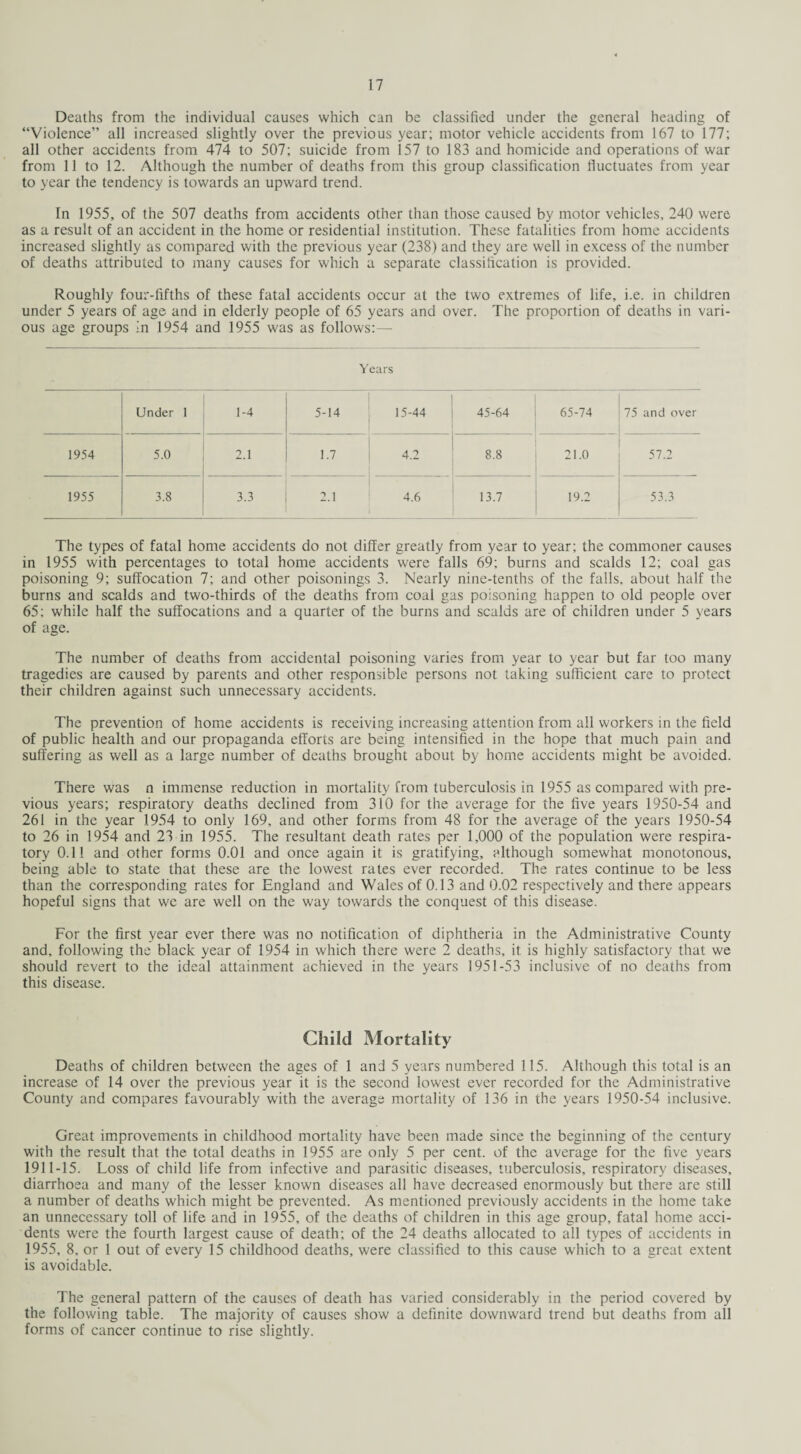 Deaths from the individual causes which can be classified under the general heading of “Violence” all increased slightly over the previous year; motor vehicle accidents from 167 to 177; all other accidents from 474 to 507; suicide from 157 to 183 and homicide and operations of war from 11 to 12. Although the number of deaths from this group classification fluctuates from year to year the tendency is towards an upward trend. In 1955, of the 507 deaths from accidents other than those caused by motor vehicles, 240 were as a result of an accident in the home or residential institution. These fatalities from home accidents increased slightly as compared with the previous year (238) and they are well in excess of the number of deaths attributed to many causes for which a separate classification is provided. Roughly four-fifths of these fatal accidents occur at the two extremes of life, i.e. in children under 5 years of age and in elderly people of 65 years and over. The proportion of deaths in vari¬ ous age groups in 1954 and 1955 was as follows:— Years Under 1 1-4 5-14 15-44 45-64 65-74 75 and over 1954 5.0 2.1 1.7 4.2 8.8 21.0 57.2 1955 3.8 3.3 2.1 4.6 13.7 19.2 53.3 The types of fatal home accidents do not differ greatly from year to year; the commoner causes in 1955 with percentages to total home accidents were falls 69; burns and scalds 12; coal gas poisoning 9; suffocation 7; and other poisonings 3. Nearly nine-tenths of the falls, about half the burns and scalds and two-thirds of the deaths from coal gas poisoning happen to old people over 65; while half the suffocations and a quarter of the burns and scalds are of children under 5 years of age. The number of deaths from accidental poisoning varies from year to year but far too many tragedies are caused by parents and other responsible persons not taking sufficient care to protect their children against such unnecessary accidents. The prevention of home accidents is receiving increasing attention from all workers in the field of public health and our propaganda efforts are being intensified in the hope that much pain and suffering as well as a large number of deaths brought about by home accidents might be avoided. There was n immense reduction in mortality from tuberculosis in 1955 as compared with pre¬ vious years; respiratory deaths declined from 310 for the average for the five years 1950-54 and 261 in the year 1954 to only 169, and other forms from 48 for the average of the years 1950-54 to 26 in 1954 and 23 in 1955. The resultant death rates per 1,000 of the population were respira¬ tory 0.11 and other forms 0.01 and once again it is gratifying, although somewhat monotonous, being able to state that these are the lowest rates ever recorded. The rates continue to be less than the corresponding rates for England and Wales of 0.13 and 0.02 respectively and there appears hopeful signs that we are well on the way towards the conquest of this disease. For the first year ever there was no notification of diphtheria in the Administrative County and, following the black year of 1954 in which there were 2 deaths, it is highly satisfactory that we should revert to the ideal attainment achieved in the years 1951-53 inclusive of no deaths from this disease. Child Mortality Deaths of children between the ages of 1 and 5 years numbered 115. Although this total is an increase of 14 over the previous year it is the second lowest ever recorded for the Administrative County and compares favourably with the average mortality of 136 in the years 1950-54 inclusive. Great improvements in childhood mortality have been made since the beginning of the century with the result that the total deaths in 1955 are only 5 per cent, of the average for the five years 1911-15. Loss of child life from infective and parasitic diseases, tuberculosis, respiratory diseases, diarrhoea and many of the lesser known diseases all have decreased enormously but there are still a number of deaths which might be prevented. As mentioned previously accidents in the home take an unnecessary toll of life and in 1955, of the deaths of children in this age group, fatal home acci¬ dents were the fourth largest cause of death; of the 24 deaths allocated to all types of accidents in 1955, 8, or 1 out of every 15 childhood deaths, were classified to this cause which to a great extent is avoidable. The general pattern of the causes of death has varied considerably in the period covered by the following table. The majority of causes show a definite downward trend but deaths from all forms of cancer continue to rise slightly.