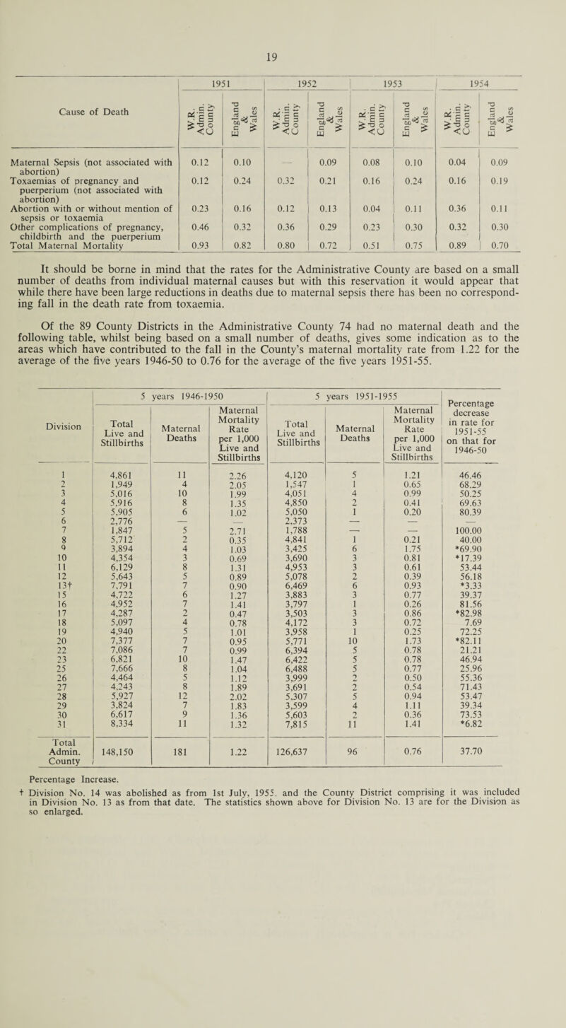 1951 1952 1953 1954 Cause of Death W.R. Admin. County England & Wales W.R. Admin. County England & Wales W.R. Admin. County England & Wales W.R. Admin. County England & Wales Maternal Sepsis (not associated with 0.12 0.10 0.09 0.08 0.10 0.04 0.09 abortion) Toxaemias of pregnancy and 0.12 0.24 0.32 0.21 0.16 0.24 0.16 0.19 puerperium (not associated with abortion) Abortion with or without mention of 0.23 0.16 0.12 0.13 0.04 0.11 0.36 0.11 sepsis or toxaemia Other complications of pregnancy, 0.46 0.32 0.36 0.29 0.23 0.30 0.32 0.30 childbirth and the puerperium Total Maternal Mortality 0.93 0.82 0.80 0.72 0.51 0.75 0.89 0.70 It should be borne in mind that the rates for the Administrative County are based on a small number of deaths from individual maternal causes but with this reservation it would appear that while there have been large reductions in deaths due to maternal sepsis there has been no correspond¬ ing fall in the death rate from toxaemia. Of the 89 County Districts in the Administrative County 74 had no maternal death and the following table, whilst being based on a small number of deaths, gives some indication as to the areas which have contributed to the fall in the County’s maternal mortality rate from 1.22 for the average of the five years 1946-50 to 0.76 for the average of the five years 1951-55. Division 5 years 1946-1950 5 years 1951-1955 Percentage decrease in rate for 1951-55 on that for 1946-50 Total Live and Stillbirths Maternal Deaths Maternal Mortality Rate per 1,000 Live and Stillbirths Total Live and Stillbirths Maternal Deaths Maternal Mortality Rate per 1,000 Live and Stillbirths 1 4.861 11 2.26 4,120 5 1.21 46.46 2 1,949 4 2.05 1,547 1 0.65 68.29 3 5.016 10 1.99 4,051 4 0.99 50.25 4 5.916 8 1.35 4,850 2 0.41 69.63 5 5.905 6 1.02 5,050 1 0.20 80.39 6 2,776 — _ 2,373 — — — 7 1,847 5 2.71 1,788 — — 100.00 8 5,712 2 0.35 4,841 1 0.21 40.00 q 3.894 4 1.03 3,425 6 1.75 *69.90 10 4,354 3 0.69 3,690 3 0.81 *17.39 11 6,129 8 1.31 4,953 3 0.61 53.44 12 5,643 5 0.89 5,078 2 0.39 56.18 13 + 7.791 7 0.90 6,469 6 0.93 *3.33 15 4,722 6 1.27 3,883 3 0.77 39.37 16 4,952 7 1.41 3,797 1 0.26 81.56 17 4.287 2 0.47 3,503 3 0.86 *82.98 18 5.097 4 0.78 4,172 3 0.72 7.69 19 4.940 5 1.01 3,958 1 0.25 72.25 20 7,377 7 0.95 5,771 10 1.73 *82.11 22 7,086 7 0.99 6,394 5 0.78 21.21 23 6.821 10 1.47 6,422 5 0.78 46.94 25 7,666 8 1.04 6,488 5 0.77 25.96 26 4,464 5 1.12 3.999 2 0.50 55.36 27 4,243 8 1.89 3.691 2 0.54 71.43 28 5,927 12 2.02 5.307 5 0.94 53.47 29 3,824 7 1.83 3,599 4 1.11 39.34 30 6,617 9 1.36 5,603 2 0.36 73.53 31 8,334 11 1.32 7,815 ii 1.41 *6.82 Total Admin. County 148,150 181 1.22 126,637 96 0.76 37.70 Percentage Increase. + Division No. 14 was abolished as from 1st July, 1955. and the County District comprising it was included in Division No. 13 as from that date. The statistics shown above for Division No. 13 are for the Division as so enlarged.
