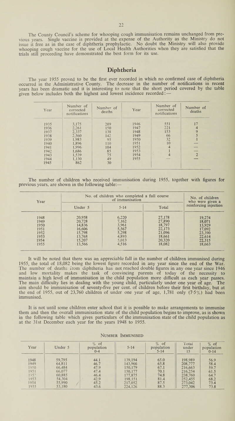 The County Council’s scheme for whooping cough immunisation remains unchanged from pre¬ vious years. Single vaccine is provided at the expense of the Authority as the Ministry do not issue it free as in the case of diphtheria prophylactic. No doubt the Ministry will also provide whooping cough vaccine for the use of Local Health Authorities when they are satisfied that the trials still proceeding have demonstrated the best form for its use. Diphtheria The year 1955 proved to be the first ever recorded in which no confirmed case of diphtheria occurred in the Administrative County. The decrease in the number of notifications in recent years has been dramatic and it is interesting to note that the short period covered by the table given below includes both the highest and lowest incidence recorded: — Year Number of corrected notifications Number of deaths Year Number of corrected notifications Number of deaths 1935 3.175 209 1946 551 17 1936 2,261 150 1947 221 4 1937 2,337 138 1948 153 9 1938 2,560 142 1949 66 5 1939 1,983 95 1950 32 1 1940 1,896 110 1951 10 — 1941 1,996 104 1952 4 — 1942 1,686 85 1953 1 — 1943 1,539 75 1954 4 2 1944 1,130 49 1955 — — 1945 862 30 The number of children who received immunisation during 1955, together with figures for previous years, are shown in the following table:— Year No. of children who completed of immunisation a full course No. of children who were given a reinforcing injection Under 5 5-14 Total 1948 20,958 6,220 27,178 19,274 1949 20,728 7,162 27,890 18,071 1950 14,836 3,961 18,797 13,929 1951 16,606 5,567 22,173 17,092 1952 15,798 5,298 21,096 23,390 1953 13,768 4,893 18,661 22,614 1954 15,207 5.013 20,320 22,515 1955 13,566 4,516 18,082 18,663 It will be noted that there was an appreciable fall in the number of children immunised during 1955, the total of 18,082 being the lowest figure recorded in any year since the end of the War. The number of deaths from diphtheria has not reached double figures in any one year since 1946 and low mortality makes the task of convincing parents of today of the necessity to maintain a high level of immunisation in the child population more difficult as each year passes. The main difficulty lies in dealing with the young child, particularly under one year of age. The aim should be immunisation of seventy-five per cent, of children before their first birthday, but at the end of 1955, out of 23,760 children of under one year of age, 1,781 only (7-5%) had been immunised. It is not until some children enter school that it is possible to make arrangements to immunise them and then the overall immunisation state of the child population begins to improve, as is shown in the following table which gives particulars of the immunisation state of the child population as at the 31st December each year for the years 1948 to 1955. Number Immunised Year Under 5 % of population 0-4 5-14 % of population 5-14 Total under 15 % of population 0-14 1948 59,795 44.1 139,194 65.0 198,989 56.9 1949 64,811 46.7 143,966 65.8 208,777 58.4 1950 66,484 47.9 150,179 67.1 216.663 59.7 1951 66,077 47.4 150,177 70.1 216,254 61.5 1952 60,885 46.4 177,875 74.8 238,760 64.7 1953 54.304 42.9 198,151 81.4 252,455 68.2 1954 55,990 45.2 217,052 87.5 273,042 73.4 1955 53,180 43.6 224,126 88.3 277,306 73.8