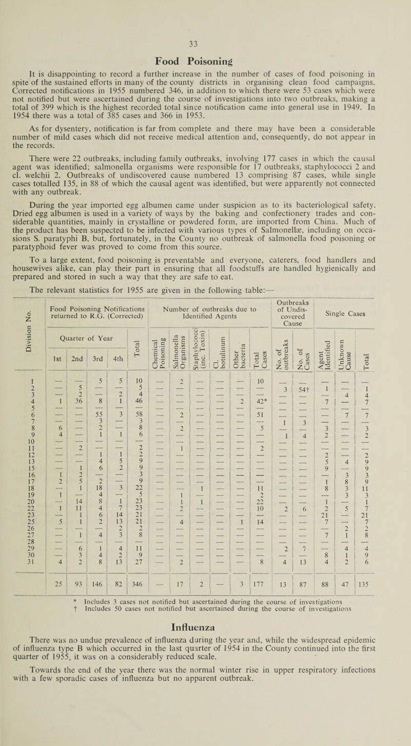 Food Poisoning It is disappointing to record a further increase in the number of cases of food poisoning in spite of the sustained efforts in many of the county districts in organising clean food campaigns. Corrected notifications in 1955 numbered 346, in addition to which there were 53 cases which were not notified but were ascertained during the course of investigations into two outbreaks, making a total of 399 which is the highest recorded total since notification came into general use in 1949. In 1954 there was a total of 385 cases and 366 in 1953. As for dysentery, notification is far from complete and there may have been a considerable number of mild cases which did not receive medical attention and, consequently, do not appear in the records. There were 22 outbreaks, including family outbreaks, involving 177 cases in which the causal agent was identified; salmonella organisms were responsible for 17 outbreaks, staphylococci 2 and cl. welchii 2. Outbreaks of undiscovered cause numbered 13 comprising 87 cases, while single cases totalled 135, in 88 of which the causal agent was identified, but were apparently not connected with any outbreak. During the year imported egg albumen came under suspicion as to its bacteriological safety. Dried egg albumen is used in a variety of ways by the baking and confectionery trades and con¬ siderable quantities, mainly in crystalline or powdered form, are imported from China. Much of the product has been suspected to be infected with various types of Salmonellae, including on occa¬ sions S. paratyphi B, but, fortunately, in the County no outbreak of salmonella food poisoning or paratyphoid fever was proved to come from this source. To a large extent, food poisoning is preventable and everyone, caterers, food handlers and housewives alike, can play their part in ensuring that all foodstuffs are handled hygienically and prepared and stored in such a way that they are safe to eat. The relevant statistics for 1955 are given in the following table:— 6 Z Food Poisoning Notifications returned to R.G. (Corrected) Number of outbreaks due to Identified Agents Outbreaks of Undis¬ covered Cause Single Cases o C/5 > Quarter of Year _ 00 d G o - C3 c/5 G ^ O ^ ! o.S o X o o £ d No. of outbreaks T3 <D C £ 5 1st 2nd 3rd 4th O H c £ o SZ O O Cu O G c d g: so d Jr co O >.H -C . CL o Cn 3 ui Other bacteri Total Cases No. of Cases Agent Identifi Unkno Cause Total i _ _ 5 5 10 2 _ _ 10 — 2 — 5 — 5 — — — — — — 3 54t 1 — 1 3 — 2 2 4 — — — — — — — 4 4 4 5 1 36 8 T 46 — — — — 2 42* — — 7 — 7 6 — — 55 3 58 — 2 — — — 51 _ _ — 7 7 7 — — 3 — 3 — — — — — — 1 3 — — — 8 6 — 2 — 8 — 2 — — — 5 3 — 3 9 10 4 i 1 6 — — — — — — 1 4 2 — 2 11 — 2 — — 2 — i — — — 2 _ _ — — — 12 — — i 1 2 — — — — — — _ _ 2 — 2 13 — — 4 5 9 — — — — — — _ _ 5 4 9 15 — i 6 2 9 — — — — — — _ _ 9 — 9 16 1 ■> — — 3 — — — — — — _ _ — 3 3 17 2 5 2 — 9 — — — — — — _ _ 1 8 9 18 — 1 18 3 22 — — i _ — ii _ _ 8 3 11 19 i — 4 — 5 — i — 2 _ _ — 3 3 20 — 14 8 1 23 i i — — 22 _ _ 1 — 1 22 i 11 4 7 23 — — — — 10 9 6 2 5 7 23 — 1 6 14 21 21 — 21 25 5 1 2 13 21 — 4 — — 1 14 — — 7 — 7 26 — — — 2 2 — 2 2 27 — 1 4 3 8 7 1 8 28 29 — 6 1 4 11 — — — — — 2 7 — 4 4 30 — 3 4 2 9 8 1 9 31 4 2 8 13 27 — 2 — — 8 4 13 4 2 6 25 93 146 82 346 — 17 2 — 3 177 13 87 88 47 135 * Includes 3 cases not notified but ascertained during the course of investigations t Includes 50 cases not notified but ascertained during the course of investigations Influenza There was no undue prevalence of influenza during the year and, while the widespread epidemic of influenza type B which occurred in the last quarter of 1954 in the County continued into the first quarter of 1955, it was on a considerably reduced scale. Towards the end of the year there was the normal winter rise in upper respiratory infections with a few sporadic cases of influenza but no apparent outbreak.