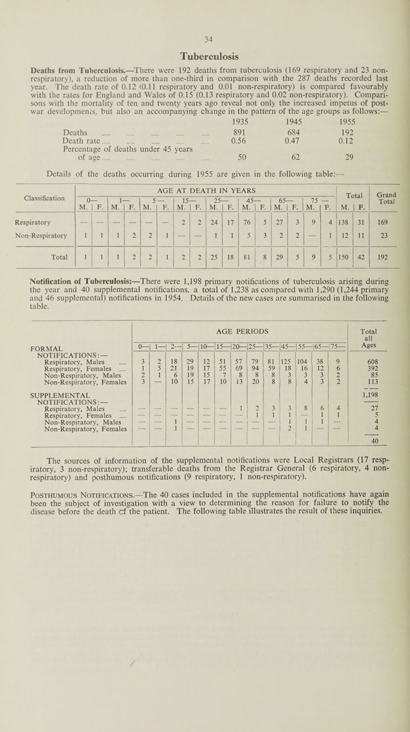 Tuberculosis Deaths from Tuberculosis.—There were 192 deaths from tuberculosis (169 respiratory and 23 non- respiratory), a reduction of more than one-third in comparison with the 287 deaths recorded last year. The death rate of 0.12 (0.11 respiratory and 0.01 non-respiratory) is compared favourably with the rates for England and Wales of 0.15 (0.13 respiratory and 0.02 non-respiratory). Compari¬ sons with the mortality of ten and twenty years ago reveal not only the increased impetus of post¬ war developments, but also an accompanying change in the pattern of the age groups as follows:— 1935 1945 1955 Deaths . 891 684 192 Death rate. 0.56 0.47 0.12 Percentage of deaths under 45 years of age . 50 62 29 Details of the deaths occurring during 1955 are given in the following table:— Classification AGE AT DEATH IN YEARS Grand Total 0- M. F. 1- M. F. 5 M. F. 15- M. F. 25- M. F. 45- M. F. 65- M. F. 75 M. F. M. F. Respiratory 2 2 24 17 76 5 27 3 9 4 138 31 169 Non-Respiratory 1 1 1 2 2 1 — — 1 1 5 3 2 2 — 1 12 11 23 Total 1 I 1 2 2 1 2 2 25 18 81 8 29 5 9 5 150 42 192 Notification of Tuberculosis:—There were 1,198 primary notifications of tuberculosis arising during the year and 40 supplemental notifications, a total of 1,238 as compared with 1,290 (1,244 primary and 46 supplemental) notifications in 1954. Details of the new cases are summarised in the following table. AGE PERIODS Total all FORMAL 0— 1— 2— 5— 10— 15— 20— 25— 35- 45- 55— 165— 175— Ages NOTIFICATIONS: — Respiratory, Males 3 2 18 29 12 51 57 79 81 125 104 38 9 608 Respiratory, Females . 1 5 21 19 17 55 69 94 59 18 16 12 6 392 Non-Respiratory, Males 2 1 6 19 15 7 8 8 8 3 3 3 2 85 Non-Respiratory, Females SUPPLEMENTAL 3 10 15 17 10 13 20 8 8 4 3 2 113 1,198 NOTIFICATIONS: — Respiratory, Males 1 2 3 3 8 6 4 27 Respiratory, Females . i 1 1 1 — 1 1 5 Non-Respiratory, Males — — 1 — — — — — — 1 1 1 — 4 Non-Respiratory, Females 1 2 4 40 The sources of information of the supplemental notifications were Local Registrars (17 resp¬ iratory, 3 non-respiratory); transferable deaths from the Registrar General (6 respiratory, 4 non- respiratory) and posthumous notifications (9 respiratory, 1 non-respiratory). Posthumous Notifications.—The 40 cases included in the supplemental notifications have again been the subject of investigation with a view to determining the reason for failure to notify the disease before the death cf the patient. The following table illustrates the result of these inquiries.