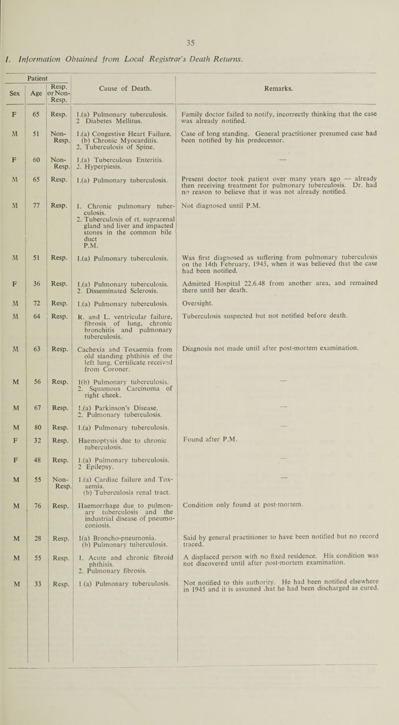 I. Information Obtained from Local Registrar's Death Returns. Patient Sex Age Resp. orNon- Resp. Cause of Death. Remarks. F 65 Resp. l.(a) Pulmonary tuberculosis. 2 Diabetes Mellitus. Family doctor failed to notify, incorrectly thinking that the case was already notified. M 51 Non- Resp. 1. (a) Congestive Heart Failure, (b) Chronic Myocarditis. 2. Tuberculosis of Spine. Case of long standing. General practitioner presumed case had been notified by his predecessor. F 60 Non- Resp. 1. (a) Tuberculous Enteritis. 2. Hyperpiesis. — M 65 Resp. l.(a) Pulmonary tuberculosis. Present doctor took patient over many years ago — already then receiving treatment for pulmonary tuberculosis. Dr. had no reason to believe that it was not already notified. M 77 Resp. 1. Chronic pulmonary tuber¬ culosis. 2. Tuberculosis of rt. suprarenal gland and liver and impacted stones in the common bile duct P.M. Not diagnosed until P.M. M 51 Resp. l.(a) Pulmonary tuberculosis. Was first diagnosed as suffering from pulmonary tuberculosis on the 14th February, 1945, when it was believed that the case had been notified. F 36 Resp. 1. (a) Pulmonary tuberculosis. 2. Disseminated Sclerosis. Admitted Hospital 22.6.48 from another area, and remained there until her death. M 72 Resp. l.(a) Pulmonary tuberculosis. Oversight. M 64 Resp. R. and L. ventricular failure, fibrosis of lung, chronic bronchitis and pulmonary tuberculosis. Tuberculosis suspected but not notified before death. M 63 ReSp. Cachexia and Toxaemia from old standing phthisis of the left lung. Certificate received from Coroner. Diagnosis not made until after post-mortem examination. M 56 Resp. 1(b) Pulmonary tuberculosis. 2. Squamous Carcinoma of right cheek. M 67 Resp. 1. (a) Parkinson’s Disease. 2. Pulmonary tuberculosis. — M 80 Resp. l.(a) Pulmonary tuberculosis. — F 32 Resp. Haemoptysis due to chronic tuberculosis. Found after P.M. F 48 Resp. l.(a) Pulmonary tuberculosis. 2 Epilepsy.  M 55 Non- Resp. l.(a) Cardiac failure and Tox¬ aemia. (b) Tuberculosis renal tract. M 76 ■ Resp. Haemorrhage due to pulmon¬ ary tuberculosis and the industrial disease of pneumo¬ coniosis. Condition only found at post-mortem. M 28 Resp. 1(a) Broncho-pneumonia. (b) Pulmonary tuberculosis. Said by general practitioner to have been notified but no record traced. M 55 Resp. 1. Acute and chronic fibroid phthisis. 2. Pulmonary fibrosis. A displaced person with no fixed residence. His condition was not discovered until after post-mortem examination. M 33 Resp. 1 (a) Pulmonary tuberculosis. Not notified to this authority. He had been notified elsewhere in 1945 and it is assumed that he had been discharged as cured.