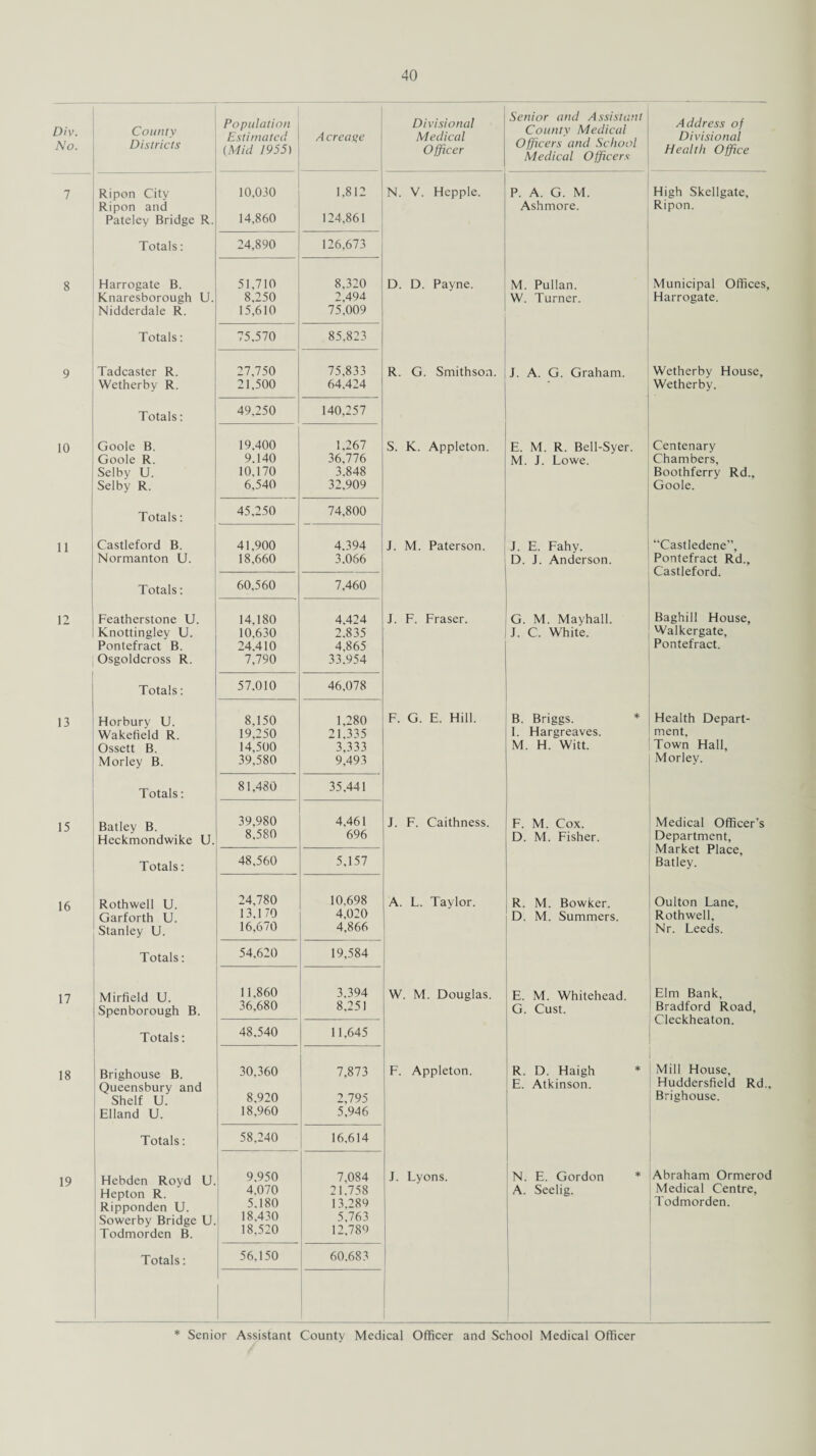 Div. No. County Districts Population Estimated (.Mid 1955) A ere ape Divisional Medical Officer Senior and Assistant County Medical Officers and School Medical Officers Address of Divisional Health Office 1 Ripon City Ripon and Pateley Bridge R. 10,030 14,860 1.812 124,861 N. V. Hcpple. P. A. G. M. Ashmore. High Skellgate, Ripon. Totals: 24,890 126,673 8 Harrogate B. Knaresborough U. Nidderdale R. 51,710 8,250 15,610 8,320 2.494 75,009 D. D. Payne. M. Pullan. W. Turner. Municipal Offices, Harrogate. Totals: 75,570 85,823 9 Tadcaster R. Wetherby R. 27,750 21,500 75,833 64,424 R. G. Smithson. J. A. G. Graham. Wetherby House, Wetherby. Totals: 49,250 140,257 10 Goole B. Goole R. Selby U. Selby R. 19,400 9.140 10,170 6,540 1,267 36,776 3.848 32,909 S. K. Appleton. E. M. R. Bell-Syer. M. J. Lowe. Centenary Chambers, Boothferry Rd., Goole. Totals: 45,250 74.800 11 Castleford B. Normanton U. 41,900 18,660 4.394 3.066 J. M. Paterson. J. E. Fahy. D. J. Anderson. “Castledene”, Pontefract Rd., Castleford. Totals: 60,560 7.460 12 Featherstone U. Knottingley U. Pontefract B. Osgoldcross R. 14.180 10.630 24.410 7,790 4.424 2.835 4,865 33.954 J. F. Fraser. G. M. Mayhall. J. C. White. Baghill House, Walkergate, Pontefract. Totals: 57.010 46,078 13 Horbury U. Wakefield R. Ossett B. Morley B. 8,150 19,250 14,500 39,580 1,280 21,335 3,333 9,493 F. G. E. Hill. B. Briggs. * I. Hargreaves. M. H. Witt. Health Depart¬ ment, Town Hall, Morley. Totals: 81,480 35,441 15 Batley B. Heckmondwike U. 39,980 8,580 4,461 696 J. F. Caithness. F. M. Cox. D. M. Fisher. Medical Officer’s Department, Market Place, Batley. Totals: 48,560 5,157 16 Rothwell U. Garforth U. Stanley U. 24,780 13,170 16,670 10,698 4,020 4,866 A. L. Taylor. R. M. Bowker. D. M. Summers. Oulton Lane, Rothwell, Nr. Leeds. Totals: 54,620 19,584 17 Mirfield U. Spenborough B. 11,860 36,680 3.394 8,251 W. M. Douglas. E. M. Whitehead. G. Cust. Elm Bank, Bradford Road, Cleckheaton. Totals: 48.540 11,645 18 Brighouse B. Queensbury and Shelf U. Elland U. 30,360 8,920 18,960 7,873 2,795 5,946 F. Appleton. R. D. Haigh * E. Atkinson. Mill House, Huddersfield Rd., Brighouse. Totals: 58,240 16,614 19 Hebden Royd U. Hepton R. Ripponden U. Sowerby Bridge U. Todmorden B. 9.950 4,070 5.180 18,430 18,520 7,084 21,758 13,289 5.763 12,789 J. Lyons. N. E. Gordon * A. Seelig. Abraham Ormerod Medical Centre, Todmorden. Totals: 56,150 60.683