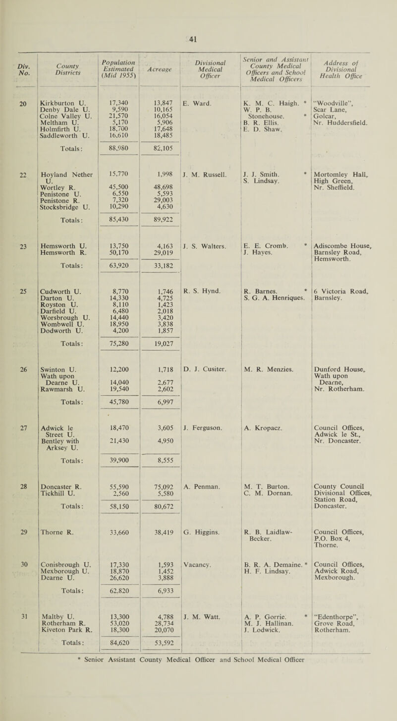 Div. No. County Districts Population Estimated (Mid 1955) A create Divisional Medical Officer Senior and Assistant County Medical Officers and School Medical Officers A ddress of Divisional Health Office 20 Kirkburton U. Denby Dale U. Colne Valley U. Meltham U. Holmfirth U. Saddleworth U. 17,340 9,590 21,570 5.170 18,700 16.610 13,847 10,165 16,054 5,906 17,648 18,485 E. Ward. K. M. C. Haigh. * W. P. B. Stonehouse. B. R. Ellis. E. D. Shaw. Woodville”, Scar Lane, Golcar, Nr. Huddersfield. Totals: 88,980 82,105 22 Hoyland Nether U. Wortley R. Penistone U. Penistone R. Stocksbridge U. 15,770 45,500 6,550 7,320 10,290 1,998 48,698 5,593 29,003 4,630 J. M. Russell. J. J. Smith. S. Lindsay. Mortomley Hall, High Green, Nr. Sheffield. Totals: 85,430 89,922 23 Hemsworth U. Hemsworth R. 13,750 50,170 4,163 29,019 J. S. Walters. E. E. Cromb. * J. Hayes. Adiscombe House, Barnsley Road, Hemsworth. Totals: 63,920 33,182 25 Cudworth U. Darton U. Royston U. Darfield U. Worsbrough U. Wombwell U. Dodworth U. 8,770 14,330 8,110 6,480 14,440 18,950 4,200 1,746 4,725 1,423 2.018 3,420 3,838 1,857 R. S. Hvnd. R. Barnes. * S. G. A. Henriques. 6 Victoria Road. Barnsley. Totals: 75,280 19,027 26 Swinton U. Wath upon Dearne U. Rawmarsh U. 12,200 14,040 19,540 1,718 2.677 2,602 D. J. Cusiter. M. R. Menzies. Dunford House, Wath upon Dearne, Nr. Rotherham. Totals: 45,780 6,997 27 Adwick le Street U. Bentley with Arksey U. , 18,470 21,430 3,605 4,950 J. Ferguson. A. Kropacz. Council Offices, Adwick le St., Nr. Doncaster. Totals: 39,900 8,555 28 Doncaster R. Tickhill U. 55,590 2,560 75,092 5.580 A. Penman. M. T. Burton. C. M. Dornan. County Council Divisional Offices, Station Road, Doncaster. Totals: 58,150 80,672 29 Thorne R. 33,660 38,419 G. Higgins. R. B. Laidlaw- Becker. Council Offices, P.O. Box 4, Thorne. 30 Conisbrough U. Mexborough U. Dearne U. 17,330 18,870 26,620 1,593 1.452 3,888 Vacancy. B. R. A. Demaine. * H. F. Lindsay. Council Offices, Adwick Road, Mexborough. Totals: 62.820 6,933 31 , Maltby U. Rotherham R. | Kiveton Park R. 13.300 53,020 18.300 4,788 28,734 20,070 J. M. Watt. A. P. Gorrie. * M. J. Hallinan. J. Lodwick. “Edenthorpe”, Grove Road, Rotherham. Totals: 84,620 53,592