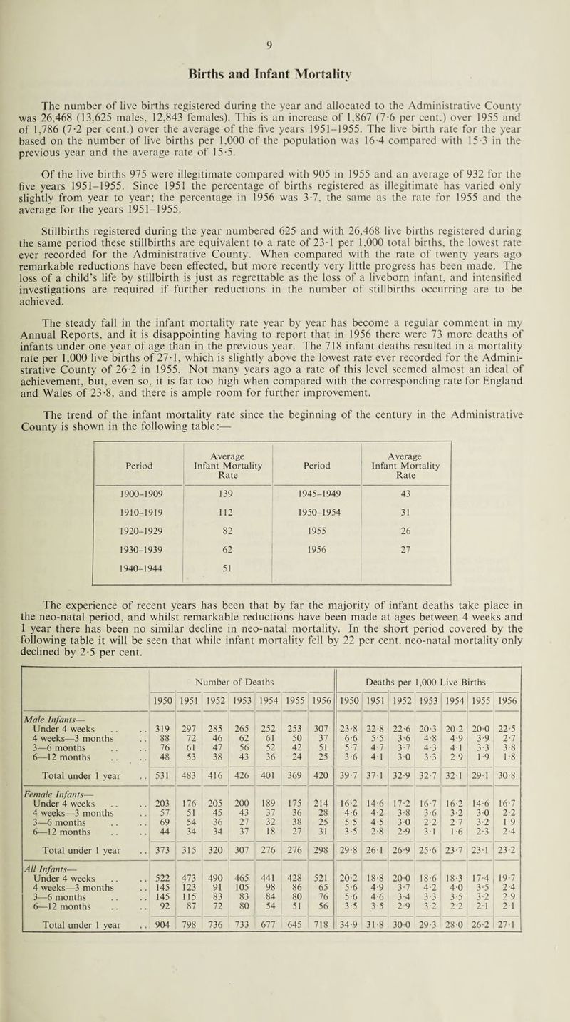 Births and Infant Mortality The number of live births registered during the year and allocated to the Administrative County was 26,468 (13,625 males, 12,843 females). This is an increase of 1,867 (7-6 per cent.) over 1955 and of 1,786 (7-2 per cent.) over the average of the five years 1951-1955. The live birth rate for the year based on the number of live births per 1,000 of the population was 16-4 compared with 15-3 in the previous year and the average rate of 15-5. Of the live births 975 were illegitimate compared with 905 in 1955 and an average of 932 for the five years 1951-1955. Since 1951 the percentage of births registered as illegitimate has varied only slightly from year to year; the percentage in 1956 was 3-7, the same as the rate for 1955 and the average for the years 1951-1955. Stillbirths registered during the year numbered 625 and with 26,468 live births registered during the same period these stillbirths are equivalent to a rate of 23-1 per 1,000 total births, the lowest rate ever recorded for the Administrative County. When compared with the rate of twenty years ago remarkable reductions have been effected, but more recently very little progress has been made. The loss of a child’s life by stillbirth is just as regrettable as the loss of a liveborn infant, and intensified investigations are required if further reductions in the number of stillbirths occurring are to be achieved. The steady fall in the infant mortality rate year by year has become a regular comment in my Annual Reports, and it is disappointing having to report that in 1956 there were 73 more deaths of infants under one year of age than in the previous year. The 718 infant deaths resulted in a mortality rate per 1,000 live births of 27-1, which is slightly above the lowest rate ever recorded for the Admini¬ strative County of 26-2 in 1955. Not many years ago a rate of this level seemed almost an ideal of achievement, but, even so, it is far too high when compared with the corresponding rate for England and Wales of 23-8, and there is ample room for further improvement. The trend of the infant mortality rate since the beginning of the century in the Administrative County is shown in the following table:— Period Average Infant Mortality Rate Period Average Infant Mortality Rate 1900-1909 139 1945-1949 43 1910-1919 112 1950-1954 31 1920-1929 82 1955 26 1930-1939 62 1956 27 1940-1944 51 The experience of recent years has been that by far the majority of infant deaths take place in the neo-natal period, and whilst remarkable reductions have been made at ages between 4 weeks and 1 year there has been no similar decline in neo-natal mortality. In the short period covered by the following table it will be seen that while infant mortality fell by 22 per cent, neo-natal mortality only declined by 2-5 per cent. Number of Deaths Death is per 1,000 Live Births 1950 1951 1952 1953 1954 1955 1956 1950 1951 1952 1953 1954 1955 1956 Male Infants— Under 4 weeks 319 297 285 265 252 253 307 23-8 22-8 22-6 20-3 20-2 20 0 22-5 4 weeks—3 months 88 72 46 62 61 50 37 6-6 5-5 3-6 4-8 4-9 3-9 2-7 3—6 months 76 61 47 56 52 42 51 5-7 4-7 3-7 4-3 41 3-3 3-8 6—12 months 48 53 38 43 36 24 25 3-6 41 3 0 3-3 2-9 1-9 1-8 Total under 1 year 531 483 416 426 401 369 420 39-7 37-1 32-9 32-7 32 1 291 30-8 Female Infants— Under 4 weeks 203 176 205 200 189 175 214 16-2 14-6 17-2 16-7 16 2 14-6 16-7 4 weeks—3 months 57 51 45 43 37 36 28 4-6 4-2 3-8 3-6 3-2 3 0 2-2 3—6 months 69 54 36 27 32 38 25 5-5 4-5 30 2-2 2-7 3-2 1-9 6—12 months 44 34 34 37 18 27 31 3-5 2-8 2-9 31 1-6 2-3 2-4 Total under 1 year 373 315 320 307 276 276 298 29-8 261 26-9 25-6 23-7 23-1 23-2 All Infants— Under 4 weeks 522 473 490 465 441 428 521 20-2 18-8 20 0 18-6 18-3 17-4 19 7 4 weeks—3 months 145 123 91 105 98 86 65 5-6 4-9 3-7 4-2 4-0 3-5 2-4 3—6 months 145 115 83 83 84 80 76 5-6 4-6 3-4 3-3 3-5 3-2 2-9 6—12 months 92 87 72 80 54 51 56 3-5 3-5 2-9 3-2 2-2 2-1 21 Total under 1 year 904 798 736 733 677 645 718 34-9 31 8 300 29-3 28 0 26-2 27 1
