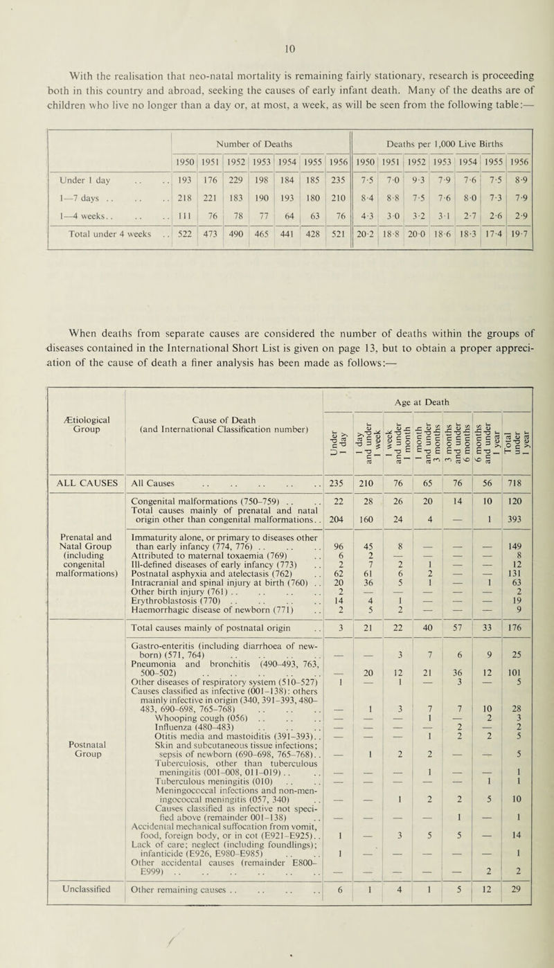 With the realisation that neo-natal mortality is remaining fairly stationary, research is proceeding both in this country and abroad, seeking the causes of early infant death. Many of the deaths are of children who live no longer than a day or, at most, a week, as will be seen from the following table:— Number of Deaths Deaths per 1.000 Live Births 1950 1951 1952 1953 1954 1955 1956 1950 1951 1952 1953 1954 1955 1956 Under 1 day 193 176 229 SO OO 184 185 235 7-5 7 0 9-3 7-9 7-6 7-5 8-9 1—7 days .. 218 221 183 190 193 180 210 8-4 8-8 7-5 7-6 80 7-3 7-9 1—4 weeks.. 111 76 78 77 64 63 76 4-3 30 3-2 31 2-7 2-6 2-9 Total under 4 weeks 522 473 490 465 441 428 521 20-2 18-8 20 0 18 6 18-3 17-4 19-7 When deaths from separate causes are considered the number of deaths within the groups of diseases contained in the International Short List is given on page 13, but to obtain a proper appreci¬ ation of the cause of death a finer analysis has been made as follows:— Age at Death ^Etiological Group Cause of Death (and International Classification number) Under 1 day 1 day and under 1 week 1 w-eek and under 1 month 1 month and under 3 months 3 months and under 6 months 6 months and under 1 year Total under 1 year ALL CAUSES All Causes 235 210 76 65 76 56 718 Congenital malformations (750-759) .. 22 28 26 20 14 10 120 Total causes mainly of prenatal and natal origin other than congenital malformations.. 204 160 24 4 — 1 393 Prenatal and Natal Group Immaturity alone, or primary to diseases other than early infancy (774, 776) . . 96 45 8 149 (including Attributed to maternal toxaemia (769) 6 2 — — — — 8 congenital Ill-defined diseases of early infancy (773) 2 7 2 1 — — 12 malformations) Postnatal asphyxia and atelectasis (762) 62 61 6 2 — — 131 Intracranial and spinal injury at birth (760) . . 20 36 5 1 — 1 63 Other birth injury (761) . . 2 — — — — — 2 Erythroblastosis (770) . . 14 4 1 — — — 19 Haemorrhagic disease of newborn (771) 2 5 2 — — — 9 Total causes mainly of postnatal origin 3 21 22 40 57 33 176 Gastro-enteritis (including diarrhoea of new¬ born) (571, 764) 3 7 6 9 25 Pneumonia and bronchitis (490-493, 763, 500-502) . 20 12 21 36 12 101 Other diseases of respiratory system (510-527) 1 — 1 — 3 — 5 Causes classified as infective (001-138): others mainly infective in origin (340, 391-393,480- 483, 690-698, 765-768) . 1 3 7 7 10 28 Whooping cough (056) .. — — — 1 — 2 3 Influenza (480-483) — — — — 2 — 2 Otitis media and mastoiditis (391-393).. — — — 1 2 2 5 Postnatal Group Skin and subcutaneous tissue infections; sepsis of newborn (690-698, 765-768). . 1 2 2 5 Tuberculosis, other than tuberculous meningitis (001-008, 011-019) .. 1 1 Tuberculous meningitis (010) — — — — — 1 1 Meningococcal infections and non-men- ingococcal meningitis (057, 340) 1 2 2 5 10 Causes classified as infective not speci¬ fied above (remainder 001-138) 1 _ 1 Accidental mechanical suffocation from vomit, food, foreign body, or in cot (E921-E925).. 1 3 5 5 14 Lack of care; neglect (including foundlings); infanticide (E926, E980-E985) 1 1 Other accidental causes (remainder E800- E999) . — — — — — 2 2 Unclassified Other remaining causes .. 6 1 4 1 5 12 29