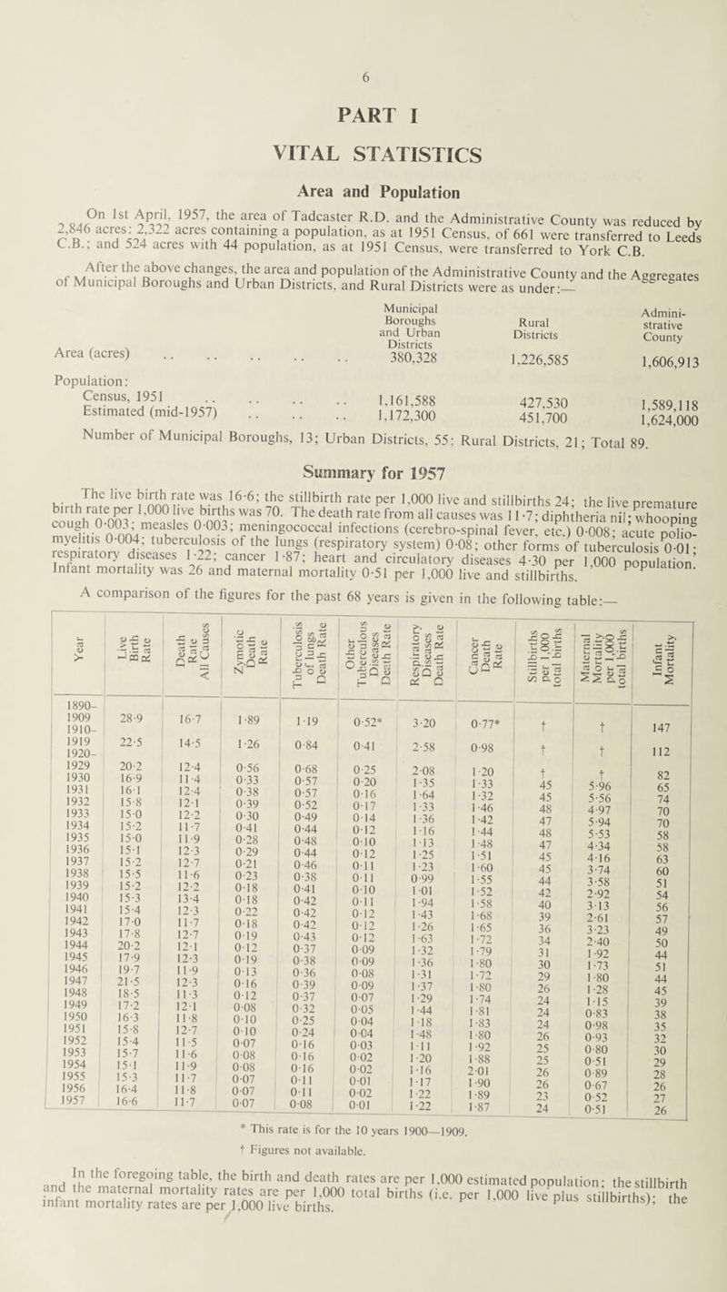 PART I VITAL STATISTICS Area and Population o Q/iPn 1957, the area of Tadcaster RD- and the Administrative County was reduced by -,. 46 acres: 2,322 acres containing a population, as at 1951 Census, of 661 were transferred to Leeds C.B.; and 524 acres with 44 population, as at 1951 Census, were transferred to York C.B. r Alt.er thf above changes, the area and population of the Administrative County and the Aggregates of Municipal Boroughs and Urban Districts, and Rural Districts were as under:— Area (acres) Municipal Boroughs and Urban Districts 380,328 Rural Districts 1,226,585 Admini¬ strative County 1,606,913 Population: Census, 1951 Estimated (mid-1957) 1,161,588 1,172,300 427,530 451,700 1,589,118 1,624,000 Number of Municipal Boroughs, 13; Urban Districts, 55; Rural Districts, 21; Total 89. Summary for 1957 The live birth rate was 16-6; the stillbirth rate per 1,000 live and stillbirths 24; the live premature bn th rate per 1,000 hve births was 70. The death rate from all causes was 11-7; diphtheria nil • whooning cough 0-003; measles 0-003; meningococcal infections (cerebro-spinal fever, etc.) 0-008- acute polio? myelitis 0-004; tuberculosis of the lungs (respiratory system) 0-08; other forms of tubei-culosis 0 01 • respiratory diseases 1-22, cancer 1-87; heart and circulatory diseases 4-30 per 1,000 population’ Ini ant mortality was 26 and maternal mortality 0-51 per 1,000 live and stillbirths. P A comparison ol the figures for the past 68 years is given in the following table:_ T rigures not available. i J,n l*lL foie®°‘ng tabjc, the birth and death rates are per 1,000 estimated population • the stillbirth and the maternal mortality rates are per 1,000 total births (i.e. per 1.000 live plus stillbirths) the infant mortality rates are per 1,000 live births. p ^inmnns;, tne