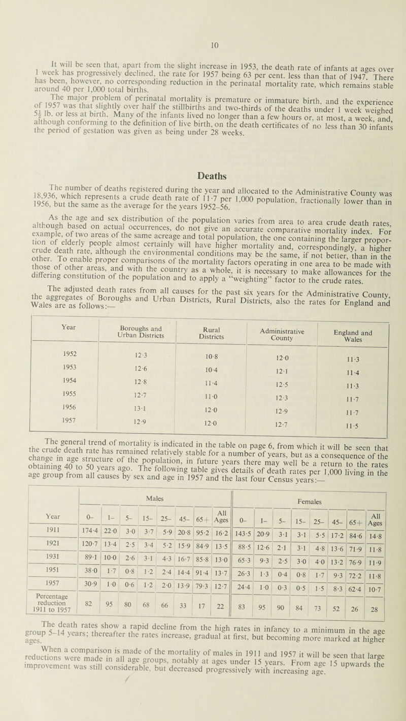 It will be seen that, apart from the slight increase in 1953, the death rate of infants at ages over \\u.k has progiessively dec.ined. the rate for 1957 being 63 per cent, less than that of 1947 There around 40 pTl!<X>0“S** redUCti°n 'he ra'e’ which remains slable f major problem ot perinatal mortality is premature or immature birth, and the experience of 957 was that slightly over half the stillbirths and two-thirds of the deaths under 1 week weighed 5, \b. or less at birth. Many of the infants lived no longer than a few hours or, at most, a week, fnd a though conforming to the definition of live birth, on the death certificates of no less than 30 infants the period of gestation was given as being under 28 weeks. Deaths is oihe„r7ber °f dea,hs rc+lcrfd during the year and allocated to the Administrative County was S i1”:? 3 Cr“de dea,b rate ofi 1 '7 Per 1 '00° Population, fractionally lower Ihan in 1956, but the same as the average for the years 1952-56. J 3gI and S6X distnbutlor> of lhe population varies from area to area crude death rates fh based on actual occurrences, do not give an accurate comparative mortality index For t?r?nmPfe’ 7° 3re3? °f,thC Same acreage and total Population, the one containing the larger propor- ‘ )nH °j Cle' y People almost certainly will have higher mortality and, correspondingly a higher other dToh rhfr although the environmental conditions may be the same, if not better than ir^the other. To enable proper comparisons of the mortality factors operating in one area to be made with those of other areas, and with the country as a whole, it is necessary to °Z£all“wan<£ for he differing constitution of the population and to apply a “weighting” factor to the crude rates. 1 hc adjusted death rates from all causes for the past six years for the Administrative County Walcs8Sare8asefoSows--Ug Urba DiStdc,S’ RUral Dis,r'cts- als0 >',c ™es for England aid Year Boroughs and Urban Districts Rural Districts Administrative County England and Wales 1952 12 3 10 8 120 11 3 1953 12 6 10 4 121 11 4 1954 12 8 11 -4 12-5 11-3 1955 12-7 110 12-3 11-7 1956 131 120 12 9 11-7 1957 12 9 120 12-7 11 5 ,. : , '.. aiuy is inaicated in the table on page 6, from which it will be seen that the crude death rate has remained relatively stable for a number of yiars, but as a conseouence of the change in age structure of the population, in future years there may well be a return to the rates aae uZn f?om »?, T The f?owin« lable ^es details of death rates per Iivtag in ,he age group from all causes by sex and age in 1957 and the last four Census years:— 8 Males Females Year °- 1- 5- 15- 25- 45- 65 + All Ages 0- 1- 5- 15- 25- 45- 65+ All Ages 1911 174-4 22-0 3-0 3-7 5-9 20-8 95-2 16-2 143-5 20-9 3-1 3-1 5-5 17-2 84-6 14-8 1921 120-7 13 4 2-5 3-4 5-2 15 9 84-9 13-5 88-5 12-6 2-1 3-1 4-8 13 6 71 -9 11-8 1931 89-1 10-0 2-6 3-1 4-3 16-7 85-8 13 0 65-3 9-3 2-5 3-0 4-0 13-2 76-9 11-9 1951 38-0 1-7 0-8 1-2 2-4 14-4 91-4 13-7 26-3 1-3 0-4 0-8 1-7 9-3 72-2 11-8 1957 30-9 1-0 0-6 1-2 2-0 13-9 79-3 12-7 24-4 1-0 0-3 0-5 1-5 8-3 62-4 10-7 Percentage reduction 1911 to 1957 j 82 95 80 68 66 33 17 22 83 | 95 90 84 73 52 26 28 group 5-14'years'ThenSL iff t • ” ^ . h,lgh rat6S in infancy to a minimum in the age ages P thereafter the rates increase, gradual at first, but becoming more marked at higher When a comparison is made of the mortality of males in 1911 and 1957 it will be seen that larpe reductions were made in all age groups, notably at ages under 15 years From1 15 upward h provement was still considerable, but decreased progressively with increasing age. P