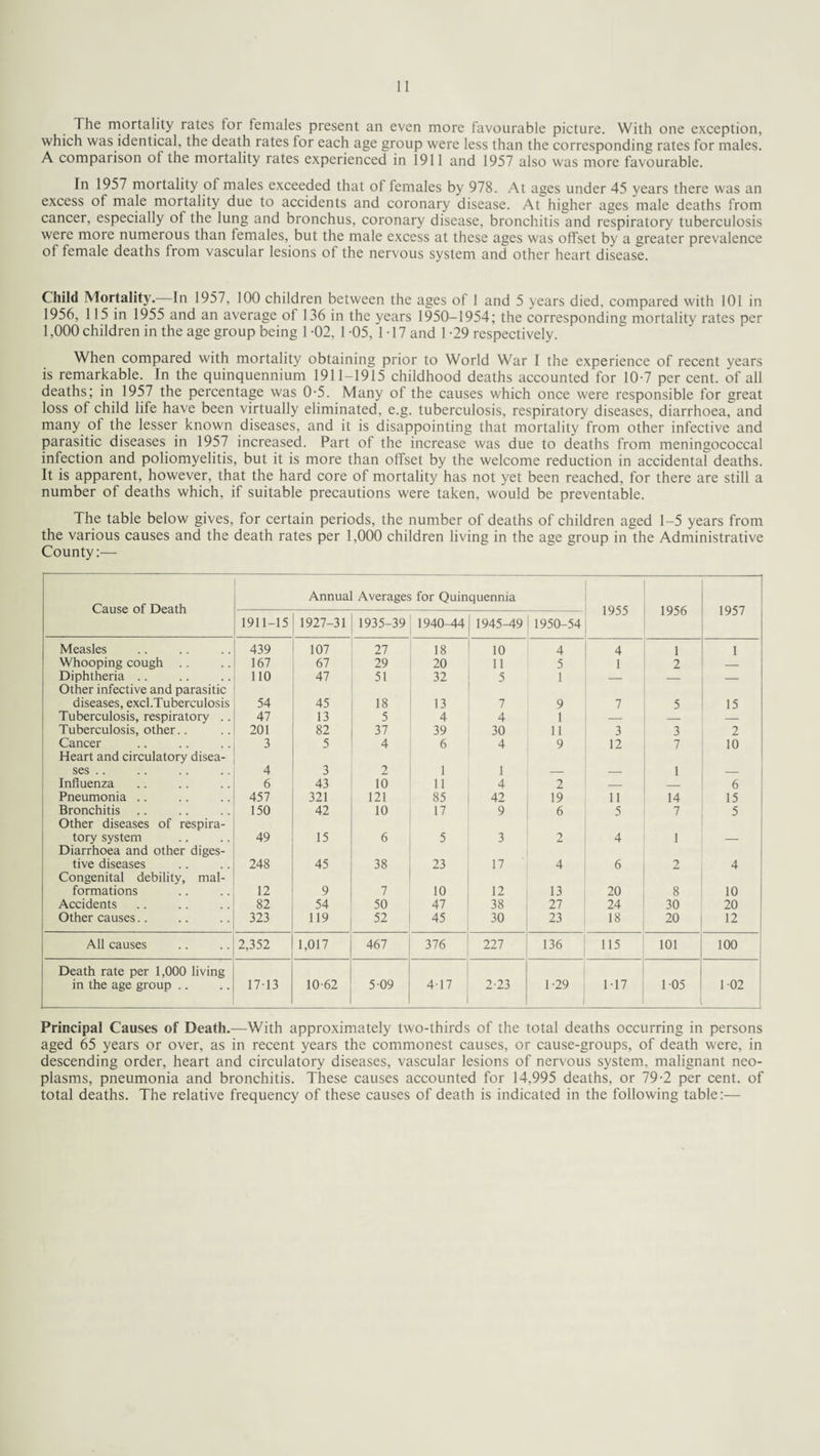 The mortality rates tor females present an even more favourable picture. With one exception, which was identical, the death rates for each age group were less than the corresponding rates for males. A comparison of the mortality rates experienced in 1911 and 1957 also was more favourable. In 1957 mortality of males exceeded that of females by 978. At ages under 45 years there was an excess of male mortality due to accidents and coronary disease. At higher ages male deaths from cancer, especially of the lung and bronchus, coronary disease, bronchitis and respiratory tuberculosis were more numerous than females, but the male excess at these ages was offset by a greater prevalence of female deaths from vascular lesions of the nervous system and other heart disease. Child Mortality.—In 1957, 100 children between the ages of 1 and 5 years died, compared with 101 in 1956, 115 in 1955 and an average of 136 in the years 1950-1954; the corresponding mortality rates per 1,000 children in the age group being 1-02, 1-05, 1-17 and 1-29 respectively. When compared with mortality obtaining prior to World War I the experience of recent years is remarkable. In the quinquennium 1911-1915 childhood deaths accounted for 10-7 per cent, of all deaths; in 1957 the percentage was 0-5. Many of the causes which once were responsible for great loss of child life have been virtually eliminated, e.g. tuberculosis, respiratory diseases, diarrhoea, and many of the lesser known diseases, and it is disappointing that mortality from other infective and parasitic diseases in 1957 increased. Part of the increase was due to deaths from meningococcal infection and poliomyelitis, but it is more than offset by the welcome reduction in accidental deaths. It is apparent, however, that the hard core of mortality has not yet been reached, for there are still a number of deaths which, if suitable precautions were taken, would be preventable. The table below gives, for certain periods, the number of deaths of children aged 1-5 years from the various causes and the death rates per 1,000 children living in the age group in the Administrative County:— Cause of Death Annual Averages for Quinquennia 1955 1956 1957 1911-15 1927-31 1935-39 1940-44 1945—49 1950-54 Measles 439 107 27 18 10 4 4 1 1 Whooping cough .. 167 67 29 20 11 5 1 2 — Diphtheria .. 110 47 51 32 5 1 — _ — Other infective and parasitic diseases, excl.Tuberculosis 54 45 18 13 7 9 7 5 15 Tuberculosis, respiratory .. 47 13 5 4 4 1 — — — Tuberculosis, other.. 201 82 37 39 30 11 3 3 2 Cancer 3 5 4 6 4 9 12 7 10 Heart and circulatory disea¬ ses .. 4 3 2 1 1 l Influenza 6 43 10 11 4 2 — — 6 Pneumonia .. 457 321 121 85 42 19 11 14 15 Bronchitis 150 42 10 17 9 6 5 7 5 Other diseases of respira¬ tory system 49 15 6 5 3 2 4 1 Diarrhoea and other diges¬ tive diseases 248 45 38 23 17 4 6 2 4 Congenital debility, mal¬ formations 12 9 7 10 12 13 20 8 10 Accidents 82 54 50 47 38 27 24 30 20 Other causes.. 323 119 52 45 30 23 18 20 12 All causes 2,352 1,017 467 376 227 136 115 101 100 Death rate per 1,000 living in the age group .. 17-13 10-62 5-09 4-17 2-23 1-29 1-17 1 05 1-02 Principal Causes of Death.—With approximately two-thirds of the total deaths occurring in persons aged 65 years or over, as in recent years the commonest causes, or cause-groups, of death were, in descending order, heart and circulatory diseases, vascular lesions of nervous system, malignant neo¬ plasms, pneumonia and bronchitis. These causes accounted for 14,995 deaths, or 79-2 per cent, of total deaths. The relative frequency of these causes of death is indicated in the following table:—