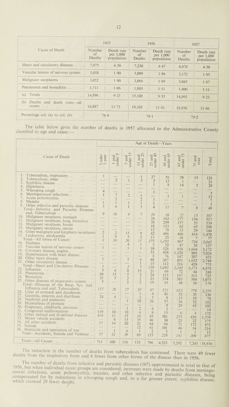 1955 1956 1957 Cause of Death Number of Deaths Death rate per 1,000 population Number of Deaths Death rate per 1,000 population Number of Deaths Death rate per 1,000 population Heart and circulatory diseases 7,075 — 4-39 7,230 4-47 6,978 4-30 Vascular lesions of nervous system 3,058 1-90 3,009 1 -86 3,172 1 95 Malignant neoplasms 3.052 1 90 3,066 1 89 3,045 1-87 Pneumonia and bronchitis .. 1,711 106 1,803 Ml 1,800 Ml (a) Totals 14,896 9-25 15,108 9-33 14,995 9-23 (b) Deaths and death rates—all causes 18,887 11-73 19,105 1181 18,936 11-66 Percentage col. (a) to col. (b) 78-9 79-1 79-2 The table below gives the number of deaths in classified to age and cause:— 1957 allocated to the Administrative County Cause of Death 10. 11. 12. 13. Tuberculosis, respiratory Tuberculosis, other Syphilitic disease .. Diphtheria Whooping cough . . Meningococcal infections Acute poliomyelitis Measles Other infective and parasitic diseases Total—Intective and Parasitic Disease excl. Tuberculosis Malignant neoplasm, stomach Malignant neoplasm, lung, bronchus Malignant neoplasm, breast Malignant neoplasm, uterus 14. w__ 15. Leukaemia, aleukaemia .. Total—All forms of Cancer 16. Diabetes Vascular lesions of nervous system Coronary disease, angina Hypertension with heart disease.. Other heart disease Other circulatory disease . rculatorv Diseases 17. 18. 19. 20. 21. Total—Heart and C 22. Influenza 23. Pneumonia .. 24. Bronchitis 25. Other diseases of respiratory system Total—Diseases of the Resp. Sys. incl Influenza and excl. Tuberculosis.. 26. Ulcer of stomach and duodenum 27. Gastritis, enteritis and diarrhoea 28. Nephritis and nephrosis 29. Hyperplasia of prostate .. 30. Pregnancy, childbirth, abortion . . 31. Congenital malformations 32. Other defined and ill-defined diseases 33. Motor vehicle accidents . . 34. All other accidents 35. Suicide 36. Homicide and operations of war Total—Accidents, Suicide and Violence Total—All Causes Age at Death- —Years Under 1 year 1 and under 5 5 and under 15 15 and under 25 25 and under 45 45 and under 65 65 and under 75 75 and over Total 1 1 _ — 1 27 56 28 15 128 — 2 1 3 2 12 1 — 21 — — — 1 8 14 5 28 4 — _ z 1 — — — _ 5 1 i 1 2 1 — 1 1 13 •- 2 — 2 3 — — _ 7 1 1 3 1 1 i 1 1 — _ _ 5 es 6 1 3 4 17 7 8 49 9 16 4 7 10 26 22 13 107 — — 24 162 177 154 517 — — 28 299 157 55 539 — — 18 153 62 65 298 ms — — 12 70 33 29 144 2 1 2 15 9 82 486 460 414 1,470 8 5 2 11 25 18 7 77 3 10 20 11 175 1,195 907 724 3,045 4 1 5 32 47 38 127 i — 1 1 39 528 938 1,664 3,172 — — — 53 938 1,128 905 3,024 — — — 3 76 147 207 433 l — 3 6 88 367 651 1.632 2,748 i — — 1 13 112 216 429 773 — 3 7 159 1,493 2,142 3,173 6,978 5 6 8 15 21 69 72 44 240 86 15 5 2 24 113 167 313 725 5 2 1 23 274 365 384 1,075 5 2 2 19 65 48 38 179 117 26 17 20 87 521 652 779 2,219 — — 1 6 41 53 35 136 24 4 1 2 5 9 .15 19 78 — — 10 26 57 36 52 182 — — — 8 29 65 102 • • - 1 — 1 2 8 3 __ 14 119 10 10 4 9 13 6 I 172 419 11 15 16 85 301 275 456 1,578 — 6 13 35 46 30 23 22 175 1 / 14 20 21 64 94 71 172 473 — — — 12 41 101 46 14 214 • j — 1 21 6 1 2 3 1 1 15 17 39 69 153 228 141 209 877 J 711 j 100 116 | 155 796 4,523 5,292 7,243 1 18,936 | The reduction in the number of deaths from tuberculosis has continued. There were 49 fewer caths from the respiratory form and 6 fewer from other forms of the disease than in 1956. lQ56Twn.Tbe- °I- dTll\S fr°m infective and Parasitic diseases (107) approximated in total to that of 1956 but when individual cause groups are considered, increases were made by deaths from menineo- coccal infections acute poliomyelitis, measles, and other infective and parasitic diseases befne whXSed i fe«rdSeS h°°PmS C°1'811 ad' '° 3 faf grea'er 'Xtenl' WMitic disease*