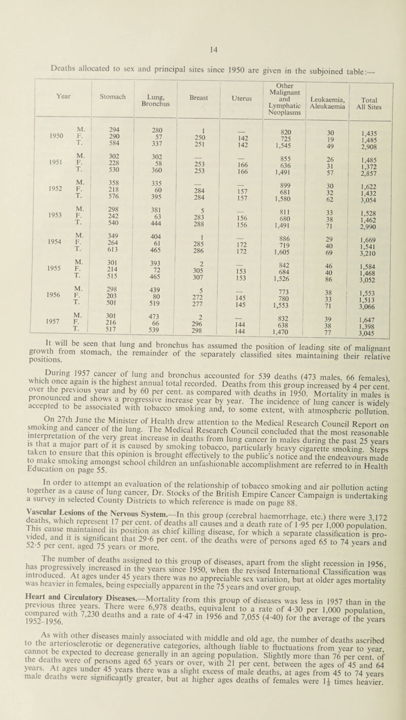 Deaths allocated to sex and principal sites since 1950 are given in the subjoined table:— Year Stomach Lung, Bronchus Breast Uterus Other Malignant and Lymphatic Neoplasms Leukaemia, Aleukaemia Total All Sites 1950 M. F. 294 290 280 57 1 250 142 820 725 30 19 1,435 1 485 T. 584 337 251 142 1,545 49 2,908 1951 M. F. 302 228 302 58 253 166 855 636 26 31 1,485 1 372 T. 530 360 253 166 1,491 57 2,857 1952 M. F. T. 358 218 576 335 60 395 284 284 157 157 899 681 1,580 30 32 62 1,622 1,432 3,054 1953 M. F. T. 298 242 540 381 63 444 5 283 288 156 156 811 680 1,491 33 38 71 1,528 1,462 2,990 1954 M. F. T. 349 264 613 404 61 465 1 285 286 172 172 886 719 1,605 29 40 69 1,669 1,541 3,210 1955 M. F. T. 301 214 515 393 72 465 2 305 307 153 153 842 684 1,526 46 40 86 1,584 1,468 3,052 1956 M. F. T. 1 298 203 501 439 80 519 5 272 277 145 145 773 780 1,553 38 33 71 1,553 1,513 3,066 1957 M. F. ! T. j 301 216 517 | 473 66 539 2 296 298 144 144 832 638 1,470 39 38 77 1,647 1,398 3,045 CTr_.„t. f f u Ling and bronchus has assumed the position of leading site of malignant positions^01 mach’ the remainder of the separately classified sites maintaining their relative During 1957 cancer of lung and bronchus accounted for 539 deaths (473 males 66 females'! niChth°nCe ag3in IS thC h‘S.hlSt annual total recorded. Deaths from this group increased by 4 per cent over the previous year and by 60 per cent, as compared with deaths in 1950. Mortality in males is aerenntUI!Ctd ^ Sh°WS a Progressive increase year by year. The incidence of lung cancer is widely accepted to be associated with tobacco smoking and, to some extent, with atmospheric pollution! smoldna2Jnlt JU°e the r1Sfini?ter of Health drew attention to the Medical Research Council Report on woking and cancer of the lung. The Medical Research Council concluded that the most reasonable of the great ^crease in deaths from lung cancer in males during the past 25 years is that a major part of it is caused by smoking tobacco, particularly heavy cigarette smoking Steps taken to ensure that this opinion is brought effectively to the public’s notice and the endeavours made EducationTn^page1??”881 SCh°01 chlldren an unfashionable accomplishment are referred to in Health tnaJ? °l der t0 atterbPt an evaluation of the relationship of tobacco smoking and air pollution acting ogether as a cause of lung cancer, Dr. Stocks of the British Empire Cancer Campaign is undertakinf a survey in selected County Districts to which reference is made on page 88. fJ.es1jons of the Nfrvous System. In this group (cerebral haemorrhage, etc.) there were 3 172 Thi1I1C represent 17 per cent, of deaths all causes and a death rate of 1 -95 per 1,000 population Vided and lts P,0Sltl°” as chief klIlin8 disease, for which a separate classification is pro- 52d5dner rpnt1S ^L^3* that 29 6 Per cent- of the deaths were of persons aged 65 to 74 years and 52-5 per cent, aged 75 years or more. * The number of deaths assigned to this group of diseases, apart from the slight recession in 1956 introducedSSAt aee^mfd^is ^ S1Ce 195°’ when the revised International Classification was • Al age.s under 45 years there was no appreciable sex variation, but at older ages mortalitv was heavier in females, being especially apparent in the 75 years and over group. g Y ^lrlC,rCUlat°ry J?,seases* Mortality from this group of diseases was less in 1957 than in the p evious three years. There were 6,978 deaths, equivalent to a rate of 4-30 per 1 000 DODulation compared w„h 7,230 deaihs and a rate of 4 47 in 1956 and 7.055 (440, for the avilage ofThe yea£ In 0tl]er d!seases,mainly associated with middle and old age, the number of deaths ascribed cannot b^exnermd^0 7 degeneratlvenca?egories, although liable to fluctuations from year to vear, t. \ot exPected t0 decrease generally in an ageing population. Slightly more than 76 per cent of le u-s* mZ? °f PerA°nS aged 65 years or ^er, with 21 per cent, between the ages oMS and 64 m de d^. dCr m yea[S thCre Wau a Sllght excess of male deaths> at ages from 45 to 74 years male deaths were significantly greater, but at higher ages deaths of females were 1J times heavier.