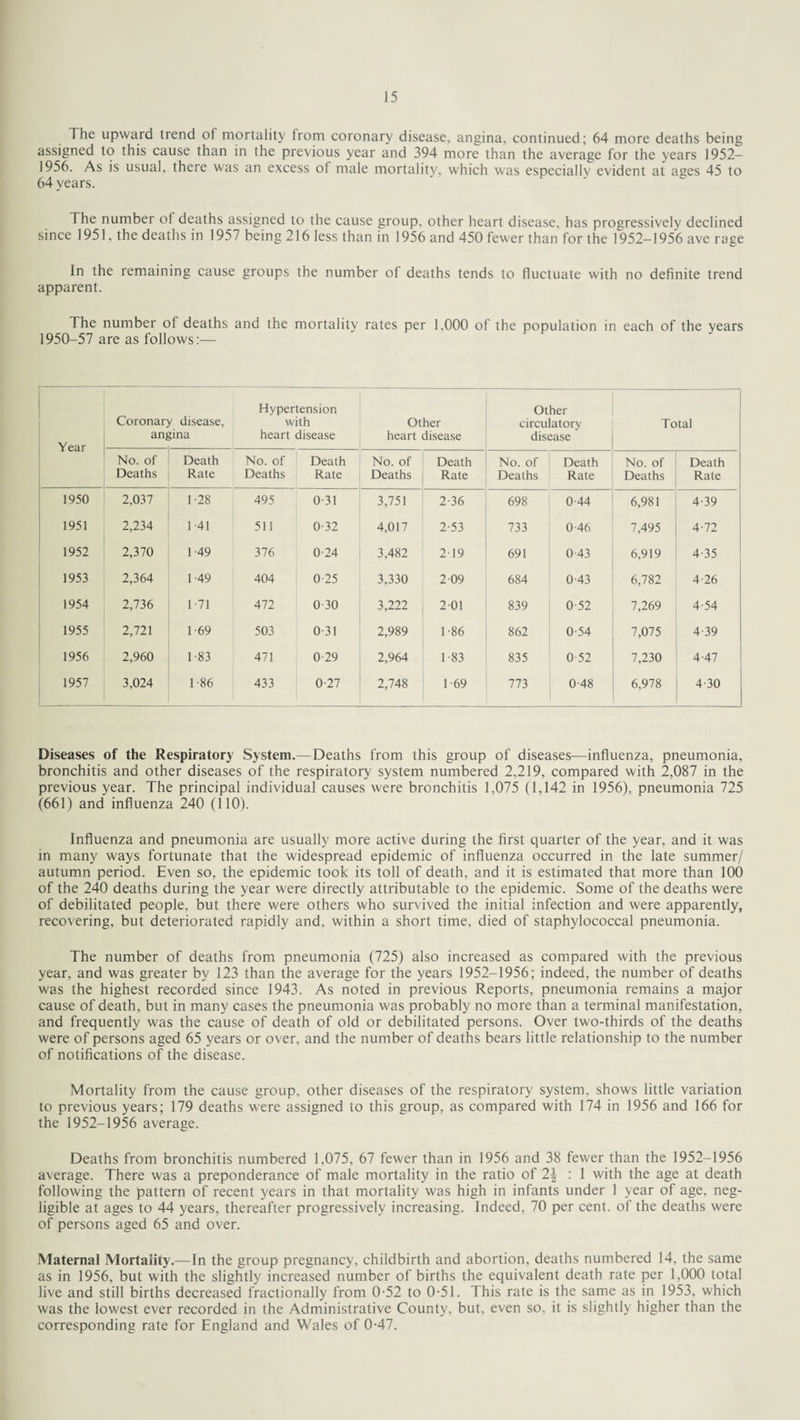The upward trend of mortality from coronary disease, angina, continued; 64 more deaths being assigned to this cause than in the previous year and 394 more than the average for the years 1952- 1956. As is usual, there was an excess of male mortality, which was especially evident at ages 45 to 64 years. The number of deaths assigned to the cause group, other heart disease, has progressively declined since 1951, the deaths in 1957 being 216 less than in 1956 and 450 fewer than for the 1952-1956 ave rage in the remaining cause groups the number of deaths tends to fluctuate with no definite trend apparent. The number of deaths and the mortality rates per 1.000 of the population in each of the years 1950-57 are as follows:— Year Coronary disease, angina Hypertension with heart disease Other heart disease Other circulatory disease Total No. of Deaths Death Rate No. of Deaths Death Rate No. of Deaths Death Rate No. of Deaths Death Rate No. of Deaths Death Rate 1950 2,037 1-28 495 0 31 3,751 2-36 698 0-44 6,981 4-39 1951 2,234 1 41 511 0-32 4,017 2-53 733 0 46 7,495 4-72 1952 2,370 1 -49 376 0-24 3,482 2 19 691 0-43 6,919 4-35 1953 2,364 1 49 404 0-25 3,330 2 09 684 0-43 6,782 4-26 1954 2,736 1-71 472 0-30 3,222 201 839 0-52 7,269 4-54 1955 2,721 1 69 503 0 31 2,989 1 -86 862 0-54 7,075 4-39 1956 2,960 1 83 471 0-29 2,964 1 83 835 0-52 7,230 4-47 1957 3,024 1 86 433 0-27 2,748 1 69 773 0-48 6,978 4-30 Diseases of the Respiratory System.—Deaths from this group of diseases—influenza, pneumonia, bronchitis and other diseases of the respiratory system numbered 2,219, compared with 2,087 in the previous year. The principal individual causes were bronchitis 1,075 (1,142 in 1956). pneumonia 725 (661) and influenza 240 (110). Influenza and pneumonia are usually more active during the first quarter of the year, and it was in many ways fortunate that the widespread epidemic of influenza occurred in the late summer/ autumn period. Even so, the epidemic took its toll of death, and it is estimated that more than 100 of the 240 deaths during the year were directly attributable to the epidemic. Some of the deaths were of debilitated people, but there were others who survived the initial infection and were apparently, recovering, but deteriorated rapidly and, within a short time, died of staphylococcal pneumonia. The number of deaths from pneumonia (725) also increased as compared with the previous year, and was greater by 123 than the average for the years 1952-1956; indeed, the number of deaths was the highest recorded since 1943. As noted in previous Reports, pneumonia remains a major cause of death, but in many cases the pneumonia was probably no more than a terminal manifestation, and frequently was the cause of death of old or debilitated persons. Over two-thirds of the deaths were of persons aged 65 years or over, and the number of deaths bears little relationship to the number of notifications of the disease. Mortality from the cause group, other diseases of the respiratory system, shows little variation to previous years; 179 deaths were assigned to this group, as compared with 174 in 1956 and 166 for the 1952-1956 average. Deaths from bronchitis numbered 1,075, 67 fewer than in 1956 and 38 fewer than the 1952-1956 average. There was a preponderance of male mortality in the ratio of 2| : 1 with the age at death following the pattern of recent years in that mortality was high in infants under 1 year of age, neg¬ ligible at ages to 44 years, thereafter progressively increasing. Indeed, 70 per cent, of the deaths were of persons aged 65 and over. Maternal Mortality.—In the group pregnancy, childbirth and abortion, deaths numbered 14, the same as in 1956, but with the slightly increased number of births the equivalent death rate per 1,000 total live and still births decreased fractionally from 0-52 to 0-51. This rate is the same as in 1953, which was the lowest ever recorded in the Administrative County, but, even so, it is slightly higher than the corresponding rate for England and Wales of 0-47.