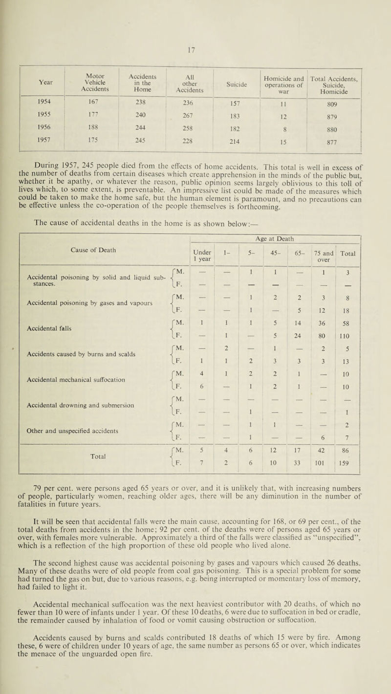 Year Motor Vehicle Accidents Accidents in the Home All other Accidents Suicide Homicide and operations of war Total Accidents, Suicide, Homicide 1954 167 238 236 157 11 809 1955 177 240 267 183 12 879 1956 188 244 258 182 8 880 1957 175 245 228 214 15 877 During 1957, 245 people died from the effects ot home accidents. This total is well in excess of the number of deaths from certain diseases which create apprehension in the minds of the public but, whether it be apathy, or whatever the reason, public opinion seems largely oblivious to this toll of lives which, to some extent, is preventable. An impressive list could be made of the measures which could be taken to make the home safe, but the human element is paramount, and no precautions can be effective unless the co-operation of the people themselves is forthcoming. The cause of accidental deaths in the home is as shown below:— Age at Death | Cause of Death Under 1 year 1- 5- 45- 65- 75 and over Total fM. _ _ 1 1 i 3 Accidental poisoning by solid and liquid sub- « stances. If. — — — — — — — fM. _ _ 1 2 2 3 8 Accidental poisoning by gases and vapours ■< If. — — 1 — 5 12 18 fM. 1 1 1 5 14 36 58 Accidental falls ■< If. — 1 — 5 24 80 110 fM. _ 2 _ 1 2 5 Accidents caused by burns and scalds ^ If. 1 1 2 3 3 3 13 fM. 4 1 2 2 1 10 Accidental mechanical suffocation .F. 6 — 1 2 1 — 10 'M. _ _ _ _ _ Accidental drowning and submersion - IF. 1 — — — — — 1 ' M. _ _ 1 1 _ 2 Other and unspecified accidents < tF. — — 1 — — 6 7 I'M. 5 4 6 12 17 42 86 Total ■{ .F. 7 2 6 10 33 101 159 79 per cent, were persons aged 65 years or over, and it is unlikely that, with increasing numbers of people, particularly women, reaching older ages, there will be any diminution in the number of fatalities in future years. It will be seen that accidental falls were the main cause, accounting for 168, or 69 per cent., of the total deaths from accidents in the home; 92 per cent, of the deaths were of persons aged 65 years or over, with females more vulnerable. Approximately a third of the falls were classified as “unspecified”, which is a reflection of the high proportion of these old people who lived alone. The second highest cause was accidental poisoning by gases and vapours which caused 26 deaths. Many of these deaths were of old people from coal gas poisoning. This is a special problem for some had turned the gas on but, due to various reasons, e.g. being interrupted or momentary loss of memory, had failed to light it. Accidental mechanical suffocation was the next heaviest contributor with 20 deaths, of which no fewer than 10 were of infants under 1 year. Of these 10 deaths, 6 were due to suffocation in bed or cradle, the remainder caused by inhalation of food or vomit causing obstruction or suffocation. Accidents caused by burns and scalds contributed 18 deaths of which 15 were by fire. Among these, 6 were of children under 10 years of age. the same number as persons 65 or over, which indicates the menace of the unguarded open fire.